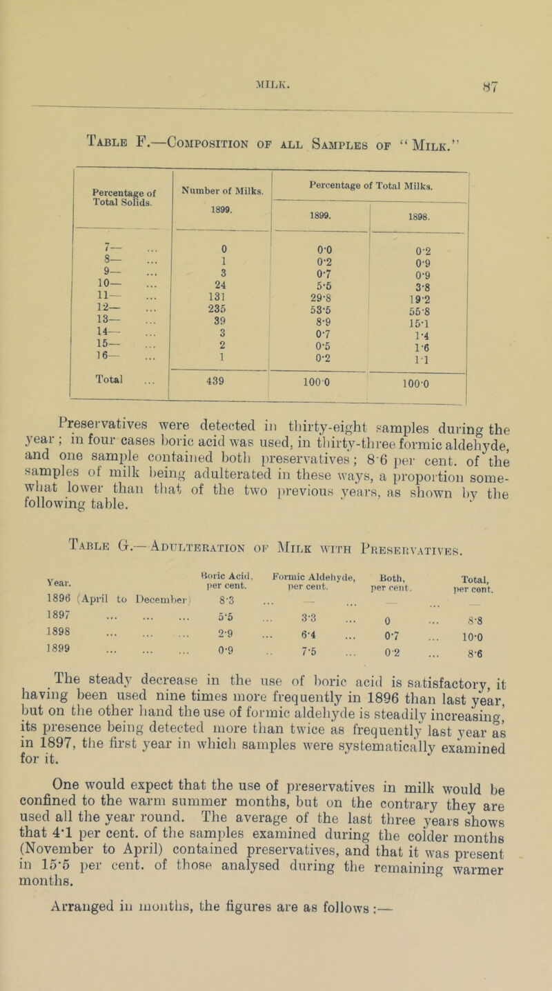 Table F.—Composition of all Samples of “Milk.” Percentage of Total Solids. 7— 8— 9— lo- ll— 12— 13— 14— is- le- Total Number of Milks. 1899. Percentage of Total Milks. 1 1899. 1898. , 0 00 0-2 1 1 0-2 0-9 3 0-7 0-9 24 5-5 3-8 131 29-8 19-2 23.0 53-6 55-8 39 8-9 15-1 3 0-7 1-4 2 0-5 1-6 1 0-2 IT 439 1000 100-0 Preservatives were deteeted in tliirty-eight samples during the year ; in four cases boric acid was used, in tliirty-three formic aldehyde, and one sample contained both jireservatives; 8 6 per cent, of the samples of milk being adulterated in these ways, a proportion some- what lowei than that of the two jirevious years, as shown by the following table. Table G.— AdultbPvATion of Milk with Pbeseuvatives. Year. Boric Acid. Formic Aldehyde, Both, Total, per cent. per cent. per cent. per cent. 1896 (April to l)ecenil)e)-) 8-3 • • < 1897 5‘5 3-3 0 8-8 1898 2-9 6-4 0-7 10-0 1899 0-9 7-5 0-2 8-6 The steady decrease in the use of lioric acid is satisfactory, it having been used nine times more frequently in 1896 than last year, but on the other hand the use of formic aldehyde is steadily increasing’ its presence being detected more than twice as frequently last year as in 1897, the first year in which samples w^ere systematically examined for it. One would expect that the use of preservatives in milk would be confined to the warm summer months, but on the contrary they are used all the year round. The average of the last three years shows that 4-1 per cent, of the samples examined during the colder months (November to April) contained preservatives, and that it was present in 15'5 i)er cent, of those analysed during the remaining warmer months. Arranged in months, the figures are as follow's:—