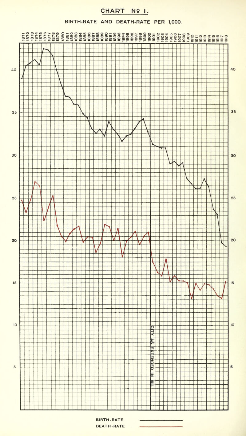 CHART NO I BIRTH-RATE AND DEATH-RATE PER 1,000. BIRTH-RATE DEATH-RATE