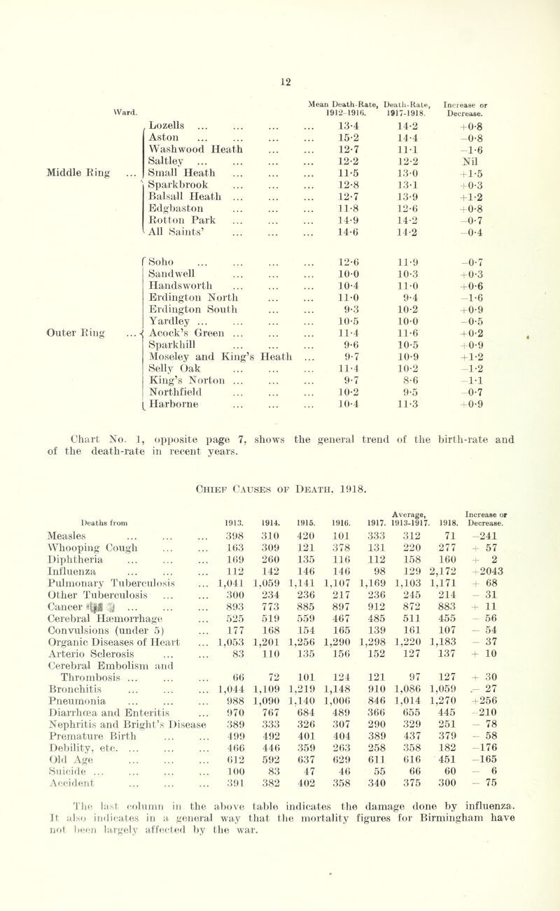 Mean Ueath-Rate, Dealli-Rate, Increase or Ward. 1912-1916. 1917-1918. Decrease. Lozells 13-4 14-2 +0-8 Aston 15-2 14-4 -0-8 Wash wood Heath 12-7 11-1 -1-6 Saltley ... 12-2 12-2 Nil Middle Eing Small Heath 11-5 13-0 -fl-5 Sparkbrook 12-8 13-1 -tO-3 Balsall Heath ... 12-7 13-9 +1-2 Bdgbaston n-8 12-0 tO-8 Eotton Park 14-9 L4-2 -0-7 All Saints’ 14-0 14-2 - 0-4 1 r Soho 12-0 11-9 -0-7 Sand well 100 10-3 -rO-3 Hands worth 10-4 11-0 -fO-6 Erdington North M-0 9-4 -1-6 Erdington South 9-3 10-2 + 0-9 Yai’dley ... 10-5 10-0 0-5 Outer Eing ... - Acock’s Green ... n-4 11-6 -cO-2 Sxiarkhill 9-6 10-5 -0-9 Moseley and King’s Heath 9-7 10-9 + 1-2 Selly Oak 11-4 10-2 -1-2 King’s Norton ... 9-7 8-6 -1-1 Northfield 10-2 9-5 -0-7 1 X Harborne 10-4 11-3 ^-0-9 Chart No, 1, opposite page 7, shows the general treinl of the birth-rate and of the death-rate in recent years. Chief Causes of Death, 1918. Average, Increase or Deaths from 1913. 1914. 1915. 1916. 1917. 1913-1917. 1918. Decrease. Measles 398 310 420 101 333 312 71 -241 Whooping Cough 103 309 121 378 131 220 277 - 57 Diiihtheria 109 200 135 110 112 158 160 -0 2 Influenza 112 142 140 140 98 129 2,172 ^ 2043 Pulmonary Tuberculosis 1,041 1,059 1,141 1,107 1,169 1,103 1,171 + 68 Other Tuberculosis 300 234 230 217 236 245 214 - 31 Cancer !f||| ... 893 773 885 897 912 872 883 - 11 Cerebral Htemorrhage 525 519 559 467 485 511 455 - 56 ConvTilsions (under 5) 177 108 154 165 139 161 107 - 54 Organic Diseases of Heart 1,053 1,201 1,250 1,290 1,298 1,220 1,183 - 37 Arterio Sclerosis Cerebral Embolism and 83 110 135 156 152 127 137 ^ 10 Thrombosis ... 00 72 101 124 121 97 127 + 30 Bronchitis 1,044 1,109 1,219 1,148 910 1,086 1,059 27 Pneumonia 988 1,090 1,140 1,000 840 1,014 1,270 -h256 Diarrhoea and Enteritis 970 707 084 489 366 655 445 -210 Nephritis and Bright’s Disease 389 333 320 307 290 329 251 - 78 Premature Birth 499 492 401 404 389 437 379 - 58 Debility, etc. ... 400 440 359 203 258 358 182 -176 Old Age 012 592 037 029 611 616 451 -165 Suicide ... 100 83 47 46 55 66 60 - 6 Acciderd 391 382 402 358 340 375 300 - 75 I’hc. la.'.l colinon in the above table indicates the damage done by influenza. It also indicates in a general way that tin*, mortality figures for Birmingham have not l)c,<!n laig(dy affc.cted by the war.