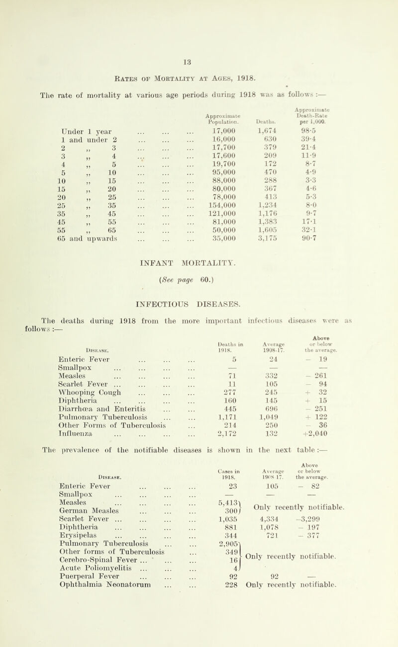 Rates of Mortality at Ages, 1918. The rate of mortality at various age periods during 1918 was as follows :— Approximate Approximate Death-P.ale Population. Deaths. per 1,000. Under 1 year 17,000 1,674 98-5 1 and under 2 16,000 630 39-4 2 „ 3 17,700 379 21-4 3 „ 4 17,600 209 11-9 4 „ 6 19,700 172 8-7 5 „ 10 95,000 470 4-9 10 „ 15 88,000 288 3-3 15 „ 20 80,000 367 4-6 20 „ 25 78,000 413 5-3 25 „ 35 154,000 1.234 8-0 35 „ 45 121,000 1,176 9-7 45 „ 55 81,000 1,.383 17-1 55 „ 65 50,000 1,60.5 .32-1 65 and upwards 35,000 3U75 90-7 INFANT MORTALITY. (See page 60.) INFECTIOUS DISEASES. Tlie deaths during 1918 from the more important infectious diseases were follows :— Deaths i n .\verage Above or below OlHEASIi. 1918. 1908-17. the averaee. Enteric Fever 5 24 - 19 Smallpox — — — Measles 71 332 - 261 Scarlet Fever ... 11 105 - 94 Whooping Cough 277 245 - 32 Diphtheria 160 145 + 15 Diarrhoea and Enteritis 445 696 - 251 Pulmonary Tuberculosis 1,171 1,049 -f 122 Other Forms of Tuberculosis 214 250 - 36 Influenza 2,172 132 +2,040 The prevalence of the notifiable diseases is shown in the next table :— Above Cases in Average or below Disease. 1918. 1998 17. the average. Enteric Fever 23 105 - 82 Smallpox — — — Measles German Measles 30o} recently notifiable. Scarlet Fever ... 1,035 4,334 -3.299 Diphtheria 881 1,078 - 197 Erysipelas 344 721 - 377 Pulmonary Tuberculosis 2,905] Other forms of Tuberculosis 349 Cerebro-Spinal Fever ... 161 y Only recently notiliable. Acute Poliomyelitis ... 4J Puerperal Fever 92 92 — Ophthalmia Neonatorum 228 Only recently notifiable.