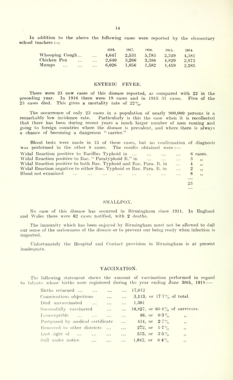 In addition to the above the following cases were reported J)y the elementary school teachers :— 1918. 1917. 1916. 1915. 1914. Whooping Cough... 4,647 2,531 5,783 2,349 4,381 Chicken Pox 2,640 3,266 2,386 4,829 2,973 Mumps 6,026 1,856 1,582 4,459 2,285 ENTEEIC FEVEE. There were 23 new cases of this disease reported, as compared with 22 in the preceding year. In 1916 there were 19 cases and in 1915 31 cases. Five of the 23 cases died. This gives a mortality rate of 22%. The occurrence of only 23 cases in a population of nearly 900,000 persons is a remarkably low incidence rate. Particularly is this the case when it is recollected that there has been during recent years a much larger number of men coming and going to foreign countries where the disease is prevalent, and where there is always a chance of becoming a dangerous “ carrier.” Blood tests were made in 15 of these cases, but no confirmation of was performed in the other 8 cases. The residts obtained were:— Widal Eeaction positive to Bacillus Typhoid in ... ... ... ... 6 Vl idal Eeaction positive to Bac. “ Paratyphoid B.” in ... ... ... 3 Widal Eeaction positive to both Bac. Typhoid and Bac. Para. B. in ... 4 Widal Eeaction negative to either Bac. Typhoid or Bac. Para. B. in ... 2 Blood not examined ... ... ... ... ... ... ... ... 8 diagnosis cases. 23 SMALLPOX. No case of this disease has occurred in Birmingham since 1911. In England and Wales thei'e were 62 cases notified, with 2 deaths. The immunity which has been enjoyed by Birmingham must not be allowed to dull our sense of the seriousness of the disease or to prevent our being ready when infection is imported. Unfortunately the Hospital and Contact pi’ovision in Birmingham is at present inadequate. VACCINATION. The following statement shows the amount of vaccination performed in regard to infants whose births were registered during the year ending June 30th, 1918 :— Births returned ... Conscientious objections Died unvaccinated Successfully vaccinated Insusceptible l^osl poned by medical certificate Bernoved to other disti'icts larsi sight of Still under notice 17,612 3,113, or 17 ■ 7 % of total. 1,301 10,827, or 66-4% of survivors. 46, or 0-3% ,, 434, or 2-7% ,, 272, or 1-7% ,, 575, or 3-5% ,, 1,042, or 6-4% ,,