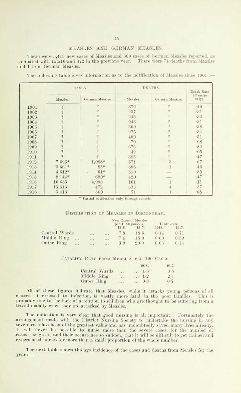 MEASLES AND GERMAN MEASLES. There were 5,413 new cases of Measles and .300 cases of German Measles rexjorted, as compared with 15,516 and 472 in the previous year. There were 71 deaths from Measles and 1 from German Measles. The following table gives information as to the notification of Measles since 1901:— CASES DEATHS. Death Rate (M easles only). Measles. German Measles. Measles. ' German Measles. 1901 ? ? 372 ■49 1902 ? ? 237 i •31 1903 ? ? 245 •32 1904 ? 1 243 ? •31 1905 1 300 •38 1906 ? k 275 ? •34 1907 1 ? 409 ! ■51 1908 ? ? 70 9 •08 1909 1 ? 676 ? •82 1910 ? ? 42 i •05 1911 ? % 395 ! •47 1912 7,693* 1,088* 571 3 ■67 1913 3,661* 85* 398 1 •46 1914 4,612* 61* 310 — •35 1915 8,144* 680* 420 — ■47 1916 10,635 4,996 101 1 •11 1917 15,516 472 333 4 •37 1918 5,413 300 71 ' 1 •08 • Partial notification only through schools. Distribution of Measles in Birmingham. New Cases of Measles per 1,000 persons. Death-rate. 1918. 1917. 1918. 1917. Central Wards 7-8 18-6 0-14 0-71 Middle Ring ., 7-4 18-9 0-09 0-39 Outer Ring 3-9 20-9 0-03 0-14 Fatality Rate from Measles PER 100 Cases. 1918. 1917. Central Wards ... 1-8 3-8 Middle Ring ... 1-2 2-1 Outer Ring ... 0-8 0-7 All of these figures indicate that Measles, while it attacks young persons of all classes, if exposed to infection, is vastly more fatal in the poor families. This is probably due to the lack of attention to children who are thought to be suffering from a trivial malady when they are attacked by Measles. The indication is very clear that good nursing is all important. Fortunately the arrangement made with the District Nursing Society to undertake the nursing in any severe case has been of the greatest value and has undoubtedly saved many lives already. It will never be possible to nurse more than the severe cases, for the number of cases is so great, and their occurrence so sudden, that it will be difficult to get trained and experienced nurses for more than a small proportion of the whole number. The next table shows the age incidence of the cases and deaths from Measles for the year :—