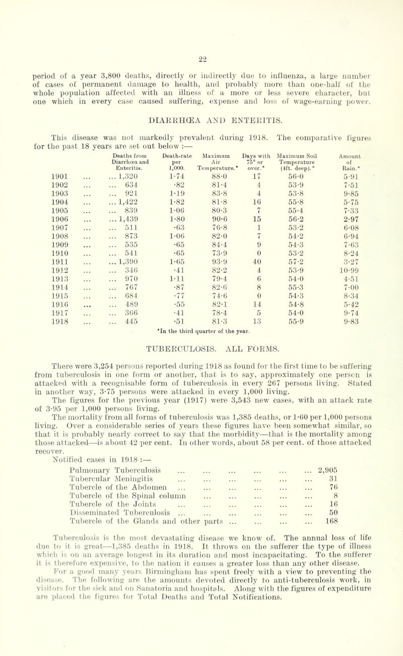 period of a year 3,800 deaths, directly or indirectly due to influenza, a large number of cases of permanent damage to health, and probably more than one-half of the whole population affected with an illness of a more or less severe character, but one which in every case caused suffering, expense and loss of wage-earning power. DIAKEHCEA AND ENTEEITIS. This disease was not markedly prevalent during 1918. The comparative figures for the past 18 years are set out below :— Deaths from Diarrhoea and Enteritis. Death-rate per 1,000. Maximum Air Temperature.* Days witti 75° or over. * Maximum Soil Temperature (Ift. deep).* Amount of Rain.* 1901 ... 1,320 1-74 88-0 17 56-0 5-9] 1902 ... 634 •82 81-4 4 53-9 7-51 1903 ... 921 1-19 83-8 4 53-8 9-85 1904 ... 1,422 1-82 81-8 16 55-8 5-75 1905 ... 839 1-06 80-3 7 55-4 7-33 1906 ... 1,439 1-80 90-6 15 56-2 2-97 1907 ... 511 •63 76-8 1 53-2 6-08 1908 ... 873 1-06 82-0 7 54-2 6-94 1909 ... 535 •65 84-4 9 54-3 7-63 1910 ... 541 •65 73-9 0 53-2 8-24 1911 ... 1,390 1-65 93-9 40 57-2 3-27 1912 ... 346 •41 82-2 4 53-9 10-99 1913 ... 970 1-11 79-4 6 54-0 4-51 1914 ... 767 •87 82-6 8 55-3 7-00 1915 ... 684 •77 74-6 0 54-3 8-34 1916 ... 489 •55 82-1 14 54-8 5-42 1917 ... 366 •41 78-4 5 54-0 9-74 1918 ... 445 •51 81-3 13 In the third quarter of the year. 55-9 9-83 TUBEEOULOSIS. ALL FOEMS. There were 3,254 persons reported during 1918 as found for the first time to be suffering from tuberculosis in one form or another, that is to say, approximately one person is attacked with a recognisable form of tuberculosis in every 267 i^ersons living. Stated in another way, 3-75 x)ei’sons were attacked in every 1,000 living. The figures for the lirevious year (1917) were 3,543 new cases, with an attack rate of 3-95 per 1,000 persons living. The mortality from all forms of tuberculosis was 1,385 deaths, or 1-60 per 1,000 persons living. Over a considerable series of years these figures have been somewhat similar, so that it is probably nearly correct to say that the morbidity—that is the mortality among those attacked—is about 42 per cent. In other words, about 58 per cent, of those attacked recover. Notified cases in 1918 :— Pulmonary Tuberculosis ... ... ... ... ... ... 2,905 Tubercular Meningitis ... ... ... ... ... ... 31 Tubercle of the Abdomen ... ... ... ... ... ... 76 Tubercle of the Spinal column ... ... ... ... ... 8 Tubercle of the Joints ... ... ... ... ... ... 16 Disseminated Tuberculosis ... ... ... ... ... ... 50 Tubercle of the Glands and other parts ... ... ... ... 168 Tnljcrculosis is the most devastating disease we know of. The annual loss of life due to it is great—1,385 deaths in 1918. It throws on the sufferer the type of illness which is on an average longest in its duration and most incapacitating. To the sufferer it is tlierefoi'c expensive, to the nation it causes a greater loss than any other disease. For a goftd many years Birmingham has spent freely with a view to preventing the disease. 'ITie following are the amounts devoted directly to anti-tuberculosis work, in visitors for sick and on Sanatoria and hospitals. Along with the figures of expenditure are y)lac«a] tloi figures for Total Deaths and Total Notifications.