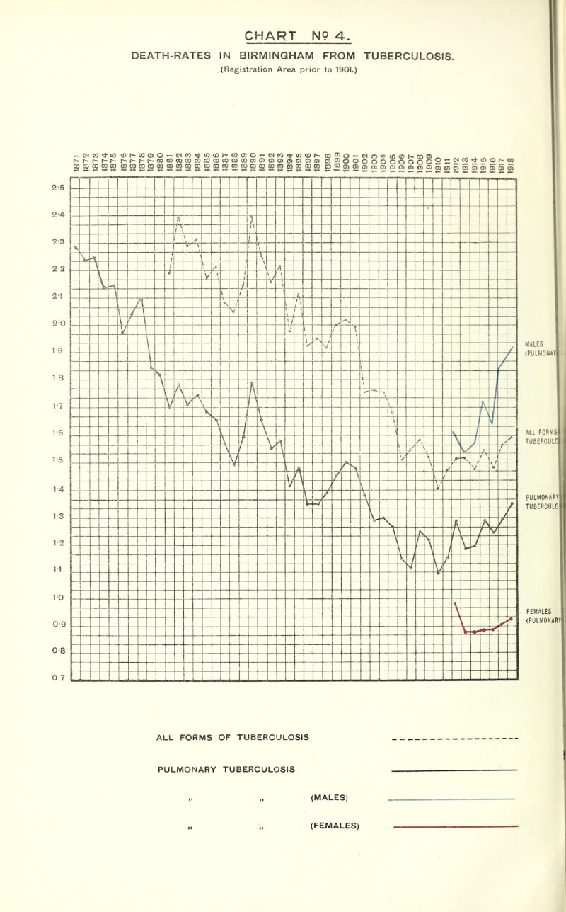 CHART N9 4 DEATH-RATES IN BIRMINGHAM FROM TUBERCULOSIS. <Registration Area prior to 190t.) — (Nco<d-io (or-cooso — C'lootj-tosoi^cooio — (Ncorj-tnor- co^O’-C'ijni* r-r-i'-r~oooocoo3cocococotocoo5®(3^ocnO)(j)a) cr;0>oooo6 cococococo cocoosooosoooocooDCQoocorooooococoooeooooooo co®CDC5ataiCD ooooc9:=223li5£t:?2 roo»<i)«»o3oio5o5OT5)So>5> MALES (PULMONAF ALL FORMS TUBERCULC PULMONARY TUBERCULO FEMALES (PULMONARY ALL FORMS OF TUBERCULOSIS PULMONARY TUBERCULOSIS (MALES) (FEMALES)