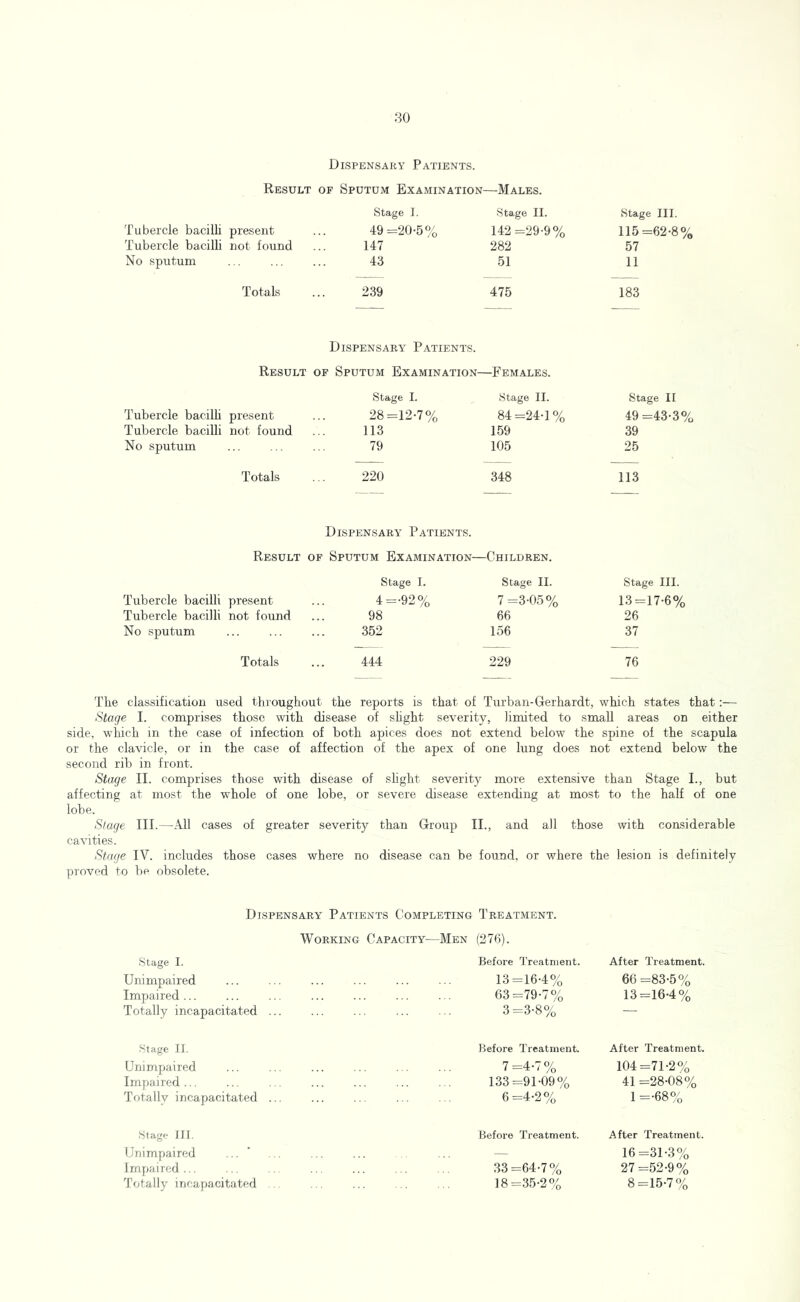 Dispensary Patients. Result OF Sputum Examination —Males. Stage I. Stage II. Stage III. Tubercle bacilli present 49=20-5% 142 =29-9% 115=62-8% Tubercle bacilli not found 147 282 57 No sputum 43 51 11 Totals 239 475 183 Dispensary^ Patients. Result OF Sputum Examination- -Females. Stage I. Stage II. Stage II Tubercle bacilli present 28=12-7% 84 =24-1% 49=43-3% Tubercle bacilli not found 113 159 39 No sputum 79 105 25 Totals 220 348 113 Dispensary Patients. Result of Sputum Examination— -Children. Stage I. Stage II. Stage III. Tubercle bacilli present 4 =-92% 7=3-05% 13=17-6% Tubercle bacilli not found 98 66 26 No sputum 352 156 37 Totals 444 229 76 The claasificatioii used throughout the reports is that of Turban-Gerhardt, which states that:— Stage I. comprises those with disease of shght severity, limited to small areas on either side, which in the case of infection of both apices does not extend below the spine of the scapula or the clavicle, or in the case of affection of the apex of one lung does not extend below the second rib in front. Stage II. comprises those with disease of shght severity more extensive than Stage L, but affecting at most the whole of one lobe, or severe disease extending at most to the half of one lobe. Stage III.—All cases of greater severity than Group II., and all those with considerable cavities. Stage IV. includes those cases where no disease can be found, or where the lesion is definitely proved to be obsolete. Dispensary Patients Completing Treatment. Working Capacity—Men (276). Stage I. Before Treatment. After Treatment. Unimpaired 13=16-4% 66 =83-5% Impaired 63=79-7% 13=16-4% Totally incapacitated 3 =3-8% — Stage II. Before Treatment. After Treatment. Unimpaired ... ... 7=4-7% 104=71-2% Impaired ... 133=91-09% 41 =28-08% Totally incapacitated ... 6=4-2% 1 =-68% Stage III. Before Treatment. After Treatment. Unimpaired ... ... — 16=31-3% Impaired... Totally incapacitated 33=64-7% 27=52-9% 18=35-2% 8=15-7%