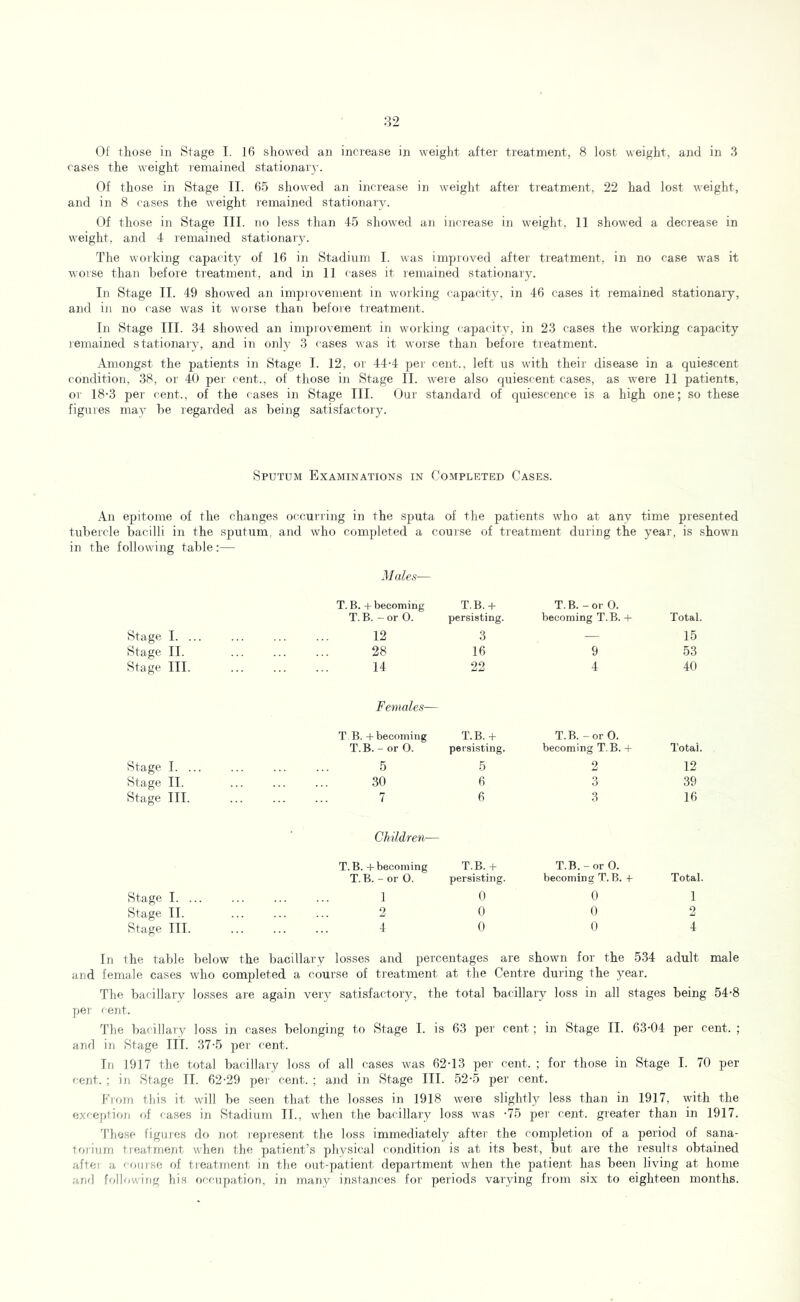 cases the weight remained stationary. Of those in Stage II. 65 showed an increase in weight after treatment, 22 had lost weight, and in 8 cases the weight remained stationary. Of those in Stage III. no less than 45 showed an inciease in weight, II showed a decrease in weight, and 4 remained stationary. The working capacity of 16 in Stadium I. was improved after treatment, in no case was it worse than before treatment, and in 11 cases it lemained stationary. In Stage II. 49 showed an improvement in working capacity, in 46 cases it remained stationary, and in no case was it worse than before treatment. In Stage III. 34 showed an improvement in working capacity, in 23 cases the working capacity remained stationaiy, and in only 3 cases was it worse than before treatment. Amongst the patients in Stage I. 12, or 44-4 per cent., left us with their disease in a quiescent condition, 38, or 40 pei- cent., of tliose in Stage II. were also quiescent cases, as were 11 patients, or 18-3 per cent., of the cases in Stage III. Our standard of cpiiescence is a high one; so these figures may be regarded as being satisfactojy. Sputum Examinations in Completed Cases. .\n epitome of the changes occurring in the sputa of the patients who at any time presented tubercle bacilli in the sputum, and who completed a course of treatment during the year, is shown in the following table:— Males— T. B. -1- becoming T.B.+ T.B.-or 0. T.B. - or 0. persisting. becoming T.B. -H Total. Stage Stage I 12 3 — 15 II. 28 16 9 53 Stage III. 14 22 4 40 Females— T B. -f becoming T.B.+ T.B. - or 0. T.B.- or 0. persisting. becoming T.B. -I- Total. Stage I 5 5 2 12 Stage Stage II. 30 6 3 39 III. 6 3 16 Children— T.B. -f becoming T.B. -r T.B.-or 0. T.B.-or 0. persisting. becoming T.B. Total. Stage I 1 0 0 1 Stage II. 2 0 0 2 Stage III. 4 0 0 4 In the table below the bacillary losses and percentages are shown for the 534 adult male and female cases who completed a course of treatment at the Centre during the year. The bacillary losses are again very satisfactory, the total bacillary loss in all stages being 54-8 per cent. The bacillary loss in cases belonging to Stage I. is 63 per cent; in Stage II. 63-04 per cent. ; and in Stage III. 37-5 per cent. In 1917 the total bacillary loss of all cases was 62-13 per cent. ; for those in Stage I. 70 per cent. ; in Stage II. 62-29 pei' cent. ; and in Stage III. 52-5 per cent. Fi-oin this it will be seen that the losses in 1918 were slightly less than in 1917, with the exception of (ases in Stadium II., when the bacillary loss was -75 per cent, greater than in 1917. 'I'hose ligiiies do not repiesent the loss immediately after the completion of a period of sana- torium treatment when the patient’s physical condition is at its best, but are the results obtained after a course of treatment in the out-patient department when the patient has been living at home and following his r)ccupation, in many instances for periods varying from six to eighteen months.