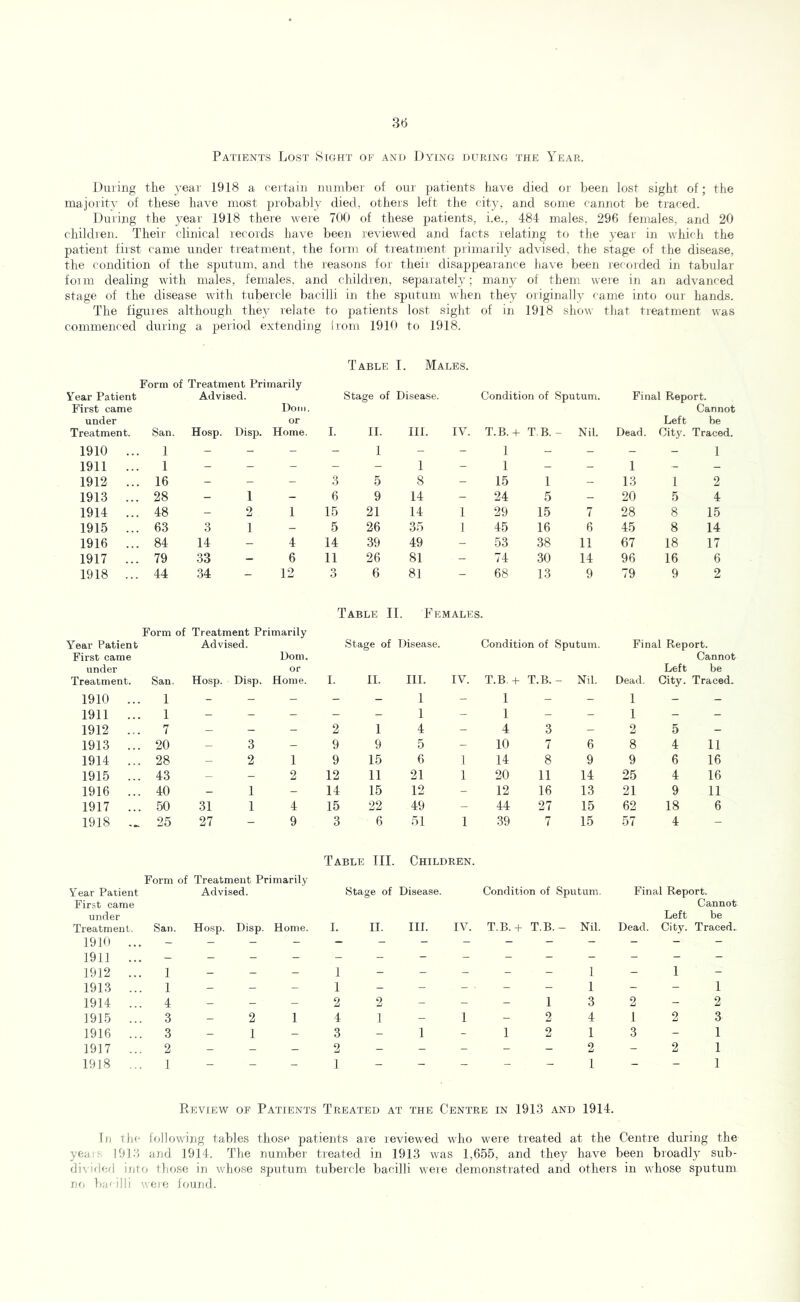 m Patients Lost 8ight of and Dying during the Year. During the year 1918 a certain niunber of our patients have died or been lost sight of; the majority of these have most probably died, others left the city, and some cannot be traced. During the year 1918 there were 700 of these patients, i.e., 484 males, 296 females, and 20 children. Their clinical records have been reviewed and facts relating to tlie year in which the patient first came under treatment, the form of treatment primarily advised, the stage of the disease, the condition of the sputum, and the reasons for their disappearance have been I'ecorded in tabular form dealing with males, females, and children, separately; many of them were in an advanced stage of the disease with tubercle bacilli in the sputum when they originally came into our hands. The figures although they relate to patients lost sight of in 1918 show that treatment was commenced during a period extending irom 1910 to 1918. Table I. Males. Form of Treatment Primarily Year Patient First came under Treatment. San. Advised. Hosp. Disp. Don,. or Home. I. Stage of II. Disease. III. IV. Condition of Sputum. T.B. + T.B. - Nil. Final Report. Cannot Left be Dead. City. Traced. 1910 ... 1 - - - 1 - - 1 - - - - 1 1911 ... 1 - - - - 1 - 1 - - 1 - - 1912 ... 16 - - 3 5 8 - 15 1 - 13 1 2 1913 ... 28 1 - 6 9 14 - 24 5 - 20 5 4 1914 ... 48 2 1 15 21 14 1 29 15 7 28 8 15 1915 ... 63 3 1 - 5 26 35 1 45 16 6 45 8 14 1916 ... 84 14 4 14 39 49 - 53 38 11 67 18 17 1917 ... 79 33 6 11 26 81 - 74 30 14 96 16 6 1918 ... 44 34 12 3 6 81 - 68 13 9 79 9 2 Year Patient First came under Treatment. Form of San. Treatment Primarily Advised. Dorn. or Hosp. Disp. Home. Table II. Females. Stage of Disease. Condition of Sputum. I. II. III. IV. T.B. + T.B. - Nil. Final Report. Cannot Left be Dead. City. Traced. 1910 ... 1 - - - - 1 - 1 - - 1 - - 1911 ... 1 - - - - 1 - 1 - - 1 - - 1912 ... 7 - - 2 1 4 - 4 3 - 2 5 - 1913 ... 20 3 - 9 9 5 - 10 7 6 8 4 11 1914 ... 28 2 1 9 15 6 1 14 8 9 9 6 16 1915 ... 43 - 2 12 11 21 1 20 11 14 25 4 16 1916 ... 40 1 - 14 15 12 - 12 16 13 21 9 11 1917 ... .50 31 1 4 15 22 49 - 44 27 15 62 18 6 1918 ... 25 27 9 3 6 51 1 39 7 15 57 4 - Year Patient First came under Treatment. Form of Treatment Primarily Advised. San. Hosp. Disp. Home. Table III. Stage of I. II. Children. Disease. III. IV. Condition of Sputum, T.B.+ T.B.- Nil. Final Report. Cannot Left be Dead. City. Traced. 1910 ... - - - - - - - - - - - - - - 1911 ... - - - - - - - - - - - - - 1912 ... 1 - - 1 - - - - - 1 - 1 - 1913 ... 1 - - 1 - - - - - 1 - - 1 1914 ... 4 - - 2 2 - - - 1 3 2 - 2 1915 ... 3 2 1 4 1 - 1 - 2 4 1 2 3 1916 ... 3 1 - 3 - 1 - 1 2 1 3 - 1 1917 ... 2 - - 2 - - - - - 2 - 2 1 1918 ... ] - - 1 - - - - - 1 - - 1 Review of Patients Treated at the Centre in 1913 and 1914. In ihc following tables those patients are reviewed who were treated at the Centre during the yeaiK 191.') and 1914. The number treated in 1913 was 1,655, and they have been broadly sub- di\ided into those in whose sputum tubeicie bacilli were demonstrated and others in whose sputum no bafilli weie found.