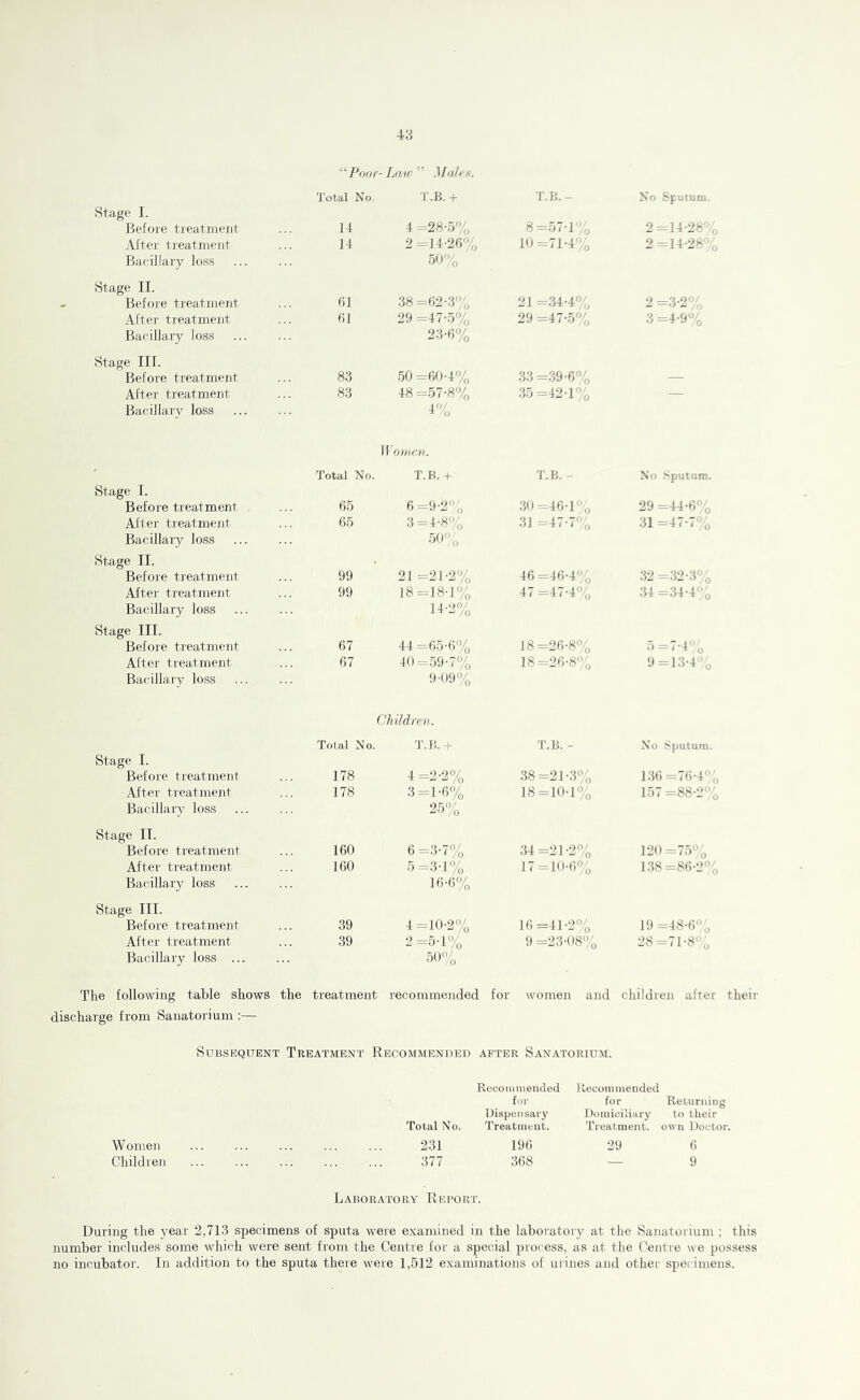 4-3 Poor- Law ” Males. I’otal No. T.B. + T.B.- No Sputum. Stage I. 4=28-5% Before treatment 14 8=57-1% 2=14-28'--. After treatment 14 2 =14-26% 10 =71-4% 2 =14-28'-. Bacillary loss •50% Stage II. Before treatment 61 38 =62-3% 21 =34-4°/ 2 =3-2' After treatment 61 29 =47-5% 29 =47-5°/o 3=4-9% Bacillary loss 23-6% Stage III. Before treatment 83 .50 =60-4% .33 =39-6% — After treatment 83 48=57-8% 35=42-1% — Bacillary loss Womea. Total No. T. B. + T.B. - No Sputum. Stage I. 29 =44-6°/o Before treatment 65 6=9-2'’o 30=46-ro After treatment 65 3=4-8% 31 =47-7% 31 =47-7% Bacillary loss Stage II. 50^''„ Before treatment 99 21 =21-2% 46=46-4o 32=32-3-0 After treatment 99 18=18-1% 47=47-4% 34=34-4'0 Bacillary loss 1-1-2% Stage III. Before treatment 67 44 =65-6% 18=26-8'o .5=7-4% After treatment 67 40:^59-7% 18=26-8% 9=13-4% Bacillary loss 9-09% (Children. Total No. '4. B. + T.B. - No .Sputum. Stage I. Before treatment 178 4 =2-2% 38=21-3°/o 136 =76-4-’o After treatment 178 3-1-6% 18=10-l°/o 157=88-2':o Bacillary loss 2-5% Stage II. 6-3-7% Before treatment 160 34=21-2% 120=75°o After treatment 160 5=3-1% 17=10-6°o 138=86-2°'o Bacillary loss 16-6% Stage III. Before treatment 39 4=10-2% 16=41-2°'o 19 =48-6°;, After treatment 39 2=5-1% 9 =23-08° 0 28 =71-8 0 Bacillary loss 50-o The following table shows the treatment recommended for women and children after discharge from Sanatorium ;— SuBSP^QUENT Treatment Recommicnded after Sanatorium. 'Cotal No. Recommended for Oispoiisary Treatment. Recommended for Domiciliary Treatment. Returning to their own Doctor. Women 231 196 29 6 Children 377 368 — 9 Laboratory Report. During the year 2,713 specimens of sputa were examined in the laboratory at the Sanatorium ; this number includes some which were sent from the Centre for a special process, as at the Centre we possess no incubator. In addition to the sputa there were 1,512 examinations of urines and other specimens.