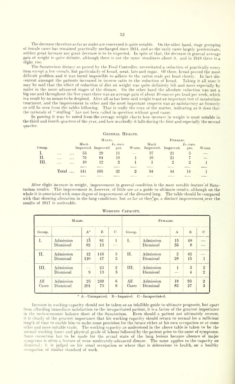 of female cases has remained practically unchanged since 1914, and as the early cases laigely predominate, neither great increase nor great deciease is to be expected. In spite of that, the decrease in general average gain of weight is (juite definite, although theie is not the same steadiness about it, and in 1918 there is a slight rise. The Sanatorium dietary as passed by the Food Controller, necessitated a reduction of piactically every item except a few cereals, but particularly of bread, meat, fats and sugar. Of these, bread proved the most difficult problem and it was found impossible to adhere to the ration scale per head closely. In fact dis- content amongst the patients increased in inverse ratio to the reduction of bread. Taking it all over'it may be said that the effect of reduction of diet on weight was quite definitely felt and moie especially by males in the more advanced stages of the disease. On the other hand the absolute reduction was not a big one and thr oughout the five years there was an average gain of about 10 ounces per head per week, which is a result by no means to be despised. After all as has been said weight is not an importarrt test of sanatorium Treatment, and the improvement in other and the- most important respects was as satisfactory as formerlv as will be seen fronr the tables following. That is really the cr ux of the matter, indicating as it does that the rationale of “ stuffing ” has not beerr called in cjuestion without good cause. In passing it may be noted from the average weight charts how irrcrease in weight is nrost notable in the third and fourth c|uarters of the year, and how markedly it falls drtring the first and especiallv the second quai ter. General Health. M.rLES. Females. Group. M ucli Improved. Improved. la -ildin quo. Worse. Much Improved. Improved. In slatu quo. Worte. 1. 55 29 11 -- 37 21 5 II. 76 64 19 1 16 21 7 III. 10 12 2 1 1 2 2 1 Total . .. 141 105 32 2 54 44 14 1 After slight increase irr weight, inrproverrrent in general couditiorr is the most notable feature’of Sana- torium resrrlts. This irnprovemerrt is, however, of little use as a grride to ultimate results, although on the whole it is associated with sonre degree of improvement of the diseased lung. The table should be compared with that showing alteration in the lung conditions, but as far’ as they’go, a distinct improvement OA^er the results of 1917 is noticeable. Working Capacity. Males. 1 Females. Group. 1 ! ! B C j Group. A C I. Admission 13 81 1 j I. Admission 15 ! 48 Dismissal 82 13 ! Dismissal 55 i « — II. Admission 12 145 . 3 II. Admission 2 42 Dismissal 110 47 3 Dismissal 28 1 15 1 III. Admission 1 1 23 2 ' III. Admission 1 ' 3 2 Dismissal 1 9 13 3 Dismissal — 4 2 All Admission 25 249 6 All Admission 18 93 2 Cases 1 Dismissal 1 201 73 6 i Cases Dismissal 83 27 3 * A—Unimpaired. B—Impaired. C—Incapacitated. Increase in woikirig capacity should not be taken as an infallible guide to ultimate prognosis, but apart from affording immediate satisfaction to the incapacitated patient, it is a factor of the gr-eatest importance in the socio-economic balance sheet of the Sanatorium. Even should a patient not ultimately recover, it is clearly of lire greatest importance that his working capacity should return to normal for a sufficient length of time to enable him to make some provision for the future either at his own occupation or at some other and more suitable trade. The working capacity as understood in the above table is taken to be the normal wor king hour’s and physical grade of labour followed by the patient prior to the onset of symptoms. Some f orreclioir has to be made for the actual state of the lung lesions because absence of major’ symptoms is often a feature rrf even moderately-advanced disease. The same applies to the capacity on dismissal ; it is judged on his usual occupation or where that is deleterious to health, on a health)' occupation of similar standard of work.