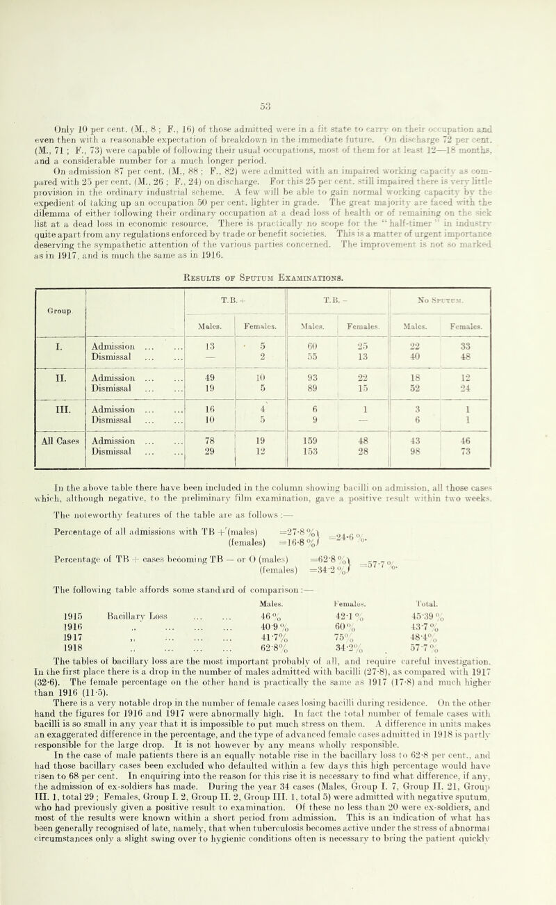 58 Only 10 per cent. (M., 8 ; F., 10) of those admitted were in a fit state to carry on their occupation and even then with a reasonable expectation of breakdown in the immediate future. On discharge 72 per cent. (M., 71 ; F., 73) were capable of following their usual occupation.s, mo.st of them for at least 12—18 months, and a considerable number for a much longer period. On admission 87 per cent. (M., 88 ; F., 82) were admitted with an impaired working cajracity ac com- pared with 25 per cent. (M., 26 ; F., 24) on dischai'ge. For this 25 jm- cent, still impaired there is very iirrlc- provision in the ordinai y industiial scheme. A few will be able to gain normal working capacity by the expedient of taking up an occupation 50 per cent, lighter in gi-ade. The great majorit}- are faced with the dilemma of either following their ordinary occupation at a dead loss of health or of remaining on the sick list at a dead loss in economic resource. There is practically no scope for the “ half-timerin industry- quite apart from any regulations enforced by trade or benefit societies. This is a matter of urgent importance deserving the sympathetic attention of the vaiious parties concerned. The improvement is not .so marked as in 1917, and is much the same as in 1916. Results of Sputum Examinations. Group ! T.B.-r T.B. - No .Spvtcm. Males. Females. -Males. Females. Males. Females. I. Admission 13 ' 5 6(J 25 ' 22 33 Dismissal — 2 55 13 40 48 II. Admission 49 10 93 22 18 12 Dismissal 19 5 89 15 52 24 III. Admission 16 4 6 1 3 1 Dismissal 9 — 6 1 All Cases Admission 78 19 159 48 43 46 Dismissal 29 12 1 153 28 98 ii 73 In the above table there have been included in the column showing bacilli on admi.ssion, all those cases Avhich, although negative, to the preliminary film e.xamination, gave a positive result within two weeks. The noteworthy features of the table ar(‘ as follows :— Percentage of all admissions with TB -)-(niales) (females) =27-8 %\ = ]6-8%I Percentage of TB + ca.ses becoming TB or 0 (males) =62'8°oi _rn.-i (females) =34'2 “o ’ ' The following table affords some standard of comparison Males. I'emalos. I’otal. 1915 Bacillary .LovSs 46% 42-1 “o 45-39 <> 1916 ,, 40-9% 60<>„ 43-7 “o 1917 ,, 41-7% 75%, 48-4% 1918 62-8% 34-2'% 57 7 “o The tables of bacillary loss are the most important probably of all, and require careful investigation. In the first place there is a drop in the number of males admitted with bacilli (27-8), as compared with 1917 (32-6). The female percentage on the other hand is practically the same as 1917 (17-8) and much higher than 1916 (11-5). There is a very notable drop in the numbei- of female cases losing bacilli during lesidence. On the other hand the figures for 1916 and 1917 were abnormally high. In fact the total number of female cases with bacilli is so small in any year that it is impossible to put much stress on them. A difference in units makes an exaggerated difference in the percentage, and the type of advanced female cases admitted in 1918 is parth- responsible for the large drop. It is not however by any means wholly responsible. In the case of male patients there is an equally notable rise in the bacillary loss to 62-8 per cent., and had those bacillary cases been excluded who defaulted within a few days this high percentage would have risen to 68 per cent. In enquiring into the reason for this rise it is necessary to find what difference, if any, the admission of ex-soldiers has made. During the year 34 cases (Males, Glroup I. 7, Group II. 21, Group III. 1, total 29 ; Females, Group I. 2, Group II. 2, Grou]) III. 1, total 5) were admitted with negative sputum, who had previously given a positive result to examination. Of these no less than 20 were ex-soldiers, and most of the results were known within a short period from admission. This is an indication of what has been generally recognised of late, namely, that when tuberculosis becomes active under the stress of abnormal circumstances only a slight swing over to hygienic conditions often is necessary to bring the patient quickb-