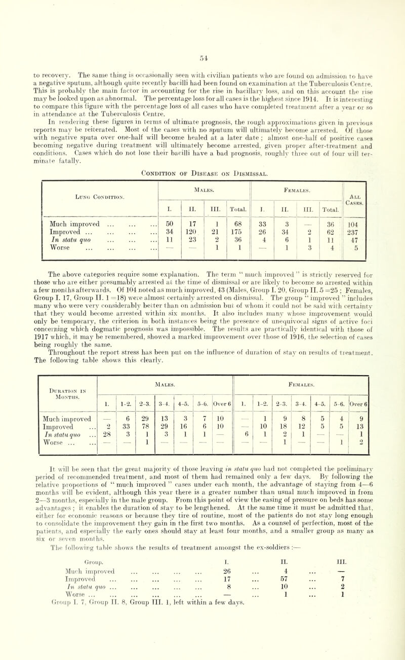 5i to recovery. Tlie same thing is occasionally seen with civilian patients who are found on admission to have a negative sputum, although quite recently bacilli had been found on examination at tlie Tuberculosis Centre. This is probably tlie main factor in accounting for the rise in bacillary loss, and on this account the rise may be looked upon as abnormal. The percentage loss for all cases is the highest since 1914. It is interesting to compare this figure with the percentage loss of all cases who have completed treatment after a year or so in attendance at the Tuberculosis Centre. In rendering these figures in terms of ultimate prognosis, the rough approximations given in previous reports may be reiterated. Most of the cases with no sputum will ultimately become arrested. Of those with negative sputa over one-half will become healed at a later date ; almost one-half of positive cases becoming negative during treatment will ultimately become arrested, given jjioper after-treatment and conditions. Cases which do not lose their bacilli have a bad prognosis, roughly thiee. out of four will tei'- minate fatally. Condition of Disease on Dismissal. LuN(i Co.N'urnoN. Males. t 1 1 Females. j All I. II. 1 III. 4'otal. r II. III. 1 Cases. Total. ! Much improved 50 17 h 1 68 33 3 36 104 Improved 34 120 1 21 i 175 26 34 2 62 : 237 In statu quo 11 23 ! 2 1 36 4 6 1 11 It 47 Worse 1 1 1 — 1 1 ' 3 4 5 The above categories require some explanation. The term “ much improved ” is strictly reserved for those who are either presumably arrested at the time of dismissal oi- are likely to become so arrested within a few months afterwards. Of 104 noted as much impi oved, 43 (Males, Group I. 20, Group II. 5 =25 ; Females, Group I. 17, Group II. I =18) were almost certainly arrested on dismissal. The group “ improved ” includes many who were very considerably better than on admission but of whom it could not be said with certainty that they would become arrested within .six months. It also includes many whose improvement would only be temporary, the criterion in both instances being the 2n'e.sence of unequivocal signs of active foci concerning which dogmatic prognosis was impossible. The results are practically identical with those of 1917 which, it may be remembered, showed a marked improvement over those of 1916, the selection of ca-ses being roughly the same. Throughout the report stress has been put on the influence of duration of stay on results of treatment. The following table shows this clearly. Duration in Males. Females. Months. 1 1 1 1. 1 1-2. 2-3. 3-4. 4-5. i±1 Over 6 1. 1-2. 2.3. 3-4. 4-5. 5-6. ;Over 6 Much improved - ^ 29 13 3 10 1 9 8 5 4 j 9 Improved 2 ' 33 78 29 16 6 10 10 18 : 12 5 5 j 13 In statu quo 28 1 3 1 3 1 1 — 6 1 - 1 1 — 1 Worse ... I i 1 — 1 1 2 It w'ill be seen that the great majority of those leaving in statu quo had not completed the preliminary period of recommended treatment, and most of them had remained only a few days. By following the relative proportions of “ much improved ” cases under each month, the advantage of staying from 4—6 months will be evident, although this j’-ear there is a greater number than usual much improved in from 2—3 months, especially in the male group. From this point of view the easing of pressure on beds has some advantages ; it enables the duration of stay to be lengthened. At the same time it must be admitted that, either for economic leasons or because they tire of routine, most of the patients do not stay long enough to consolidate the improvement they gain in the first two months. As a counsel of perfection, most of the patients, and especially the early ones should stay at least four months, and a smaller group as many as .six or seven monihs. 'J'lie following table .shows the results of treatment amongst the ex-.soldiers :— Group. J. II. •Much improved 26 ... 4 Improved 17 ... 57 In statu quo ... ... ... ... ... 8 ... 10 Group 1. 7, Group If. 8, Group III. 1, left within a few days. III. 7 2