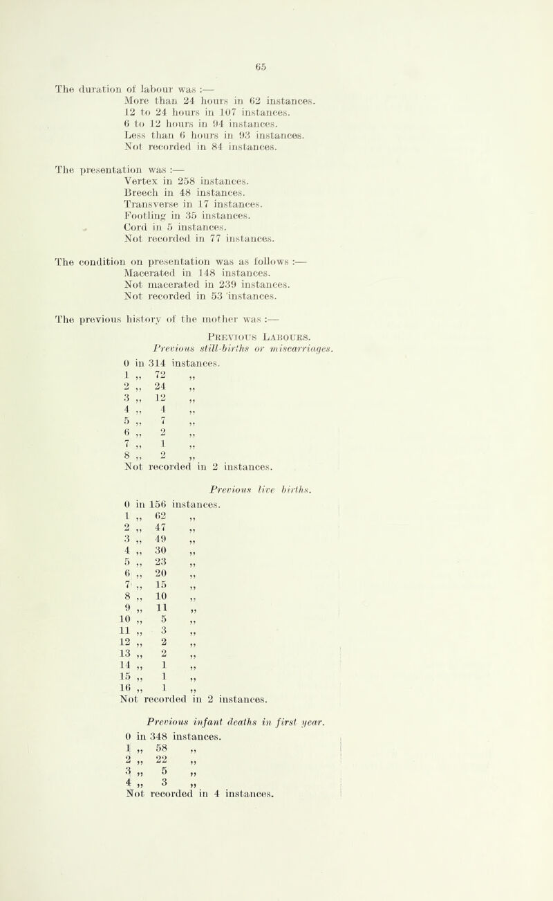 TJiti (li]ra.ti()ii oi labour was :— More than 24 hours in 62 instances. 12 to 24 hours in 107 instances. 6 to 12 hours in 94 instances. Less than 6 hours in 93 instances. Not recorded in 84 instances. Idle presentati(jn was :— Vertex in 258 instances. Breech in 48 instances. Transverse in 17 instances. Footling in 35 instances. Cord in 5 instances. Not recorded in 77 instances. The condition on presentation was as lollows :— Macerated in 148 instances. Not macerated in 239 instances. Not recorded in 53 'instances. The x>rBvious liistory of the mother was Frevjous Laeouks. Previous sUll-birtks or viiscarriafjes. in 314 instances, n 72 „ „ 24 „ 12 „ 55 4 ,, 55 7 9, 0 1 2 3 4 5 6 7 „ 1- 8 „ 2 „ Not recoT'ded in 2 instances. Frevions lire hirlln' 0 in 156 instances. 62 47 49 30 23 20 15 10 11 5 3 2 2 1 1 1 Not recorded in 2 instances. Previous infant deaths in first near. 0 in 348 instances. 1 „ 58 2 „ 22