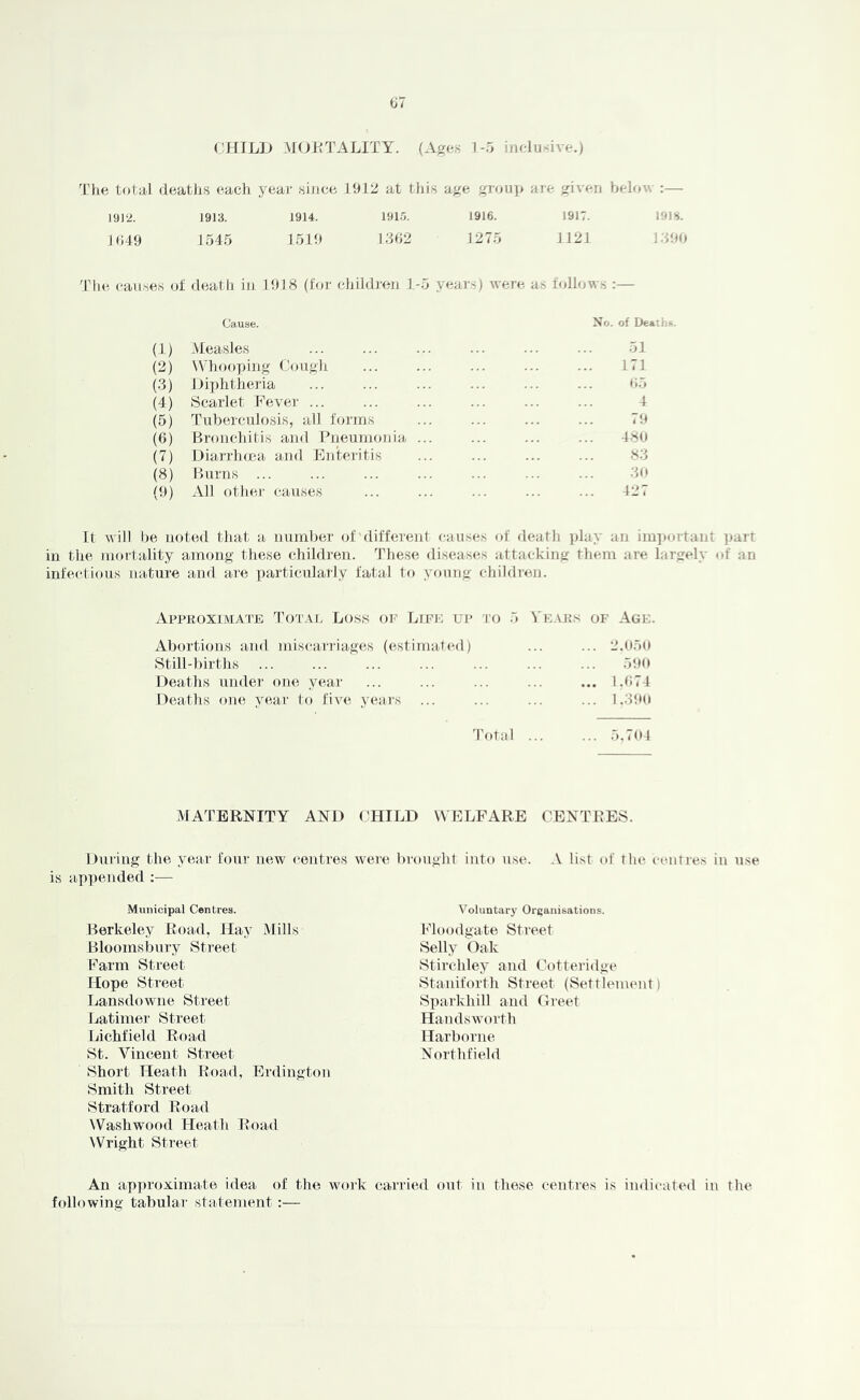 CHILD MDLTALITY. (Ages 1-5 inclusive.) ^Fhe total deatJis each year since 1912 at tliis age group are given belo^v :— 191‘2. 1913. 1914. 191.'5. 1916. 1917. 191>j. Ili49 1545 1519 1562 1275 1121 ]:190 The, causes ol death in 1918 (for children 1,-5 years) were a.s foliow.s :— Cause. No. of Deaths. (1) .Measles 51 (2) Whooyiing Cough ... ... ... ... ... 171 (.3) iJijihtheria ... ... ... ... ... ... <>5 (4) Scarlet Fever ... ... ... ... ... ... 4 (5) Tuberculosis, all forms ... ... ... ... 79 (6) Bronchitis and Fneumonia ... ... ... ... 486 (7) Diarrhma and Enteritis 83 (8) Burns ... ... ... ... ... ... ... 36 (9) All other causes ... ... ... ... ... 127 It will be noted that a number of'different causes of death jday an im])ortant ijart in the mortality among these children. These diseases attacking them are largely of an infectious nature and are particularly fatal to young children. Approximate 4'otal Loss of Lifis up to 5 Ve.\hs of Age. Abortions and miscarriages (estimated) ... ... 2.65<t Still-l)irths ... ... ... ... ... ... ... 596 Deaths unde]' one year ... ... ... ... ... 1.674 Deaths one year to live years ... ... ... ... 1.396 Total 5.764 MATERNITY AND CHILD WELFARE CENTRES. During the year four new centres were is appended ;— Municipal Centres. Berkeley Road, Hay .Mills Bloomsbury Street Farm Street Hope Street Lansdowne Street liatimer Street Lichfield Road St. Vincent Street Short Heath Road, Erdington Smith Street Stratford Road \Vashwood Heath Road \Vright Street An apjiroximate idea of the woi'k c following tabular statement:— I'ought into use. list of the c(uitres in u.se Voluntary Organisations. Floodgate Street Selly Oak Stirchley and Cottei'idge Staniforth Street (Settlement) Sparkhill and Creet Handsworth Harborne Northfield arried out in these centres is indicated in the
