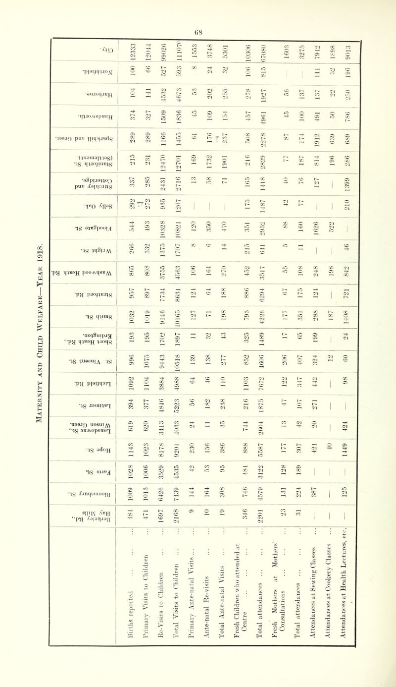 Maternity and Child Welfare—Year 1918. 1 S 3 i S “ ’ 5 S 8 S B 3 S 2 Sg -SS25. •pFFjqDOJyr 1 s s i   II 1 1 E - 1 s 5 1 1 s s 1 B 1 g g “ •inJOAvsptrBH sg||-i2 S| BiSSS •'}99jf) pm: IIiMsi-reds I 1 1 1 s S.S 1 £ - 2 1 i 1 •(}U3lU9IDf>S) •IS qjJojiHtJis 2 § g sir'! Si i- 2 = 1 i '71 •aSpTjai^oo put; Aapio.iiqs g 1 S S 2 g £ 1 2 s s g 7^1 ^ ^ •q«o Afs 71 71 JO 1- O 1- — ?t • ai 22 1 1 In 5' -+ 1 i ^ •IS ai'sSpoop.j ^ ^ ^ g ^ 5 S '5 ^ ^ 1-^ 1 •IS IM^FAV g ^ {2 ^ *£ -: - 1 , C-t tc ^ •- II •pH MIiesH pooA\qsBA\ g: 22, g 22 = 7^. ^ 3 '_; g 22 3^' ^ ^ X' 00 ^ O ~ S, ■ -H Tt - X •pH P-lf>Jlt!J?g s i 2 i 3 s i i s 1 1- 00 •IS qiFus i|||2-| g| 25|S| •uo'jSuipjg ‘•pa HI'eaH Ho^S z 'i u 'i -   i 1 i 1 •IS luacniA IS I 1 1 1 § 2 S i 1 1 £ S 2 s •pa PPiRFFa llii--! II •IS i li 1 g S 2 1 S £ - £ S 1 1 -HO — •uaojo uosuiA\ ‘•IS SUMOpSUBT Oi O'TOCO-H — lO -H-r t7 71 ^ -t^ ^ ^ ^ O-'l — CC ^5 -H 07 1 3^ •IS 'idoH Sil'iSiii i| •IS 'ui^a 1 1 I 1 3 s § g 1 S 1 1 1 1 1 •IS A.mqsiuoopA j 1 1 1 S 2 -2 1 1 1 2 g g 1 2 siPK A'bh [ ‘•pa '^aiaqjaa 2 2 11-^= Si — 1 1 1 1 i Births reported rrimarv Visits to Children Re-Visits to Children Total Visits to Children Primary Ante-natal Visits... Ante-natal Re-visits Total Ante-natal Visits Fresh Children who attended at Centre Total attendances Fresh Mothers at Mothers' Consultations Total attendances Attendances at Sewing (Hasses Attendances at Cookery Classes Attendances at Health Lectures, etc.