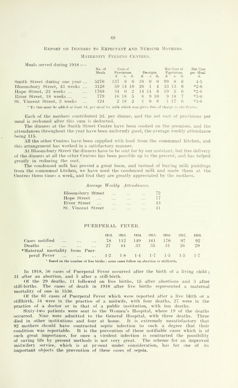 KePORT on JJINNERS TO EXPECTANT AND XUESING MOTHERS. Maternity Feeding Centres. Meals served during 1918 ;— No. of Cost of Net Cost of Net Cost Meals. Provisions. IvCC6ipt6. Provisions. per MeaL £ 8. d. £ 8. d. £ 6. d. d. iSinith Street during one year ... .5276 137 8 6 38 0 0 99 8 6 4-5 Bloomsbury Street, 43 weeks ... 3128 59 14 10 26 1 4 33 13 6 *2-6 Hope Street, 23 weeks 1768 34 b 2 14 14 8 19 5 6 *2-6 Eiver Street, 18 weeks ... 779 16 18 .5 6 9 10 9 18 7 *3-0 St. Vincent Street, 3 weeks 124 2 18 2 1. 0 8 1 17 6 *3-6 * To tids must bo added at least Id. per meal for milk which was given free of charge t'. the Centre. Each of tlie mothers contributed 2d. i>er dinner, and the net cost of provisions per meal is reckoned after this sum is deducted. The dinners at the Hmith Street Centre have lieen cooked on the premises, and the Uittendances throughfuit tlte year have been uniformly good, the average weekly attendance being 115. All the other Centres have been supplied witli food fi tnn the communal kitchen, and this arrangement has worked in a satisfactory manner. At Bloomsbury Street the dinners have to be sent for by onr assistant, but free delivery of the dinners at all the other Centres has Ijeen possible up to the present, and ha^ helped greatly in reducing the cost. The condensed milk has proved a great boon, and instead of buying milk puddings from the communal kitchen, we have used the condensed milk and made them at the Centres tliree times a week, and find they are greatly aiipreciated by the mothers. Averufje Weeklt/ Aticndances. Bloomsbury Street ... ... ... 72 Hope Street ... ... ... ... 77 Elver Street' ... ... ... ... 13 St. ViiK'ent Street ... ... ... 11 PFEEl PERAI. , FE VEK. 1912. 1913. 1914. 191.5. 1916. 1917. 1918. Cases notified 78 112 149 161 170 97 92 Deaths 27 44 33 35 31 26 29 ^Maternal mortality from Puer- peral Fever 1-2 1-8 1-4 1-7 1 -5 1-5 1-7 * Based on the number of live births ; some cases follow on abortion or stillbirth. In 1918, 56 cases of Puerperal Fever occurred after the birth of a living child ; 31 after an abortion, and 5 after a still-birth. Of the 29 deaths, 11 followed on live births, 15 after abortions and 3 after still-births. The cases of death in 1918 after live births represented a maternal mortality of one in 1530. Of the 61 cases of Puerperal Fever which were reported after n live birth or a stillbirth, 34 were in the practice of a midwife, with four deaths, 27 were in the practice of a doctor or in that of a public institution, with ten deaths. Sixty-two patients were sent to the Women’s Hospital, where 19 of the deaths occurred. Nine were admitted to the (leneral Hospital, with three deaths. Three, died in other institutions and four at home. It is extremely unsatisfactory that 92 mothers should have contracted septic infection to such a degree that their condition was reportable. It is the ifrevention of these notifiable eases which is of such great importance, for once a virulent infection is contracted the possibility of saving life by present methods is not very great. The scheme for an improved midwifery service, which is at pr.esent under consideration, has for one of its important objects the prevention of these cases of sepsis.