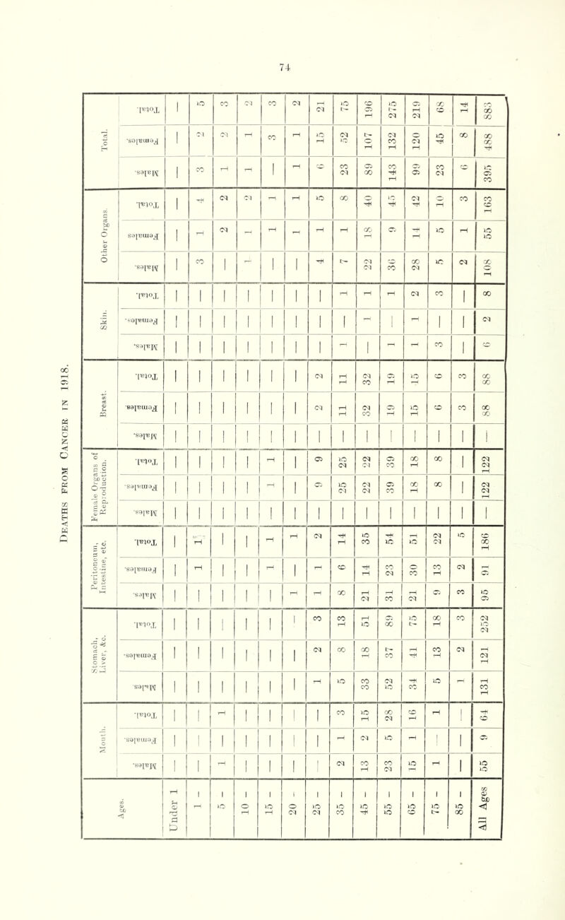Deaths from Cancer in 1918. 1 ro CO CM CO cq 1—! (M o 196 275 219 X 883 1 CM CO rH iO 1C GO 488 Other Organs. 1 (M Cl tH lO GO o rH tH CO CO cc 1 - - - 1C •S0]U[^ 1 CO 1 - 1 1 -rH 03 cS 00 CM 1C CM 108 Skill. •S9[1RlU9^q 1 1 1 1 1 1 1 1 1 - 1 - 1 1 CM 1 1 1 1 1 1 1 - 1 - CO 1 CO Breast. 3 CO rH GO tH CO GO Female Organs of Reproduction. il 1 ' 1 1—1 1 05 lO CM CM Cl 05 CO GO tH GO 1 122 1 1 1 1 ! 1 05 lO Cl CM CM 05 CO CO' rH CO 1 122 •soils W 1 1 1 1 ' 1 1 1 1 1 1 1 1 Peritoneum, Intestine, etc. •I'Btox ! iH 1 1 tH tH CM ic CO lO S CM Cl LO 180 ■ssiuiuo^lf I ^ 1 ! • J 1 - I - CO rH CO cq o CO CO rH CM C5' •sol'd PC 1 1 '^Tl 1 - 00 T—1 03 CO Cl cc- CO lO 05 Stomach, Liver, &c. 'I'^IOX 1 1 1 1 1 1 CO CO rH lO X lO X rH CO 252 •s0|T?tuaj[ I 1 1 1 1 CM GO 00 CO rfi CO rH CM 121 sapi/ij 1 , 1 1 1 tH no CO CO (M 1C -H CO 1C 131 C 1 •moj, 1 1 1 1 i 1 CO lO rH 00 CM rH ! *S9]'BUi0^iJ 1 1 ! 1 1 j 1 Cl 1C : 1 05 1 1 1 1 1 ' CM CO CO M 1C 1 1C ic Ages. Under 1 1 1 1.0 o lO 1 o (M lO iM lO CO 1 lO iC 1C 1 1C o 1 ic 1 1C 00 A.11 Ages