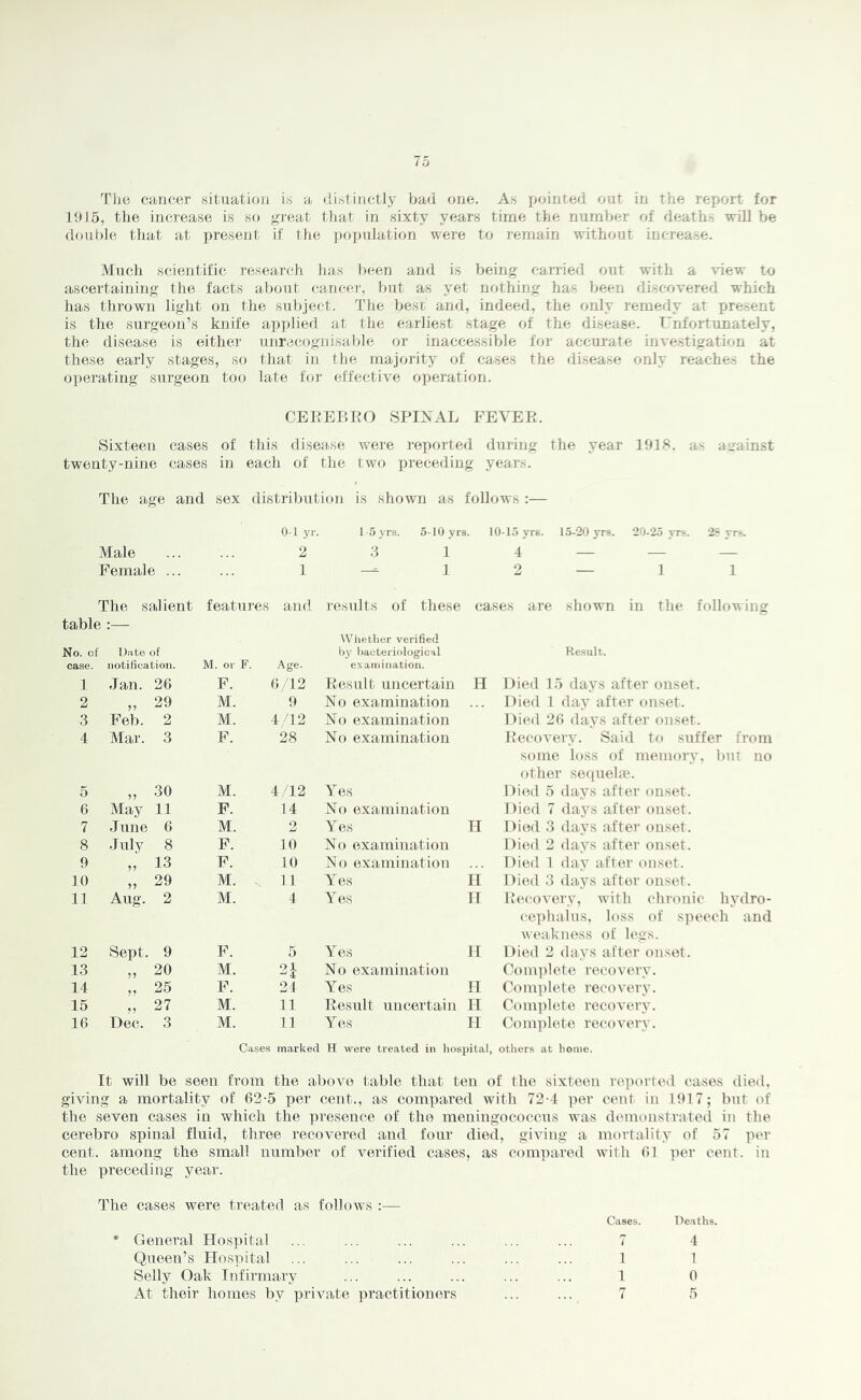 1915, the increase is so great that in sixty years time the number of deaths will be double tliat at present if the were to remain without increase. Much scientific research has been and is being carried out with a %dew to ascertaining the facts about cancel', but as yet nothing has been discovered which has thrown light on the subject. The best and, indeed, the only remedy at present is the surgeon’s knife applierl at the earliest stage of the disease. Unfortunately, the disease is either unracogriisable or inaccessible for accurate investigation at these early stages, so that in tlie majority of cases the disease only reaches the operating surgeon too late for effective ojieration. CEKEBltO SPINAL FEVEE. Sixteen cases of this disease were reported during the year 1918. as airainst twenty-nine cases in each of the two preceding years. The age and sex distribution is shown as follows ;— 0-1 yr. 15yrs. 5-10 yrs. 10-15 yre. 1.5-20 yrs. 20-25 yrs. 2S yrs. Male 2 3 1 4 _ _ _ Female 1 -- 1 2 — 1 1 The salient features and results of these cases are shown in the following table :— Whether verified No. of Date of l)y bacteriological Result. case. notification. M. or F. Age. exan)ination. 1 Jan. 20 F. 0/12 Eesult uncertain H Died 15 days after onset. 2 29 M. 9 No examination Died 1 day after onset. .3 Feb. 2 M. 4M2 No examination Died 20 days after onset. 4 Mar. 3 F. 28 No examination I’ecovery. Said to suffer from some loss of memory, but no other sequelae. 5 9? 30 M. 4/12 Yes Died 5 days after onset. 6 May 11 F. 14 No examination Died 7 days after onset. 7 June 6 M. 2 Yes II Died 3 days after onset. 8 July 8 F. 10 No examination Died 2 days after onset. 9 >> 13 F. 10 No examination Died 1 day after onset. 10 29 M. 1 1 Yes II Died 3 days after onset. 11 Aug. 2 M. 4 Yes ir Pecovery, with chronic hydro- cephalus, loss of speech and weakness of legs. 12 Sept. 9 F. 5 Yes 11 Died 2 days after onset. 13 99 20 M. 2i No examination Com])!ete recovery. 14 99 25 F. 24 Yes II Complete recovery. 15 99 27 M. 11 Eesult uncertain 11 Complete recovery. 16 Dec. 3 M. n Yes ii Coniiilete recovery. Cases marked H were treated in hospital, others at home. It will be seen from the above table that ten of the sixteen reported cases died, giving a mortality of 62-5 per cent., as compared with 72'4 per cent in 1917; but of the seven cases in which the presence of the meningococcus was demonstrated in the cerebro spinal fluid, three recovered and four died, giving a mortality of 57 per cent, among the small number of verified cases, as comxiared with 01 per cent, in the preceding year. The cases were treated as follows :— Cases. Deaths. * General IIos])ital ... ... ... ... ... ... 7 4 Queen’s Hospital ... ... ... ... ... ... 1 1 Selly Oak Infirmary ... ... ... ... ... 1 0 At their homes by private practitioners ... ... 7 5