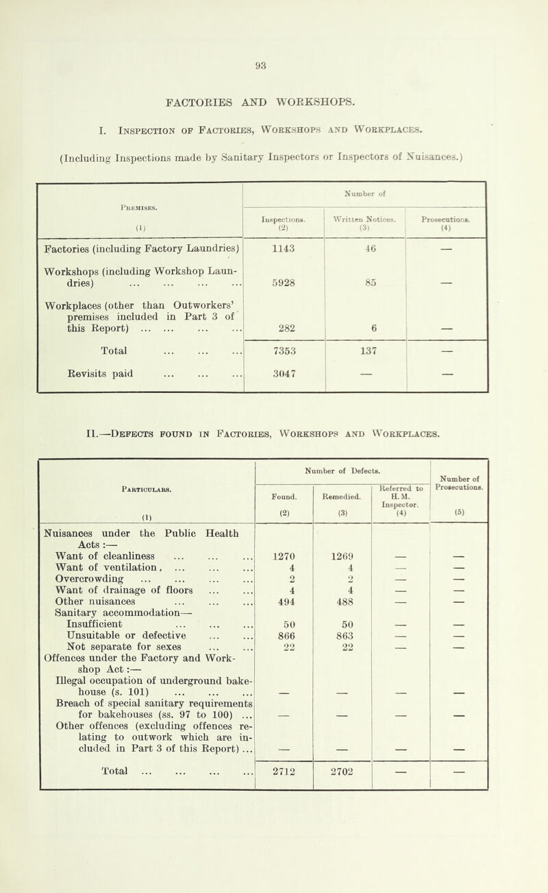 FACTOEIES A^B WOEKSHOPS. I. Inspection of Factokies, Workshops and Workplaces. (Including Inspections made by Sanitary Inspectors or Inspectors of Xuisances.) Premises. ! (IJ Number of luspeotions. I (2) Written Notices. (3) Prosecutions. (4) Factories (including Factory Laundries) 1143 ' 46 — Workshops (including Workshop Laun- dries) .5928 85 — Workplaces (other than Outworkers’ premises included in Part 3 of this Eeport) 282 1 ® Total 7353 137 — Eevisits paid 3047 — — II.—Defects found in Factories, Workshops and Workplaces. Number of Defects. 1 Number of Partiodlars. (1) Found. (2) Remedied. (3) Referred to H. M. Inspector. (4) Prosecutions. (5) Nuisances under the Public Health Acts :— Want of cleanliness 1270 1269 Want of ventilation, ... 4 4 — — Overcrowding 2 2 — — Want of drainage of floors 4 4 — — Other nuisances 494 488 — — Sanitary accommodation— Insufficient 50 50 Unsuitable or defective 866 863 — — Not separate for sexes 22 22 j — Offences under the Factory and Work- shop Act:— Illegal occupation of underground bake- house (s. 101) Breach of special sanitary requirements for bakehouses (ss. 97 to 100) ... Other offences (excluding offences re- lating to outwork which are in- cluded in Part 3 of this Eeport) ... — 1 ~ — Total 2712 2702 — —