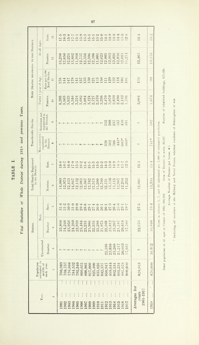 Vital Statistics of Whole District during 1918 and previous Years.