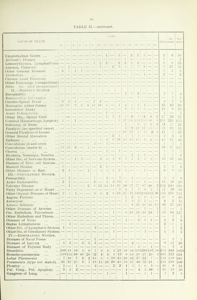 90 TABLE II.—continued. (;au.sk of death. ACE.S. Fe- Per- 2- I 3- 4- i 10- •20- •2Y 4.1 .1.1- 7.1 ,.i- oldies msaes. j tiOHB. Exoy>iithalrnic Goitre ... A(l(lison’« Disease ; 1 — , 5 — 2 1 1 — — 2 8 in — — , — — — — — — —: — 1 — — — — — 1 — 1 Leucocytliaiinia, Lymphad’oraa — — , — ■ — — 1 2 2 —' 2 2 - 4 — — — 6 15 Anfemia, Ohlorosis — 1 — — — — 1 — 2 ' 3 4 7 5 — — 9 21 30 Other General Diseases 2 1 i! 1 — — ; — ■ — —' — — — — — — — 3 - .5 Alcoholism 1 1 2 — 2 Chronic Lead Poisoning Other Poisonings (occupational) Ditto <lo. (not occui)ational) II.—Nervous System. — •! Encephalitis — 1 1 2 — — — 3 1 4 Encephalitis Lcthargica --- — ! — — . — ; — — i — ■ — — — — 1 — — — — 1 1 Cerebro-Spinal Fever ?j 1 1 — — , 2 4 .5 9 Meningitis (other forms) 24 17 9 .6^ 4 10 10 1 — 1 4 i ; 1 1 — — 43 45 8.' Locomotor Ataxy — — — j — — — — — — 6 8 ■ — — 21 8 2'' Acute Poliomyelitis — — — — — 1 — — — ■ — — — — — 1 — 1 Other Dis., Spinal Cord — — — — — i 1 1 4 1 5 14 6 o 07 24 51 Cerebral Haemorrhage,A])oplexy 2 — 1 — — —: — — 6 17 C4 113 1.“=:; 9 231 221 4.35 Softening of Brain — — — — — — — — 1 — 6 ■- 5 2 11 11 2' Paralysis (no specilied cause) ... 3 8 12 17 i 1 — .31 2 51 General Paralysis of Insane — — — — — — — — — — 18 18 5 3 2 1 41 47 Other Mental Alienation 2 1 1 ■ 1 1 — — — 2 4 0 Epilepsy... — — 1 — — 1 1 8 8 10| 1;; IS s •> — 41 41 85 Convulsions (5 and over) 3 1 1 1 3 4 Convulsions (under 5) 79 18 9 — 1 — — 1 — — — ' — — — — — 50 5 7 P!7 Chorea ... -1| 1 1 2 Hysteria, Neuralgia, Neuritis ... — — — — — — — 1 — — — 2 1 3 — , — 5 1 6 Other Dis. of Nervous System... — — 1 2 — — 2 i 6 2 6 7 a 5 3 2 j — 15 25 40 Diseases of Eyes and Annexa... Mastoid Disease 3 — — —■ — — 2| I — — ■ — — — — — 3 3 6 Other Diseases oi Ears 2 1 — — 1 — 2 — -- 1 — ■ — 8 9 17 HI.—Circulatory System. 1 1 Pericarditis — 2 — — — 1 1 — 3 — 2 — — — — 5 4 9 Acute Endocarditis 2 1 — — — 1 2 — 4 3 10 d! .) ' — 1 — — 11 18 29 Valvular Disease — 1 — — 2 6 13 14 14 47 50 77 7 7 87 46 2 192 244 136 Fatty Degeneratmn of Heart ... — — — — — — — — — 3 5 1 7 0 i d 3 1 1 17 19 30 Other Organic Diseases of Heart 2 1 1 — — 3 5 2 8 21 37 73 138 218 163 36 335 376 711 Angina Pectoris — — — — — — — — — — 1 2 5 1 9 3 1 — 11 9 20 Aneurysm — — — — — — — — — — 6 , 3 1 j — i — 8 3 11 Arterio Sclerosis -1 13 |13 80 57 137 Other Diseases of Ai'teries — — — — — — — — — — — ' — ' 1 — 1 2 — 2 Cer. Embolism, Thrombosis ... 1 — — 1 — 6 !21 125 |48 24 1 63 64 ,1-^ Other Embolism and Throm. ... -1 1 1 Diseases of Veins 1 1 2 ' 1 1 i — 3 2 5 Status Lymphaticus ... — 1 j 1 0 — 0 Other Dis. of Lymphatic System 1 1 1 1 1 1 i 2 Other Dis. of Circulatory System 1 1 1 1 IV.—Eespiratory System. 1 Diseases of Nasal Fossae 1 1 1 1 Diseases of Larynx 4 3 — 3 6 3 — — — — — 2 ; — — — 9 11 1 20 Diseases of Thyroid Body 1 1 1 1 1 — 3 3 Bronehitis 109 ' 43 19 4 8 7 3 3 4 23 48 94 164 1295 197 38 574 485 1059 Broncho-pneumonia 149 062 89 46 28 32 4 4 4 13 0 15 28 127 20 ! 4 301 323 624 Lobar Pneumonia 7 10 7 2 2 15 9 U 16 45 28 33 37 ' 22 7 1 136 110 1246 Pneumonia (type not stated) 31 32 23 8 7 IS 13 20 20 48 39 47 40 32 21 1 211 189 400 1 Pleurisy .. 1 — 1 — — 2 — — 2 2 1 3 3 6 3 — 16 8 24 Pul. Cong., Pul. Apoplexy 6 2 2 — ! — — — — — — 1 — 4 5 10 : 1 15 15 30 Gangrene of Lung j r 1 1 1 1 ’ 1 1 2 i 3 !