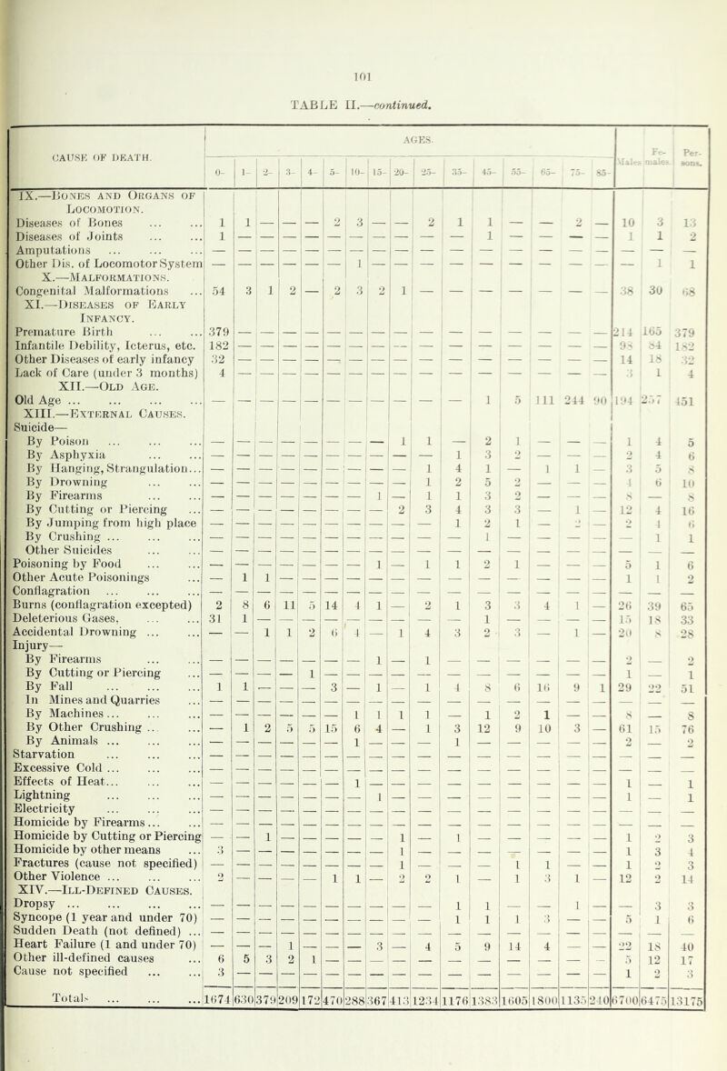 10] TABLE II.—continued. CAU8K OF DKA'J'H. AGES. Fe- «- 1- h- 1 3- 4- 5- i : 10- 15- ; 20- ■ 25- i •^•5- 45- 55- f:5- 75- 85- -a..’ . Tnales ■ sont. IX.—Bones and Organs of Locomotion. Diseases of Bones 1 1 ' — — — ! 2 3 — — , 2 1 1 — — 2 — 10 3 13 Diseases of Joints 1 — — — — .— ' — ; — — — — 1 — — — — 1 1 2 . Amputations — — — — — i — ; — . — ■ — — — — — — — — — — Other Dis. of Locomotor System 1 1 i 1 X.—Malformations. Congenital Malformations 54 3 1 2 — 2 3 ; 2 ^ 1 — — — — — — — 38 30 '-.8 XL—Diseases of Early Infancy. ; 1 Premature Birth 379 — ,— — — — — 1 i — — ' — — — — — — 214 165 379 Infantile Debility, Icterus, etc. Other Diseases of early infancy 182 | — 9' : >4 1'2 32 — — — — — — — — — — — — — 14 18 ■32 Lack of Care (under 3 months) 4 1 - .. 1 4 XII.—Old Age. Old Age — — — — — — — 1 — ; — 1 5 Ill 244 f*0 194 2.5 1 451 XIII.— External Causes. Suicide— i i By Poison — — — — — — — — 1 1 — 2 I — — — 1 4 5 By Asphyxia — — — — — — — — — 1 3 •> — — — 2 4 6 By Hanging, Strangulation... — — — — — — — — — 1 4 1 — 1 1 — 3 5 8 By Drowning — — — — — — — — — 1 2 5 2 — — — 1 10 By Firearms — — — — — — — 1 — 1 1 ' 3 2 — — — s — > By Cutting or Piercing — — — — — — 1 — 2 3 4 3 3 — 1 — 12 4 16 By Jumping from high place 1 1 2 1 — 2 — 2 1 • i By Crushing — — — — — — — 1 — — — i — 1 — — — — — 1 1 Other Suicides Poisoning by Food — — — — — — 1 — 1 1 2 1 ' — — — 5 1 6 Other Acute Poisonings — 1 1 1 — 1 1 1 2 Conflagration — — — ! — — — — i — — — ■ — ' — — — — — Burns (conflagration excepted) 2 8 6 -H- 5 14 •1 * 1 — 1 2 1 3 3 4 1 — 26 39 65 Deleterious Gases, 31 1 — — — — — — 1 — — 1 — — — 15 18 33 Accidental Drowning ... — — 1 1 2 6 i 1 — 1 4 3 ! <> 3 — 1 — 20 '^8 Injury— By Firearms — — — — — — — 1 — 1 — . — — — — • > o By Cutting or Piercing 1 1 _ 1 By Fall 1 1 .— — — 3 — ' 1 1 4 8 6 16 9 1 29 22 51 In Mines and Quarries 1 By Machines ... — — — — — 1 1 1 1 1 2 1 — s S By Other Crushing ... — 1 2 5 5 15 6 4 — 1 3 12 9 10 ‘ 3 — 61 15 76 By Animals ... — — — — 1 1 — — ^ 2 2 Starvation ... — — j Excessive Cold ; Effects of Heat — — 1 , 1 1 Lightning — — — — 1 - j 1 : i 1 Electricity — — — , ‘ 1 Homicide by Firearms... Homicide by Cutting or Piercing — . — 1 — — 1 1 ' — 1 2 3 Homicide by other means 3 1 3 4 Fractures (cause not specified) 1 1 1 •) 3 Other Violence ... 2 — 1 1 2 2 1 1 2 1 12 o 14 XIV.—Ill-Defined Causes. Dropsy — — 1 1 1 : 3 3 Syncope (1 year and under 70) 1 1 1 .2 5 1 6 Sudden Death (not defined) ... Heart Failure (1 and under 70) — — — 1 3 4 5 9 14 4 22 18 40 Other ill-defined causes 6 5 3 2 1 17 Cause not specified 1 2 3 Totals 1674 630 379 209 172 470 288 367 413 1234 1176il383 1605 1800 1135 240 6700 6475 13175