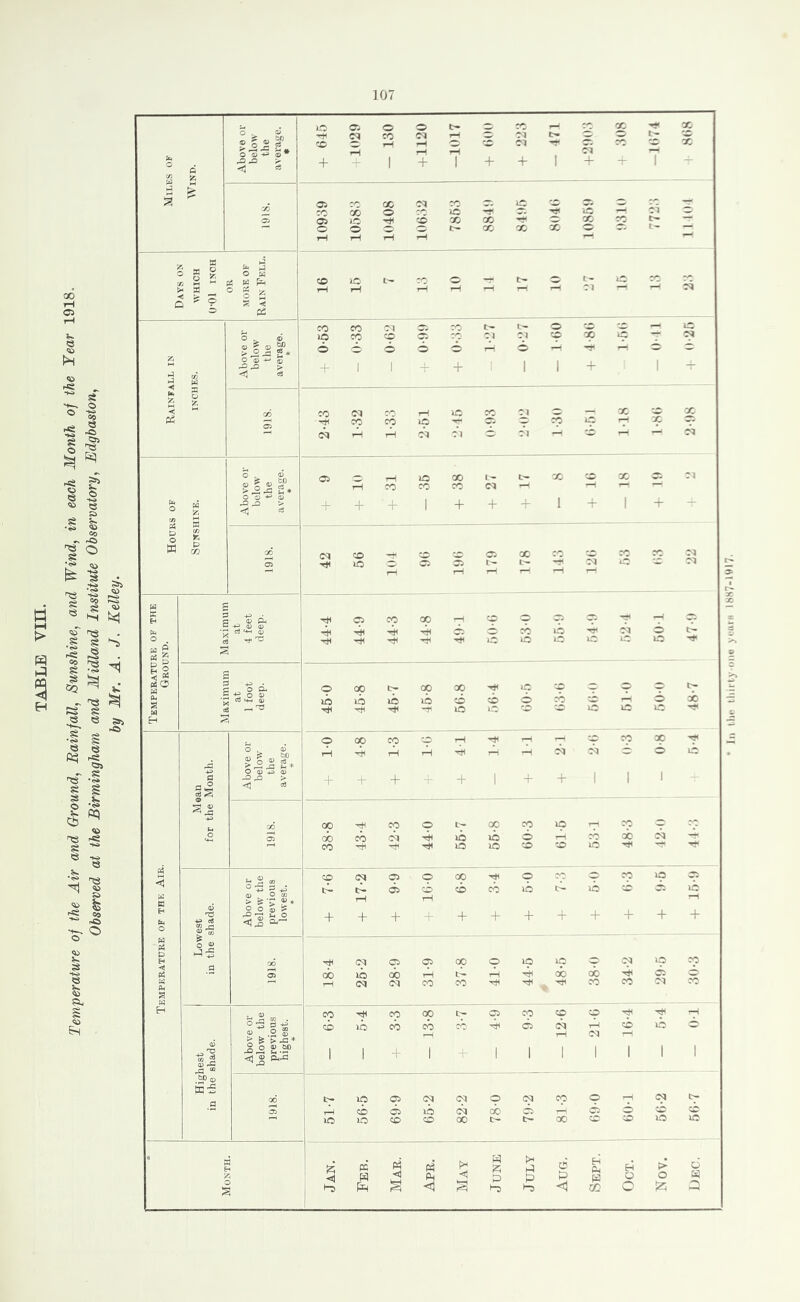 Temperature of the Air and Ground, Rainfall, Sunshine, and Wind, in each Month of the Year 1918. Observed at the Birmingham and Midla,nd Institute Observatory, Edgbaston, by Mr. A. J. Kelley. In the tliirty ono yuiiiH 1887-1^17-