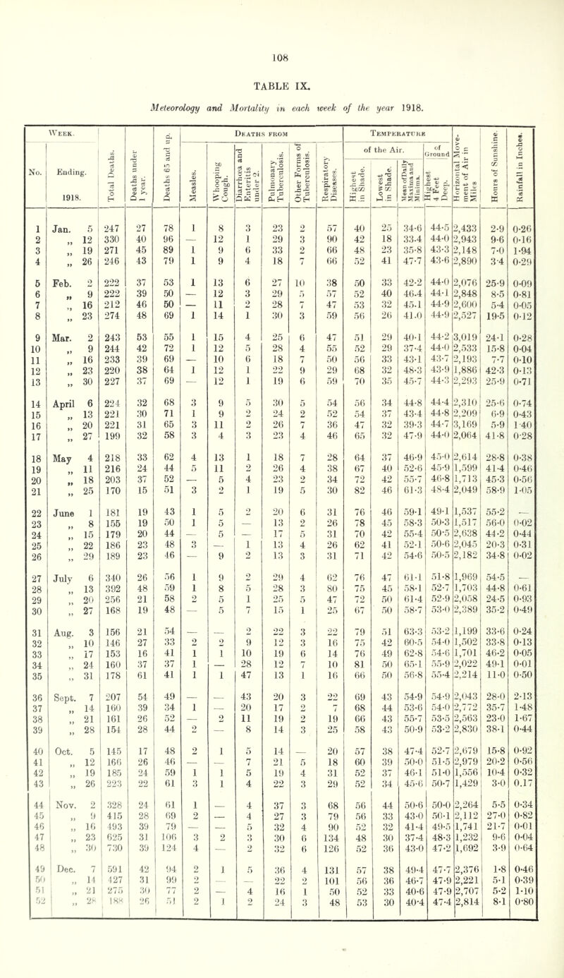 TABLE IX. Meteorology and Mortality in each week of the year 1918. Week. 1 Total Deaths. Deaths under 1 year. 1 Deaths 65 and up. Death.s fkom Tempkratdhk Horizontal Move- ment of Air in Miles Hours of Sunshine. 0) C 3 *s ■X No. Endin 1918 1 Measles. 1 1 Whooping Cough. Diarrhoea and Enteritis [ under 2. 1 Pulmonary Tuberculosis. Other Forms of Tuberculosis. i Respiratory ! Diseases. of the Air. ^ of Ground Highest in Shade. 1 Lowest in Shade. Mean ofDaily 1 Maxima and 1 Minima. tlignest 4 Feet Deep. j Jan. 5 247 27 78 1 8 3 23 2 57 40 25 34-6 44-5 2,433 2-9 0-26 2 12 330 40 96 — 12 1 29 3 90 42 18 33.4 44-0 2,943 9-6 0-16 3 19 271 45 89 1 9 6 33 2 66 48 23 35-8 43-3 2,148 7-0 1-94 4 26 246 43 79 1 9 4 18 7 66 52 41 47-7 43-6 2,890 3-4 0-29 6 Feb. 2 222 37 53 1 13 6 27 10 38 50 33 42-2 44-0 2,076 25-9 0-09 6 9 222 39 50 — 12 3 29 T) 57 52 40 46.4 44-1 2,848 8-5 0-81 7 16 212 46 50 — 11 2 28 7 47 53 32 45.1 44-9 2,600 5-4 0-05 8 » 23 274 48 69 1 14 1 30 3 59 56 26 41.0 44-9 2,527 19-5 0-12 9 Mar. 2 243 53 55 1 15 4 25 6 47 5] 29 40.1 44-2 .3,019 24-1 0-28 10 9 244 42 72 1 12 5 28 4 55 52 29 37-4 44-0 2,.533 15-8 0-04 11 16 233 39 69 — 10 6 18 7 50 56 33 43-1 43-7 2,193 7-7 0-10 12 23 220 38 64 1 12 1 22 9 29 68 32 48-3 43-9 1,886 42-3 0-13 13 .. 30 227 37 69 12 1 19 6 59 70 35 45-7 44-3 2,293 25-9 0-71 14 April 6 224 32 68 3 9 5 30 5 54 56 34 44-8 44-4 2,310 25-6 0.74 15 13 221 .30 71 1 9 2 24 2 52 54 37 43-4 44-8 2,209 6-9 0-43 16 20 221 31 65 3 11 2 26 7 36 47 32 39-3 44-7 .3,169 5-9 1-40 17 27 199 32 58 3 4 3 23 4 46 65 32 47-9 44-0 2,064 41-8 0-28 18 May 4 218 33 62 4 13 1 18 7 28 64 37 46-9 45-0 2,614 28-8 0-38 19 11 216 24 44 5 11 2 26 4 38 67 40 .52-6 45-9 1,599 41-4 0-46 20 18 203 37 52 — 5 4 23 2 34 72 42 55-7 46-8 1,713 45-3 0-56 21 » 25 170 15 51 3 2 1 19 5 30 82 46 61-3 48-4 2,049 58-9 1.05 22 June 1 181 19 43 1 5 o 20 6 31 76 46 59-1 49-1 1,537 55-2 23 8 155 19 50 1 5 — 13 2 26 78 45 58-3 50-3 1,517 56-0 0-02 24 15 179 20 44 — 5 — 17 5 31 70 42 55-4 50-5 2,638 44-2 0-44 25 ” 22 186 23 48 3 — 1 13 4 26 62 41 .52-1 50-6 2,045 20-3 0-31 26 29 189 23 46 — 9 2 13 3 31 71 42 54-6 50-5 2,182 34-8 0.02 27 July 6 340 26 56 1 9 2 29 i 4 62 76 47 6M 51-8 1,969 54-5 28 13 392 48 59 1 8 5 28 3 80 75 45 .58-1 52-7 1,703 44-8 0-61 29 20 256 21 58 2 5 1 25 ! 47 72 50 61-4 .52-9 2,058 24-5 0-93 30 27 168 19 48 — 5 7 15 1 25 67 50 58-7 53-0 2,389 35-2 049 31 Aug. 3 1.56 21 54 _ 2 22 3 22 79 51 63-3 53-2 1,199 33-6 0-24 32 10 146 27 33 2 2 9 12 3 16 75 42 60-5 54-0 1,502 33-8 0-13 33 17 153 16 41 1 1 10 19 6 14 76 49 62-8 54.6 1,701 46-2 0-05 34 24 160 37 37 1 — 28 12 7 1 10 81 50 65-1 55-9 2,022 49-1 0*01 35 ,, 31 178 61 41 1 1 47 13 i 1 i 16 66 50 56-8 55.4 2,214 11-0 0-50 36 Sept. 7 207 54 49 43 20 3 22 69 43 ,54.9 .54-9 2,043 28-0 2-13 37 14 ! 160 39 34 1 — 20 17 2 7 68 44 .53-6 54-0 2 772 35-7 148 38 21 161 26 52 — 2 11 19 2 19 66 43 55-7 53-5 2,563 23-0 1-67 39 .. 28 154 28 44 2 — 8 14 3 25 1 58 43 .50-9 .53-2 2,830 38-1 044 40 Oct. 5 145 17 48 2 1 5 14 20 57 38 47-4 52-7 2,679 15-8 0-92 41 12 166 26 46 — 7 21 5 18 60 39 .50-0 51-5 2,979 20-2 0-56 42 19 185 24 59 1 1 5 19 4 31 52 37 46-1 51-0 1,556 10-4 0-32 43 1 26 223 22 61 3 1 4 22 3 29 52 34 45-6 50.7 1,429 3-0 0.17 44 ' Nov. 2 .328 24 61 1 _ 4 37 3 68 56 44 50-6 50-0 2,264 5-5 0-34 45 0 1 415 28 69 2 4 27 3 79 56 33 43-0 .50-1 2,112 27-0 0-82 46 16 493 39 79 — — 5 32 4 90 52 32 41-4 49-5 1,741 21-7 0-01 47 23 625 31 106 3 2 3 30 6 134 48 30 37-4 48-3 1,232 9-6 0-04 48 .30 '730 39 124 4 — 32 6 126 52 36 43-0 47-2 1,692 3-9 0-64 49 Dec. 7 .591 42 94 2 1 5 36 4 131 57 38 49-4 47-7 2,376 1-8 046 50 14 127 ! 31 1 99 2 _ 22 2 101 56 36 46-7 47-9 2,221 5-1 0-39 51 21 275 1 30 1 3; 2 — 4 16 1 50 52 33 40-6 47-9 2,707 5-2 1-10 ' 2i- \H^ ' 26 1 1 2 1 2 24 3 48 53 30 40-4 47-4 2,814 8-1 0-80