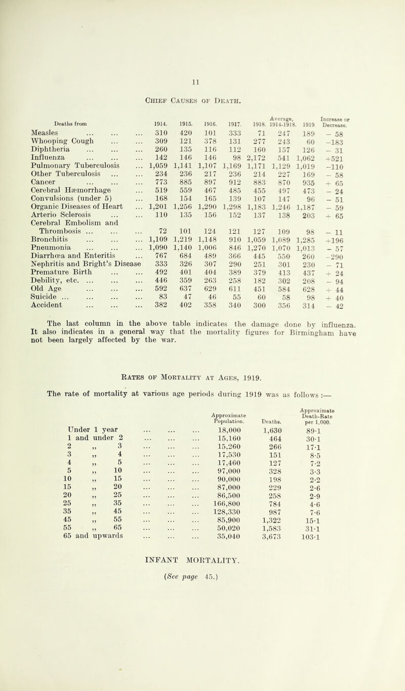 Chief Causes of Death. Deaths from 1914. 1915. 1916. 1917. 1918. Average, 1914-1918. 1919 Increase or Decrease. Measles 310 420 101 333 71 247 189 - 58 Whooping Cough 309 121 378 131 277 243 60 -183 Diphtheria 260 135 116 112 160 157 126 - 31 Influenza 142 146 146 98 2,172 541 1,062 -521 Pulmonary Tuberculosis 1,059 1,141 1,107 1,169 1,171 1,129 1,019 -110 Other Tuberculosis 234 236 217 236 214 227 169 — 58 Cancer 773 885 897 912 883 870 9.35 65 Cerebral Hsemorrhage 519 559 467 485 455 497 473 - 24 Convulsions (under 5) 168 154 165 139 107 147 96 — 51 Organic Diseases of Heart 1,201 1,256 1,290 1,298 1,183 1.246 1.187 — 59 Arterio Sclerosis 110 135 156 1.52 137 138 203 — 65 Cerebral Embolism and Thrombosis ... 72 101 124 121 127 109 98 - 11 Bronchitis 1,109 1,219 1,148 910 1,059 1,089 1,285 -196 Pneumonia 1,090 1,140 1,006 846 1,270 1,070 1,013 — 57 Diarrhoea and Enteritis 767 684 489 366 445 550 260 -290 Nephritis and Bright’s Disease 333 326 307 290 251 301 230 - 71 Premature Birth 492 401 404 389 379 413 437 - 24 Debility, etc. ... 446 359 263 258 182 302 208 - 94 Old Age 592 637 629 611 451 584 628 44 Suicide ... 83 47 46 55 60 58 98 - 40 Accident 382 402 358 340 300 356 314 - 42 The last column in the above table indicates the damage done by influenza. It also indicates in a general way that the mortality figures for Birmingham have not been largely affected by the war. Bates of Mortality at Ages, 1919. The rate of mortality at various age periods during 1919 was as follows : Under 1 year Approximate Population. 18,000 Deaths. 1,630 Approximate Death-Rate per 1,000. 89-1 1 and under 2 15,160 464 30-1 2 3 15,260 266 17-1 3 4 17,530 151 8-5 4 5 17,460 127 7-2 5 ?? 10 97,000 328 3-3 10 15 90,000 198 2-2 15 20 87,000 229 2-6 20 25 86,500 258 2-9 25 ?? 35 166,800 784 4-6 35 45 128,330 987 7-6 45 ?? 55 85,900 1,322 15-1 55 5, 65 50,020 1,583 31-1 65 and upwards 35,040 3,673 103-1 INFANT MOETALITA^. {See page 45.)