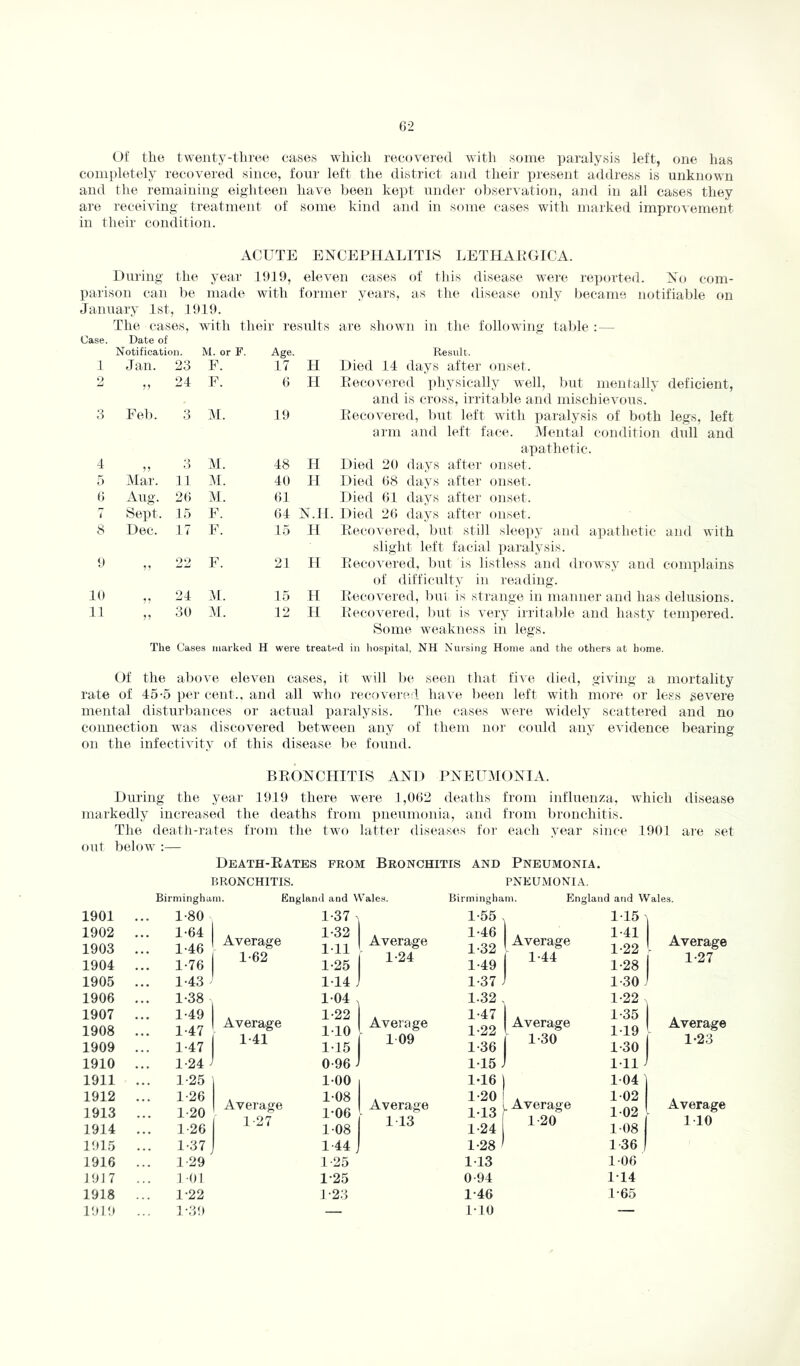 02 Of the twenty-three eases which recovered with some paralysis left, one has completely recovered since, four left the district and their present address is unknown and the remaining eighteen have been kept under observation, and in all cases they are receiving treatment of some kind and in some cases with marked improvement in their condition. ACUTE ENCEPHALITIS LETHAKGICA. During the year eleven cases of this disease were reported. No com- parison can be made with foi’iner years, as the disease only became notifiable on January 1st, 1919. The cases, with their results are shown in the following tal)le :— Case. Date of 1 Notification. Jan. 23 M. or F. P. Age. 17 H Result. Died 14 days after onset. ‘) 24 F. (i II Eecovered ithysically well, Init mentally deficient, 3 Feb. 3 At. 19 and is cross, irritable and miscbievous. Eecovered, but left with paralysis of both legs, left 4 3 Al. 48 H arm and left face. Alental condition dull and apathetic. Died 20 days after onset. o Alar. 11 Al. 40 H Died (18 days after onset. 0 Aug. 2(1 AL (11 Died (11 days after onset. 7 8ept. to F. (14 N.II. Died 2(1 days after onset. 8 Dec. 17 F. 15 II Eecftvered, but still slee]>y and apathetic and with 9 22 F. 21 H slight left facial paralysis. Eecovered, but is listless and diowsy and complains 10 71 24 Al. 15 II (J difficulty in reading. Eecovered, bui is strange in manner and has delusions. I 1 ,, 30 Al. 12 II Eecovered, but is verv irritable and hastv tempered. The Cases marked H wer( Some weakness in legs. e treated in hospital, NH Xuising Home and the others at home. Of the above eleven cases, it will be seen that five died, giving a mortality rate of 45*5 per cent., and all who recovere,:! have been left with more or less severe mental disturbances or actual paralysis. The cases were widely scattered and no connection was discovered between any of them nor could any evidence bearing on the infectivity of this disease be found. BEONCHITIS AND PNEUMONIA. During the year 1919 there were 1,0(12 deaths from iidluenza, which disease markedly increased the deaths from ifneumonia, and from ])ronchitis. The death-rates from the two latter diseases for each year since 1901 are set out below :— Death-Eates from Bronchitis and Pneumonia. BRONCHITIS. PNEUMONIA. Birmingham. England and Wales. Birmingham. England and Wales. 1901 1-80 1-37 ^ 1-55 , 1-15 -J 1902 1903 1904 1-64 1-46 ' 1-76 Average j 1-62 1-32 111 1-25 1 Average 1-24 1-46 1-32 1-49 1 Average 1-44 1-41 1-22 ' 1-28 1 1905 1-43 ' 1-14 . 1 1-37 ^ 1 1-30 i 1906 1-38 104 , 1.32 , 1-22 . 1907 1908 1909 1-49 1-47 1-47 Average 1-41 1-22 1-10 1-15 1 1 Average 1 109 1-47 1-22 1-36 Average j 1-30 1-35 1-19 1-30 1910 1-24 J 1 0-96 J 1 115 J 1 1-11 ' 1911 1-25 100 1-16 ) 104 ] 1912 1913 1914 1-26 1-20 1-26 1 Average j 1 -27 1-08 1-06 108 j 1 Average 1-20 ! 1-13 ) 1-24 . Average 102 1-02 ■ 108 1915 1-37 , 1 1-44 J 1 1-28 ' 1-36 I 1916 1-29 1-25 113 1 06 J917 1 01 1-25 0-94 M4 1918 1-22 1 -23 1-46 1-65 1919 1 -39 —■ 1-10 — Average 1-27 Average 1-23 Average