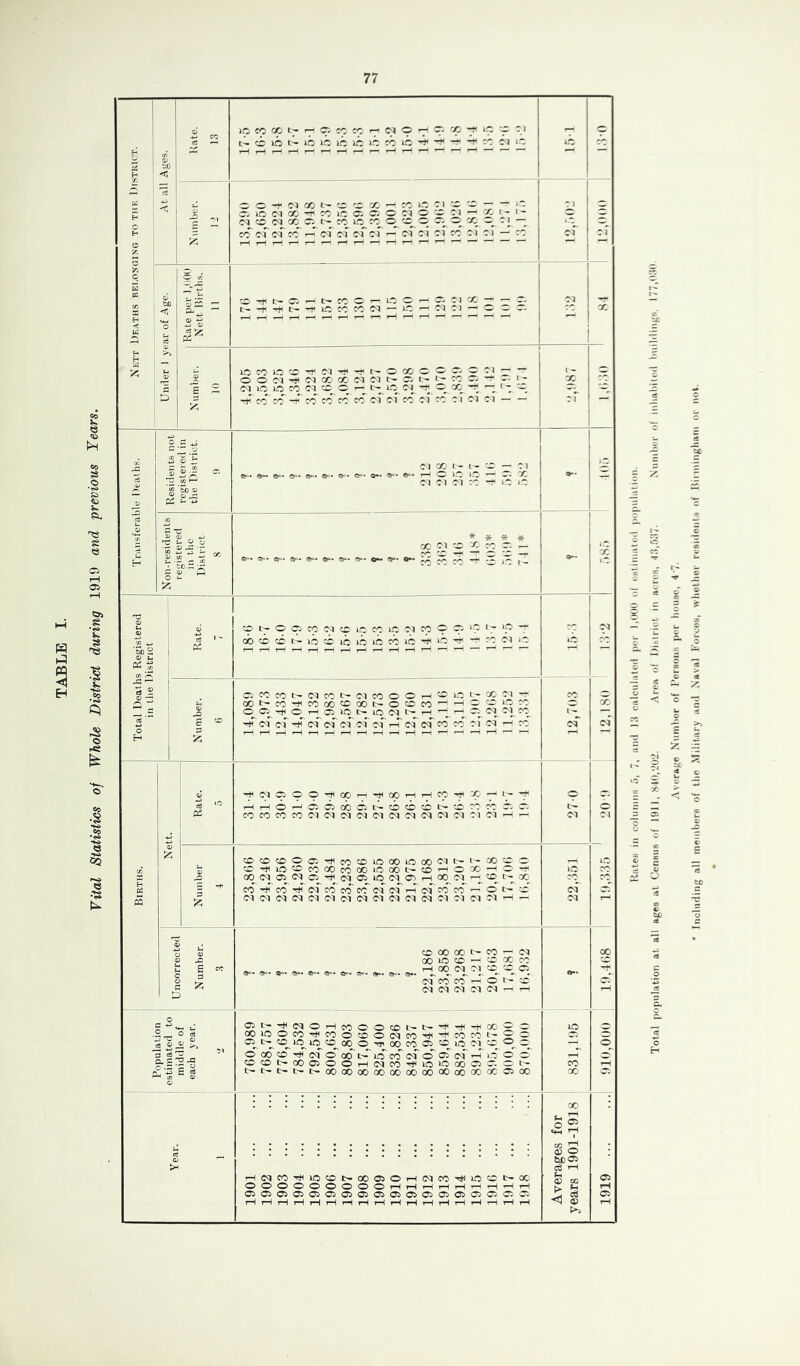 TABLE I f o r<S 1 g g i p; 1 1 a 'K At all Ages. 1 Rate. l.S 1C cp cc 1.- r- cr. cc cc r- Cl o r- cr. cc 1^ -.c ri ti ub t- 1C 1C ic 1C ic fo 1C tc Cl 'C 2 - J . i - lit iJJ. i III |S i si i II CO >71 Cl CC r-^ ci Cl fCl Cl — Cl Cl Cl CC C) CJ — tc tH iH tH r—' f-, rH ^ ^ — ! of - -n “o 1 1 D ii ii «:> -ri t- ct r-j cc o >- 1C o — ct Cl X — — c. L- Hicectod — IC — CT'M’— c. —r. -Hi—!^^i—. I— r— Cl i X i o i ° Is icfoictc-fC'i'^i-iHi-oaiooc-. — C'i — — O O C-l Ttl Cl OO CC Cl C-l t- ct t- 1^ cc C-. -r — 1- <M 1C 1C CO <M tc^ O r- IC C-l CC — 1 - — coco-h'co'n coco'' cf of co''of co' ol' oi oi 1 - X Cl - 1 1 1 H 1 5 II ' ti ©c. Qo, Qo, ©c. ©o. ©e. ©=,. ^ O lO iO  Ci Cl Cl Cl 7C 'T iO 1-C i2 1- k-t PI ■” * * * * cc C_1 tc X CO ^- — e«. ©=• e=. e». e=. q=. ©«• ■S* e~ o** ^ pc ^ -r *3 i3 t- 1 X Total Deaths Registered iti tlie District 1- '.cc-ocicpcpcoiccoicptcpocpi-pt-ic — cbtOCDt'-lCcilClCiCcblC-ctilC't-rXIMiO r—ir-Hi—iTHiHi—fT-HrMi—‘rHr—ir-H’— ^ — ^ lO o^ X o7 K P 14,089 12,973 12,433 14,047 12,132 12,983 12,567 12,782 12,573 11,200 12,760 12,131 13,116 13,115 12,907 12,268 11,252 13,334 1 Is 1- '+CpOOO'+COr-c'#Cpr^rHCp'^X'^l-'+ tH t-h o 2^ o 05 00 o o ci CO 'c ct cb i- c: C0e0C0C0<MCq<MCC|(MC<t(0)(M<0J<M0J(M'-l^ o (M b oi 1 I - COCOCOOOi'ctHcOCOlCXlCXC^t't'-^OCO c ccfT)rcb'^''(orcb'cb'co''or(N'r-rcfco''cb'---''o'c2'-c ic of cci l; i 1 i i ” ) CO X X I'- CO -- IM 00 IC CO CO X CO ^ cq § — in X : 760,989 768,757 776,604 784,532 792,540 800,631 i 808,803 817,060 ‘ 825,400 ■ 833,826 1 842,337 , 850,947 1 859,644 ! 882,534 891,2,34 : 895,678 900,000 ; 870,000 12 X X Year. 1 X IS to, o iH 05 THrHrHiHrHTHrHiHi—IrHTHtHTHTHrHrHrHrH I [5 I I I 1 i I