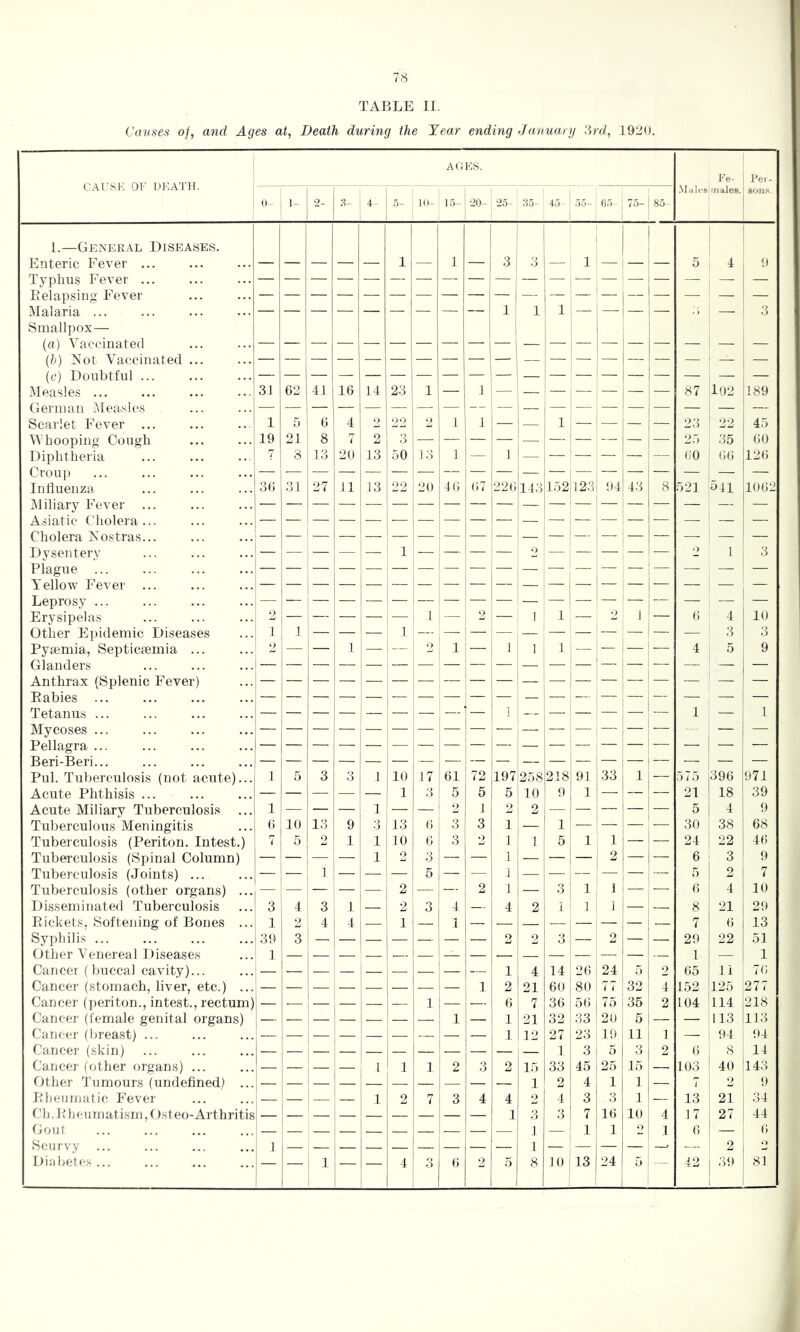 TABLE II. Cavses oj, and Ages at, Death during the Year ending January 3rd, 192U. CAl'SK OF DI'^ATH. 0- 1- 2- 4- 5- 1(1- i.'j- ! -iO- .a- .S.5- 4.5 -' 1 1 6.5- 75- 85- Mfiles:i!ia,les. sons. 1 — — — — 1 1 i 1 i 1 3 3 L 1 ! ! 1 — — — 5 4 9 — j 1 — 1 1 ' 1 1 j — — — — — — 3 31 62 41 16 14 1^ 1 S 1 1 j — 87 l02 189 1 5 6 4 2 22 F> 1 1 z I j 1 23 22 45 19 21 8 7 2 3 — — 2.5 35 60 ■ 8 13 20 13 oO 13 1 — 1 L_ — — — — — 60 66 126 3() 31 27 11 13 22 20 46 67 226 143152 123 94 43 8 521 341 1062 1 — — O 1 3 2 — j — 1 2 1 1 i ' 1 ; 1 — 6 4 10 i f. .1 — : 1 — ,— : — — — — — — — — — 3 3 ,! — 1 1 F i__. o 1 1 1 1 4 5 9 ■ - 1 1 1 — Z E MM 1 MM 1 — 1 i 5 3 3 I '10 17 ' 61 72 1 1 197:2581218 91 33 1 575 396 971 1 — ! 1 3 5 5 5 10 ! h 1 — — — 21 18 39 1 1 — — — 1 : — — ‘ 2 1 2 2 5 4 9 h 10 13 9 ;3 13 6 3 3 1 — 1 —• — — — 30 38 68 7 5 2 1 1 .10 6 3 o 1 1 5 1 1 — — 24 22 46 — — — — 1 2 3 — — 1 1 — — 2 — — 6 3 9 — 1 ! 5 j — j — — — 5 2 7 1 — — 1 — 1 1 2 — 1 2 1 — 3 1 1 — — 6 4 10 ! 3 i 4 3 1 2 ( 3 4 — 4 2 i 1 1 1 — — 8 21 29 { 1 1 2 4 1 4 — 1 1 — 7 6 13 1 39 1 3 — 1_ 1 — — — 2 2 3 — 2 — — 29 1 22 51 2 1 ' _ 1 4 14 26 24 5 2 1 65 li 76 1 1 2 21 60 80 77 32 4 152 125 277 l| — — — — — 1 — 6 7 36 56 75 35 2 104 114 218 1 — — — — — — 1 — 1 21 32 33 20 ! 5 — — 113 113 I — — 1 12 27 23 19 11 1 — 94 94 i- — — — — — 1 3 5 3 2 6 S 14 — — — , 1 1 1 2 3 2 il5 33 45 25 15 — 103 40 143 ! 1 2 4 1 1 — 7 2 9 — — — — 1 4 2 7 i 3 4 4 4 3 3 1 — 13 21 34 — 3 7 16 10 4 17 27 44 — — — — 1 — — ,1 — 1 1 2 1 6 — 6 I 1 — 1 i= 4 i '•> 1 ** 2 5 1 8 10: 13 24 j 5 - 42 2 39 81 I.—General Diseases. Enteric Fever ... Typhus Fever ... Eelapsing Fever Malaria ... Smallpox— (a) Vaccinated (h) Sot Vaccinated ... (c) Doubtful Measles ... German Measles Scarlet Fever ... Whooping Cough Diphtheria Croup Influenza iMiliary Fever Asiatic Cholera... Cholera Sostras... Dysentery Plague Yellow Fever ... Leprosy ... Erysipelas Other Epidemic Diseases Pyaemia, Septicaemia ... Glanders Anthrax (Splenic Fever) Babies Tetanus ... Mycoses ... Pellagra ... Beri-Beri... Pul. Tuberculosis (not acute)... Acute Phthisis ... Acute Miliary Tuberculosis Tuberculous Meningitis Tuberculosis (Periton. Intest.) Tuberculosis (Spinal Column) Tuberculosis (Joints) ... Tuberculosis (other organs) .. Disseminated Tuberculosis Eickets, Softening of Bones .. Syphilis ... Other Venereal Diseases Cancer (buccal cavity)... Cancer (stomach, liver, etc.) ., Cancer (breast) ... Cancer (skin) Cancer (other organs) ... Other d'umours (undefined) Eheumatic Fever Gout Scurvy Diabetes ...