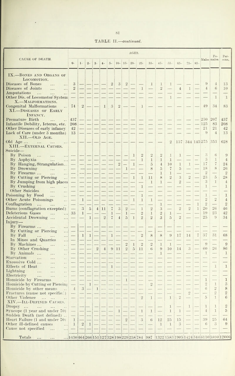 TABLE II.—continued. C.\USK OF DFATH. IX.—Bones and Organs of Locomotion. Diseases of Bones Diseases of Joints Amputations Other Dis. of Locomotor System X.—Malformations. Congenital Malformations XI.—Diseases of Early Infancy. Premature Birth Infantile Debility, Icterus, etc. Other Diseases of early infancy Lack of Care (under 3 months) XII.—Old Age. Old Age ... XIII.—External Causes. Suicide— By Poison By Asphyxia By Hanging, Strangulation.., By Drowning By Firearms ... By Cutting or Piercing By Jumping from high places By Crushing Other Suicides Poisoning by Food Other Acute Poisonings Conflagration Burns (conflagration excepted) Deleterious Gases Accidental Drowning ... Injury— By Firearms ... By Cutting or Piercing By Fall In Mines and Quarries By Machines ... By Other Crushing By Animals Starvation Excessive Cold ... Effects of Heat Lightning Electricity Homicide by Firearms Homicide by Cutting or Piercing Homicide by other means Fractures (cause not specified) Other Violence XIY.—Ill-Defined Causes. Dropsy ... Syncope (1 year and under 70) Sudden Death (not defined) .. Heart Failure (1 and under 70) Other ill-defined causes Cause not specified AGES. Fe- Per- 1- •2- .3- 4- 5- 10- 1.5- : 20- *25- 3.5- 1.5- 55- 65- 75- 85- Males males. sons. 3 2 3 2 3 ^ 1 3 9 4 13 2 — — — — — — — — 1 — 2 — 4 1 — 4 6 10 — — — — — — — — — — — — — — — — — : — 3 1 1 74 2 — — 1 3 2 — — 3 — — — — — — 49 ' 34 ’ 83 437 208 325 83 208 ^ 42 23 21 42 ; 13 9 4 : 13 i - 137 344 345 275 .353 ' 628 3 2 2 2 3 1 3 0 9 1 1 , 1 1 — — — 3 1 4 — — — — — — 2 — 1 — 5 4 3 0 1 1 — 37 7 24 1 8 5 7 5 — 18 8 26 1 3 1 1 ' o — 2 — — — — — — — — 1 1 31 , 8 2 3 o — 23 5 28 3 3 — 2 — — 3 1 4 3 1 — 1 3 i 3 , 1 1 3 1 3 o o 4 1 — 1 o — 2 — 3 5 4 11 7 3 2 — 3 2 3 — o o 1 1 20 26 46 33 1 — — — 1 — 1 — 2 3 2 3 i — — — 1 19 23 42 — — 1 — 2 7 4 5 3 2 2 1 5 2 — — 25 ‘I 34 — — — — — — — — — — — — — — — - — — — — 1 1 — — 3 — — - 2 8 8 9 17 34 37 31 1 1 _ _ 2 1 2 2 3 3 9 ' 9 — — — 2 4 0 31 2 5 31 (i 9 10 14 3 — 60 26 86 : 1 i 1 — — — — — — ■ — 3 1 1 1 _l 1 1 — 1 O — — — 2 1 3 4 3 1 — O 1 6 O O 8 o — — — — — 2 3 — 3 O — — 5 j 3 6 _ _ _ _ _ _ _ _ _ _ 1 1 I 1 1 o — — — — — — 1 — — 1 1 — 3 , 1 — — 4 1 3 5 — — — — — ! — — 1 o — 3 6 12 25 15 — — 39 1 25 64 1 2 1 ■ ■ 3 1 3 6 3 9 1630 464 266 151 127 328 198 229 258 784 987 1322 1583 1905 3 424 344 6110 589o! 12000 Totals