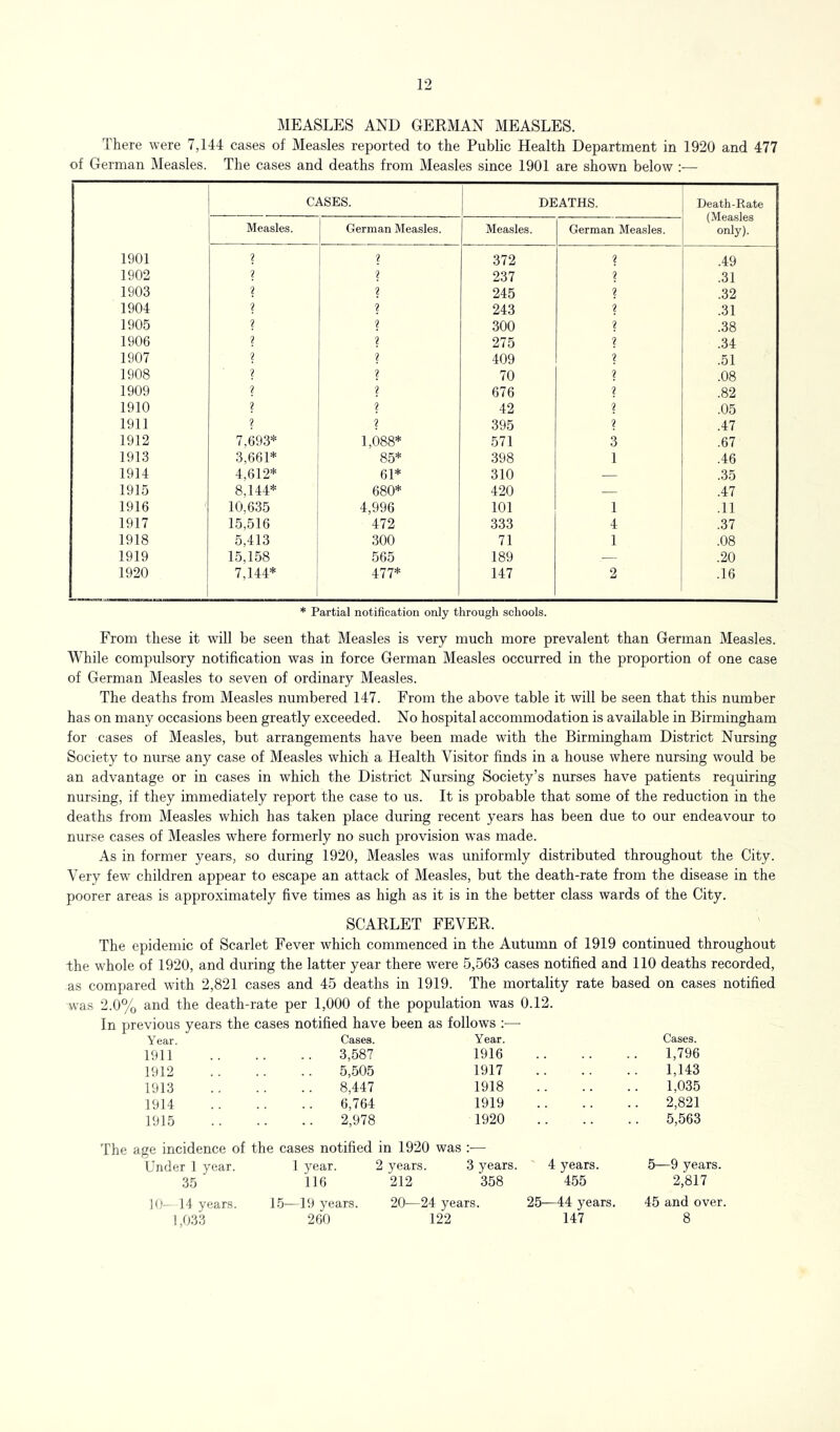 MEASLES AND GERMAN MEASLES. There were 7,144 cases of Measles reported to the Public Health Department in 1920 and 477 of German Measles. The cases and deaths from Measles since 1901 are shown below :— CASES. 1 DEATHS. { Death-Rate (Measles only). Measles. German Measles. Measles. German Measles. 1901 ? % 372 ? .49 1902 ? \ 237 ? .31 1903 ? 2 245 2 .32 1904 1 ? 243 2 .31 1905 ? ? 300 2 .38 1906 ? ? 275 2 .34 1907 ? ? 409 2 .51 1908 ? ? 70 2 .08 1909 ? ? 676 2 .82 1910 ? 1 ? 42 2 .05 1911 • ? 395 2 .47 1912 7,693* 1,088* 571 3 .67 1913 3,661* 85* 398 1 .46 1914 4,612* 1 61* 310 — .35 1915 8,144* 680* 420 — .47 1916 10,635 : 4,996 101 1 .11 1917 15,516 472 333 4 .37 1918 5,413 i 300 71 1 .08 1919 15,158 1 565 189 .20 1920 7,144* 477* 147 2 .16 * Partial notification only through schools. From these it will be seen that Measles is very much more prevalent than German Measles. While compulsory notification was in force German Measles occurred in the proportion of one case of German Measles to seven of ordinary Measles. The deaths from Measles numbered 147. From the above table it will be seen that this number has on many occasions been greatly exceeded. No hospital accommodation is available in Birmingham for cases of Measles, but arrangements have been made with the Birmingham District Nursing Society to nurse any case of Measles which a Health Visitor finds in a house where nursing would be an advantage or in cases in which the District Nursing Society’s nurses have patients requiring nursing, if they immediately report the case to us. It is probable that some of the reduction in the deaths from Measles which has taken place during recent years has been due to our endeavour to nurse cases of Measles where formerly no such provision was made. As in former years, so during 1920, Measles was uniformly distributed throughout the City. Very few children appear to escape an attack of Measles, but the death-rate from the disease in the poorer areas is appro.ximately five times as high as it is in the better class wards of the City. SCARLET FEVER. The epidemic of Scarlet Fever which commenced in the Autumn of 1919 continued throughout the whole of 1920, and during the latter year there were 5,563 cases notified and 110 deaths recorded, as compared with 2,821 cases and 45 deaths in 1919. The mortality rate based on cases notified was 2.0% and the death-rate per 1,000 of the population was 0.12. Year. Cases. Year. 1911 3,587 1916 1912 5,505 1917 1913 8,447 1918 1914 6,764 1919 1915 2,978 1920 1,796 1,143 1,035 2,821 5,563 I he age incidence c Under 1 year. 35 Kf— 14 years. 1,033 15- 1 year. 116 -19 years. 260 212 358 20—24 years. 122 5—9 years. 2,817 45 and over. 8