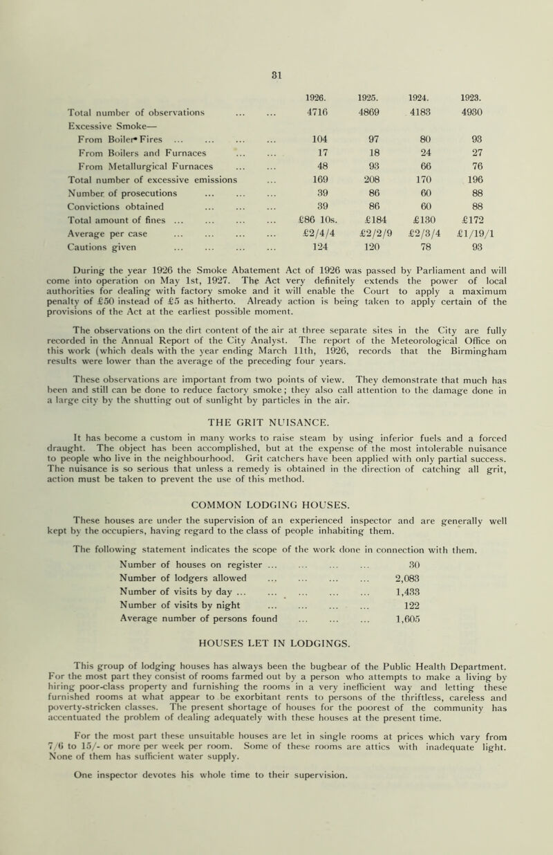 1926. 1925. 1924. 1923. Total number of observations Excessive Smoke— 4716 4869 4183 4930 From Boiler*Fires 104 97 80 93 From Boilers and Furnaces 17 18 24 27 From Metallurgical Furnaces 48 93 66 76 Total number of excessive emissions 169 208 170 196 Number of prosecutions 39 86 60 88 Convictions obtained 39 86 60 88 Total amount of fines ... £86 10s. £184 £130 £172 Average per case £2/4/4 £2/2/9 £2/3/4 £1/19/1 Cautions given 124 120 78 93 During the year 1926 the Smoke Abatement Act of 1926 was passed by Parliament and will come into operation on May 1st, 1927. The Act very definitely extends the power of local authorities for dealing with factory smoke and it will enable the Court to apply a maximum penalty of £50 instead of £5 as hitherto. Already action is being taken to apply certain of the provisions of the Act at the earliest possible moment. The observations on the dirt content of the air at three separate sites in the City are fully recorded in the Annual Report of the City Analyst. The report of the Meteorological Office on this work (which deals with the year ending March 11th, 1926, records that the Birmingham results were lower than the average of the preceding four years. These observations are important from two points of view. They demonstrate that much has been and still can be done to reduce factory smoke; they also call attention to the damage done in a large city by the shutting out of sunlight by particles in the air. THE GRIT NUISANCE. It has become a custom in many works to raise steam by using inferior fuels and a forced draught. The object has been accomplished, but at the expense of the most intolerable nuisance to people who live in the neighbourhood. Grit catchers have been applied with only partial success. The nuisance is so serious that unless a remedy is obtained in the direction of catching all grit, action must be taken to prevent the use of this method. COMMON LODGING HOUSES. These houses are under the supervision of an experienced inspector and are generally well kept by the occupiers, having regard to the class of people inhabiting them. The following statement indicates the scope of the work done in connection with them. Number of houses on register ... ... ... ... 30 Number of lodgers allowed ... ... ... ... 2,083 Number of visits by day ... ... ... ... ... 1,433 Number of visits by night ... ... ... ... 122 Average number of persons found ... ... ... 1,605 HOUSES LET IN LODGINGS. This group of lodging houses has always been the bugbear of the Public Health Department. For the most part they consist of rooms farmed out by a person who attempts to make a living by hiring poor-class property and furnishing the rooms in a very inefficient way and letting these furnished rooms at what appear to be exorbitant rents to persons of the thriftless, careless and poverty-stricken classes. The present shortage of houses for the poorest of the community has accentuated the problem of dealing adequately with these houses at the present time. For the most part these unsuitable houses are let in single rooms at prices which vary from 7/6 to 15/- or more per week per room. Some of these rooms are attics with inadequate light. None of them has sufficient water supply. One inspector devotes his whole time to their supervision.