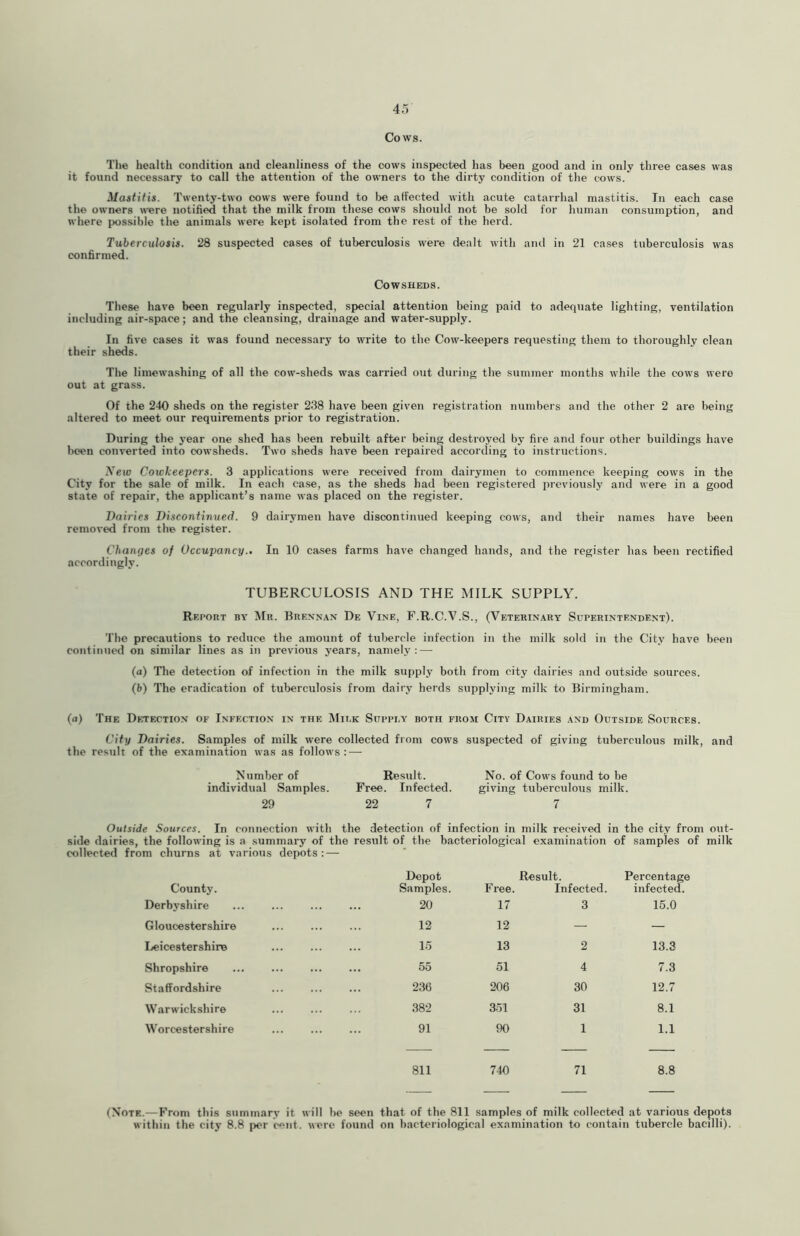 Cows. The health condition and cleanliness of the cows inspected has been good and in only three cases was it found necessary to call the attention of the owners to the dirty condition of the cows. Mastitis. Twenty-two cow's were found to be affected with acute catarrhal mastitis. In each case the owners w-ere notified that the milk from these cows should not be sold for human consumption, and where possible the animals were kept isolated from the rest of the herd. Tuberculosis. 28 suspected cases of tuberculosis were dealt with and in 21 cases tuberculosis was confirmed. Cowsheds. These have been regularly inspected, special attention being paid to adequate lighting, ventilation including air-space; and the cleansing, drainage and water-supply. In five cases it was found necessary to w'rite to the Cow-keepers requesting them to thoroughly clean their sheds. The limewashing of all the cow-sheds was carried out during the summer months while the cows were out at grass. Of the 240 sheds on the register 238 have been given registration numbers and the other 2 are being altered to meet our requirements prior to registration. During the year one shed has been rebuilt after being destroyed by fire and four other buildings have been converted into cowsheds. Two sheds have been repaired according to instructions. New Cowkeepers. 3 applications were received from dairymen to commence keeping cows in the City for the sale of milk. In each case, as the sheds had been I'egistered previously and were in a good state of repair, the applicant’s name was placed on the register. Dairies Discontinued. 9 dairymen have discontinued keeping cows, and their names have been removed from the register. Changes of Occupancy., In 10 cases farms have changed hands, and the register has been rectified accordingly. TUBERCULOSIS AND THE MILK SUPPLY. Rei ‘ORT BY Mr. Brennan De Vine, F.R.C.V.S., (Veterinary Superintendent). The precautions to reduce the amount of tubercle infection in the milk sold in the City have been continued on similar lines as in previous years, namely:—- (a) The detection of infection in the milk supply both from city dairies and outside sources. (b) The eradication of tuberculosis from dairy herds supplying milk to Birmingham. (a) The Detection of Infection in the Milk Supply both from City Dairies and Outside Sources. City Dairies. Samples of milk were collected from cows suspected of giving tuberculous milk, and the result of the examination was as follows;—• Number of Result. No. of Cows found to be individual Samples. Free. Infected. giving tuberculous milk. 29 22 7 7 Outside Sources. In connection with the detection of infection in milk received in the city from out- side dairies, the following is a summary of the result of the bacteriological examination of samples of milk collected from churns at various depots: — County. Derbj’shire Gloucestershire Leicestershire Shropshire Staffordshire Warwickshire Worcestershire Depot Samples. Free. Result. Infected. Percentagi infected. 20 17 3 15.0 12 12 — — 1.5 13 2 13.3 55 51 4 7.3 236 206 30 12.7 382 351 31 8.1 91 90 1 1.1 — — — — 811 740 71 8.8 (Note.—From this summary it will be seen that of the 811 samples of milk collected at various depots within the city 8.8 per cent, were found on bacteriological examination to contain tubercle bacilli).