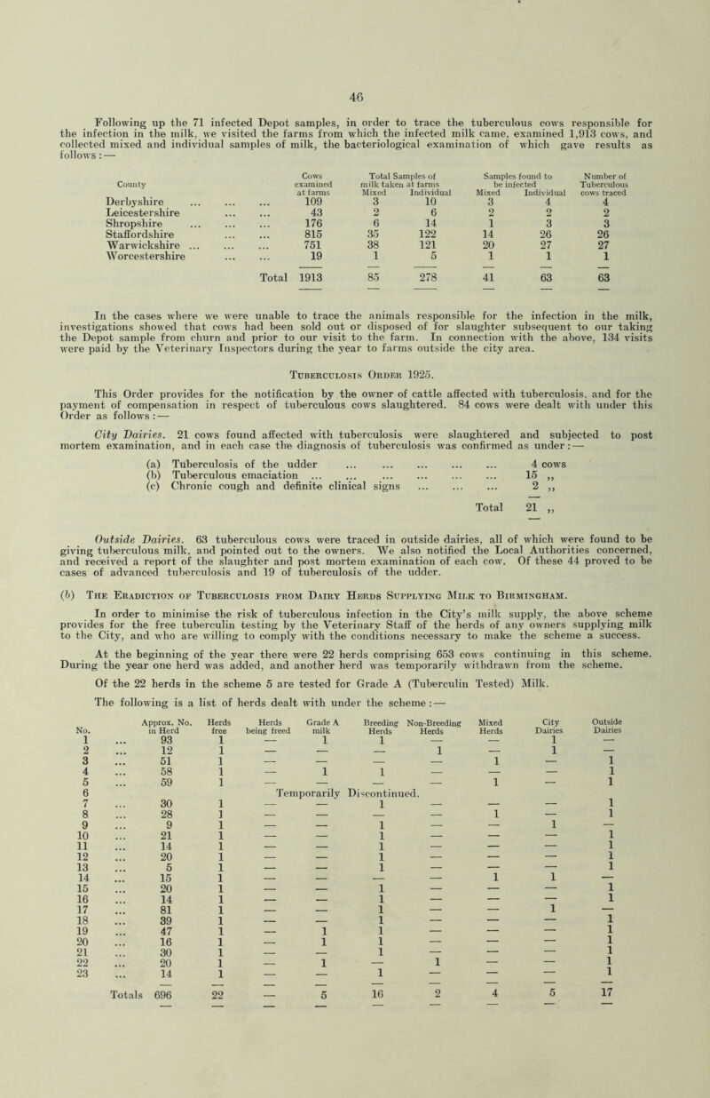 Following up the 71 infected Depot samples, in order to trace the tuberculous cows responsible for the infection in the milk, we visited the farms from which the infected milk came, examined 1,913 cows, and collected mixed and individual samples of milk, the bacteriological examination of which gave results as follows : — Cows Total Samples of Samples found to Number of County examined milk taken at farms be infected Tuberculous at farms Mixed Individual Mixed Individual cows traced Derbyshire 109 3 10 3 4 4 Leicestershire 43 2 6 2 2 2 Shropshire 176 6 14 1 3 3 Staffordshire 815 35 122 14 26 26 Warwickshire ... 751 38 121 20 27 27 Worcestershire 19 1 5 1 1 1 Total 1913 85 278 41 63 63 In the cases where we were unable to trace the animals responsible for the infection in the milk, investigations showed that coavs had been sold out or disposed of for slaughter subsequent to our taking the Depot sample from churn and prior to our visit to the farm. In connection with the above, 134 visits were paid by the Veterinary Inspectors during the year to fai ms outside the city area. Tuberculosis Order 1925. This Order provides for the notification by the owner of cattle affected ivith tuberculosis, and for the payment of compensation in respect of tuberculous cows slaughtered. 84 cows were dealt with under this Order as follows: — City Dairies. 21 cows found affected with tuberculosis were slaughtered and subjected to post mortem examination, and in each case the diagnosis of tuberculosis was confirmed as under: — (a) Tuberculosis of the udder ... 4 cows (b) Tuberculous emaciation ... ... ... ... ... ... 15 ,, (c) Chronic cough and definite clinical signs 2 ,, Total 21 ,, Outside Dairies. 63 tuberculous cows were traced in outside dairies, all of which were found to be giving tuberculous milk, and pointed out to the owners. We also notified the Local Authorities concerned, and received a report of the slaughter and post mortem examination of each cow. Of these 44 proved to be cases of advanced tuberculosis and 19 of tuberculosis of the udder. (h) The Eradiction of Tuberculosis from Dairy Herds Supplying Milk to Birmingham. In order to minimise the risk of tuberculous infection in the City’s milk supply, the aboi'e scheme provides for the free tuberculin testing by the Veterinary Staff of the herds of any owners supplying milk to the City, and ivho are willing to comply with the conditions necessary to make the scheme a success. At the beginning of the year there were 22 herds comprising 653 cows continuing in this scheme. During the year one herd was added, and another herd was temporarily w ithdrawn from the scheme. Of the 22 herds in the scheme 5 are tested for Grade A (Tuberculin Tested) Milk. The following is a list of herds dealt with under the scheme: — Approx. No, Herds Herds Grade A Breeding Non-Breeding Mixed City Outside No. in Herd free being freed milk Herds Herds Herds Dairies Dairies 1 93 1 — 1 1 — — 1 — 2 12 1 — — — 1 — 1 — 3 51 1 _ — — — 1 — 1 4 58 1 — 1 1 — — — 1 5 59 1 — — — — 1 — 1 6 7 30 1 Temporarily Discontinued. 1 — 1 8 28 1 — — — — 1 — 1 9 9 1 _ — 1 — — 1 — 10 21 1 — — 1 — — — 1 11 14 1 _ — 1 — — — 1 12 20 1 — — 1 — — — 1 13 5 1 — — 1 — — — 1 14 15 1 — — — — 1 1 — 15 20 1 — — 1 — — — 1 16 14 1 — — 1 — — — 1 17 81 1 — — 1 — — 1 — 18 39 1 — — 1 — — — 1 19 47 1 — 1 1 — — — 1 20 16 1 — 1 1 — — — 1 21 30 1 — — 1 — — — 1 22 20 1 — 1 — 1 — — 1 23 14 1 — — 1 — — — 1 Totals 696 22 — 5 16 2 4 5 17