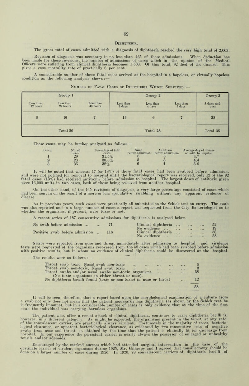 Diphtheria. The gross total of cases admitted with a diagnosis of diphtheria reached the very high total of 2,003. Revision of diagnosis was necessary in no less than 465 of these admissions. When deduction has Iieen made for these revisions, the number of admissions of cases which in the opinion of the Medical Officers were suffering from clinical diphtheria becomes 1,538. Of this total, 92 died of the disease. This gives a case mortality rate of practically 6 per cent. A considerable number of these fatal cases arrived at the hospital in a hopeless, or virtually hopeless condition as the following analysis shows: — Number of Fatal Cases of Diphtheria Which Survived : — Group 1 Group 2 Group 3 Less than 12 hours Less than 24 hours Less than 48 hours Less than 3 days Less than 4 days Less than 5 days 5 days and over 6 16 7 15 6 7 35 Total 29 Total 28 Total 35 These cases may be further analysed as follow'S— Group No. of Percentage of fatal cases cases 1 29 31.5% 2 28 30.5% 3 35 38% Swab Antitoxin Average day of disease before admission, before admission. on adm. to hospital 6 5 4.7 5 3 4.4 6 4 3.6 It will be noted that whereas 17 (or 18%) of these fatal cases had been swabbed before admission, and were not notified for removal to hospital until the bacteriological report was received, only 12 of the 92 fatal cases (13%) had received antitoxin before admission to hospital. Tlie largest doses of antitoxin given were 16,000 units in two cases, both of these being removed from another hospital. On the other hand, of the 465 revisions of diagnosis, a very large percentage consisted of cases which had been sent in on the result of a more or less speculative sw’abbing without any apparent evidence of disease. As in previous years, such cases w'ere practically all submitted to the Schick test on entry. The swab was also repeated and in a large number of cases a report was requested from the City Bacteriologist as to whether the organisms, if present, were toxic or not. A recent series of 187 consecutive admissions for diphtheria is analysed below. No sw'ab before admission 71 Clinical diphtheria No evidence Positive swab before admission ... 116 Clinical diphtheria No evidence ... 52 19 58 58 Swabs were repeated from nose and throat immediately after admission to hospital, and virulence tests were requested of the organisms recovered from the 58 cases which had been swabbed before admission with positive results, but in whom no evidence of clinical diphtheria could be discovered at the hospital. The results were as follows : — Throat swab toxic. Nasal swab non-toxic ... ... ... ... ... 5 Throat swab non-toxic. Nasal swab toxic ... ... ... ... ... 3 Throat swabs and/or nasal swabs non-toxic organisms ... ... ... 38 (No toxic organisms in either throat or nose). No diphtheria bacilli found (toxic or non-toxic) in nose or throat ... 12 58 It will be seen, therefore, that a report based upon the morphological examination of a culture from a swab not only does not mean that the patient necessarily has diphtheria (as shown by the Schick test he is frequently immune), but in a considerable number of cases is only evidence that at the time of the first swab the individual was carrying harmless organisms. The patient who, after a recent attack of clinical diphtheria, continues to carry diphtheria bacilli is, however, in a different category. As might be expected, the organisms present in the throat, at any rate, of the convalescent carrier, are practically always virulent. Fortunately in the majority of cases, bacterio- logical clearance, or apparent bacteriological clearance, as evidenced by two consecutive sets of negative swabs from nose and throat, is obtained by the time that the patient is clinically fit for discharge from hospital. In our experience the persistent carrier is nearly always the possessor of enlarged or unhealthy tonsils and/or adenoids. Encouraged by the marked success which had attended surgical intervention in the case of the obstinate carrier of virulent organisms during 192.5, Mr. Gilhespy and I agreed that tonsillectomy should be done on a larger number of cases during 192’6. In 1926, 78 convalescent carriers of diphtheria bacilli of