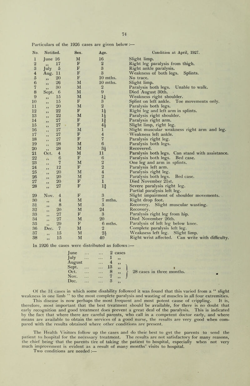 Particulars of the 1926 cases are given below:— No. Notified. Sex. Age. Condition at April, 1927. 1 June 16 M 16 Slight limp. 2 M 17 F 2 Right leg paralysis from thigh. 3 July 5 F 3 Right ankle paralysis. 4 Aug. 11 F 3 Weakness of both legs. Splints. 5 ) y 20 F 10 mths. No trace. 6 y y 26 M 10 mths. Slight limp. 7 y y 30 M 2 Paralysis both legs. Unable to walk. 8 Sept. 6 M 9 Died August 30th. 9 ) ) 15 M Weakness right shoulder. 10 y y 15 F 3 Splint on left ankle. Toe movements only. 11 y y 20 M 2 Paralysis both legs. 12 yy 22 F H Right leg and left arm in splints. 13 y y 22 M li Paralysis right shoulder. 14 yy 27 F li Paralysis right arm. 15 y y 27 F Slight limp, right leg. 16 > y 27 M 1 Slight muscular weakness right arm and leg. 17 y > 27 F 4 Weakness left ankle. 18 ) y 27 F 7 Paralysis right leg. 19 y y 28 M 6 Paralysis both legs. 20 y y 28 M H Recovered. 21 Oct. 4 M 11 Paralysis both legs. Can stand with assistance. 22 ) y 6 F 6 Paralysis both legs. Bed case. 23 y y 7 M 2 One leg and arm in splints. 24 y y 12 F 2 Paralysis left arm. 25 y y 20 M 4 Paralysis right leg. 26 y y 20 M 2 Paralysis both legs. Bed case. 27 y y 20 F 1 Died November 21st. 28 yy 27 F li Severe paralysis right leg. Partial paralysis left leg. 29 Nov. 4 F 3 Slight impairment of shoulder movements. 30 y y 4 M 7 mths. Right drop foot. 31 yy 8 M 5 Recovery. Slight muscular wasting. 32 y y 20 M 24 Recovery. 33 1 y 27 F 3 Paralysis right leg from hip. 34 27 M 20 Died November 26th. 35 ♦ > 29 F 6 mths. Paralysis of left leg below knee. 36 Dec. 7 M 2 Complete paralysis left leg. 37 y y 15 M Weakness left leg. Slight limp. 38 y y 15 M 40 Right wrist affected. Can write with difficulty, In 1926 the cases were distributed as follows :— June July August Sept. Oct. Nov. Dec. Of the 31 cases in which some disability followed it was found that this varied from a “ slight weakness in one limb ” to the most complete paralysis and wasting of muscles in all four extremities. This disease is now perhaps the most frequent and most potent cause of crippling. It is, therefore, most important that the best treatment should be available, for there is no doubt that early recognition and good treatment does prevent a great deal of the paralysis. This is indicated by the fact that where there are careful parents, who call in a competent doctor early, and where means are available to obtain the services of a good nurse, the results are very good when com- pared with the results obtained where other conditions are present. The Health X’isitors follow up the cases and do their best to get the parents to send the patient to hospital for the necessary treatment. The results are not satisfactory for many reasons, the chief being that the parents tire of taking the patient to hospital, especially when not very much improvement is evident as a result of many months’ visits to hospital. Two conditions are needed :— 1 4 13 8 7 3 28 cases in three months.