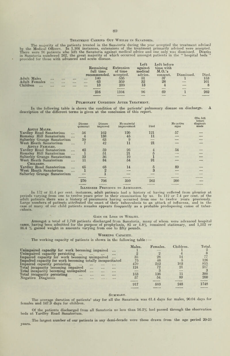 Treatment Carried Odt Whii.st tn Sanatoria. The majority of th© patients treated in the Sanatoria during the year accepted the treatment advised bv the Medical Officers. In 1,104 instances, extensions of the treatment primarily advised were accepted, 'lliere were 90 patients who left the Sanatoria against medical advice and one only was dismissed. Deaths in Sanatoria numbered 202, the great majority of which occurred amongst patients in the “ hospital beds ’’ provided for tliose with advanced and acute disease. Left Left before Remaining Extension against time with full time of time medical M.O.’s recommended. accepted. advice. consent. Dismissed. Died. Adult Males 140 535 51 37 1 153 Adult Females 63 359 32 28 — 101 Children 13 210 13 4 — 8 216 1104 96 69 1 262 Pulmonary Condition Aeter Treatment. In th© following table is shown the condition of the patients’ pulmonary disease on discharge. A description of the different terms is given at th© conclusion of this report. Disease quiescent Disease improved No material improvement Died No active signs Obs. left before diagnosis made Adult Males. Yardley Road Sanatorium 56 162 120 121 57 — Romsley Hill Sanatorium 4 138 45 11 — — Salterley Grange Sanatorium 50 63 9 — — — West Heath Sanatorium 7 42 11 21 — — Adult Females. Y'ardley Road Sanatorium 42 59 20 4 54 — Romsley Hill Sanatorium 1 51 21 5 — — Salterley Grange Sanatorium 33 36 10 1 — — West Heath Sanatorium 11 84 54 91 — — Children. Yardley Road Sanatorium 65 68 14 5 89 — West Heath Sanatorium 1 2 — 3 — — Salterley Grange Sanatorium — 1 — — — — 270 706 310 262 200 — Illnesses Previous to Admission. In 172 or 11.4 per cent, instances, adult patients had a history of having suffered from pleurisy at periods varjing from one to twelve years prior to their examination by us. In 112 or 7.4 i>er cent, of the adult patients there was a history of pneumonia having occurred from one to twelve years previously. Large numbers of patients attributed the onset of their tubcrcidosis to an attack of influenza, and in the case of many of our child patients measles appears frequently as a probable predisposing cause of tuber- culosis. Gain or Loss in Weioiit. Amongst a total of 1,748 patients discharged from Sanatoria, many of whom were advanced hospital cases, having been admitted for the purpose of prophylaxis, 85 or 4.8% remained stationary, and 1,512 or 8(3.4 % gained weight in amounts varying from one to fifty pounds. Working Capacity. The working capacity of patients is shown in the following table: — Unimpaired capacity for work becoming impaired ... Unimpaired capacity persisting Impaired capacity for work becoming unimpaired ... Impaired capacity for work becoming totally incapacitated Impaired capacity persisting Total incapacity becoming impaired Total incapacity becoming unimpaired Total incap^ity persisting Negative Diagnosis Males. Females. Children. Total. 1 — 1 2 2 2 4 8 35 28 14 77 75 46 5 126 470 242 103 815 124 72 21 217 3 — 3 153 136 11 300 57 54 89 200 917 683 248 1748 Summary. The average duration of patients’ stay for all the Sanatoria was 61.4 days for males, 90.04 days for females and 147.9 days for children. Of the patients discharged from all Sanatoria no less than 16.2% had passed through th© observation beds at Yardley Road Sanatorium. The largest number of our patients in any demi-decade were those drawn from the age period 20-25 years.