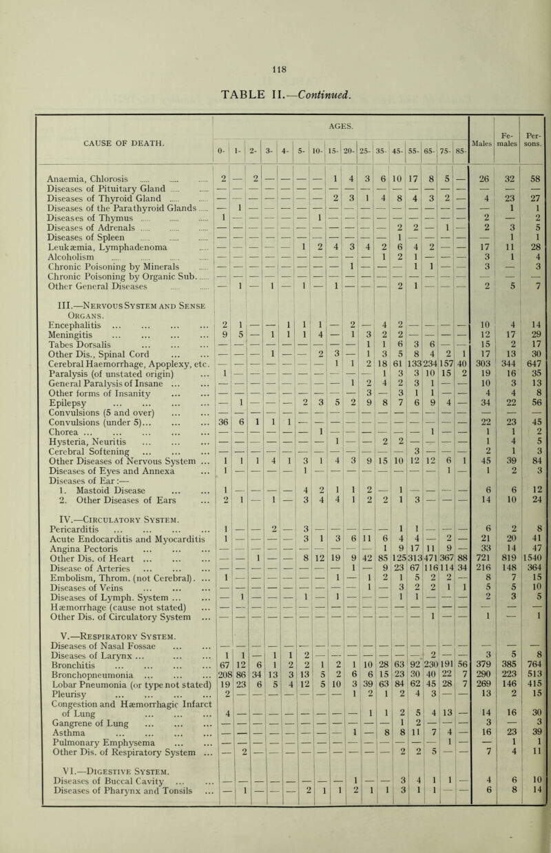 118 TABLE II.—Continued. AGES. Fe- Per- CAUSE OF DEATH. 0- ' 1- i 2- 3- 1 1 4- 5- 1 10-1 15-i 20-j 25-' 35- 45- 55- 65-! 1 75- 85- Males males sons. 1 Anaemia, Chlorosis 2 2 _ 1 4 ! 1 3 6 10 17' 8 5' 26 32 58 Diseases of Pituitary Gland — i — — 1 — — Diseases of Thyroid Gland — — — — — — 2 3: 1 4 8 4 i 3 2 i — 4 23 27 Diseases of the Parathyroid Glands 1 — 1 — 1 1 Diseases of Thymus 1 1 1 — 2 — 1 2 Diseases of Adrenals 2 2 1 .— 2 3 5 Diseases of Spleen 1 , — 1 — 1 1 Leukaemia, Lymphadenoma 1 2 4! 3 4 2 6 4 2 — — 17 11 28 Alcoholism 1 — 1 1 2 i 1 — — 3 1 4 Chronic Poisoning by Minerals — — — — — — — 1! — 1 — , 1 1 — 3 3 Chronic Poisoning by Organic Sub 1 — Other General Diseases — 1 — 1 ! 1 t 1 ' — — — 2 1 — — — 2 5 7 III.—^Nervous System AND Sense Organs. 1 1 Encephalitis ... ... ... ... i 2 1 — — 1 1 1 — 2 4 2 — — — 10 4 14 Meningitis 9 5 — 1 1 1 4 1 3 2 2 —■ — — — 12 17 29 Tabes Dorsalis ... ... ... ' i — 1 1 6 3 6 — — 15 2 17 Other Dis., Spinal Cord ... ... i ! — — 1 — — 2 3 — 1 3 5 8 4 2 1 17 13 30 Cerebral Haemorrhage, Apoplexy, etc. — — 1 1 2 18 61 133 234 157 40 303 344 647 Paralysis (of unstated origin) 1 — 1 3 3 10 15 2 19 16 35 General Paralysis of Insane ... 1 2 4 2 3 1 — — 10 3 13 Other forms of Insanity — 3 — 3 1 1 — — 4 4 8 Epilepsy — 1 — 2 3 5 2 9 8 7 6 9 4 — 34 22 56 Convulsions (5 and over) Convulsions (under 5)... 36 6 1 1 1 -— — 22 23 45 Chorea ... 1 — 1 1 1 2 Hysteria, Neuritis — — •— — — — — 1 — — 2 2 — — — 1 4 5 Cerebral Softening — — — — — — — — - — 3 — ■—■ 2 1 3 Other Diseases of Nervous System ... 1 1 1 4 1 3 1 4 3 9 15 10 12 12 6 1 45 39 84 Diseases of Eyes and Annexa ] 1 — 1 — 1 2 3 Diseases of Ear;— ) i 1. Mastoid Disease 1 — — — — 4 2 1 1 2 — 1 — — — 6 6 12 2. Other Diseases of Ears 2 1 — 1 — 3 4 4 1 2 2 1 3 — — — 14 10 24 IV.—Circulatory System. Pericarditis 1 — — 2 3 — — — — — 1 1 — — — 6 2 8 Acute Endocarditis and Myocarditis 1 — — — 3 1 3 6 11 6 4 4 — 2 — 21 20 41 Angina Pectoris 1 9 17 11 9 — 33 14 47 Other Dis. of Heart ... — 1 — — 8 12 19 9 42 85 125 313 471 367 88 721 819 1540 Disease of Arteries 1 — 9 23 67 116 114 34 216 148 364 Embolism, Throm. (not Cerebral). ... 1 — — — — — — 1 — 1 2 1 5 2 2 — 8 7 15 Diseases of Veins 1 — 3 2 2 1 1 5 5 10 Diseases of Lymph. System ... — 1 — — — 1 — 1 — — — 1 1 — — — 2 3 5 Haemorrhage (cause not stated) — — 1 1 Other Dis. of Circulatory System 1 V.—Respiratory System. Diseases of Nasal Fossae — 1 — Diseases of Larynx ... 1 1 — I 1 1 2 — 1 1 — 2 — — 3 5 8 Bronchitis 67 12 6 1 * 2 2 1 2 1 10 '28 63 92 230 191 56 379 385 764 Bronchopneumonia ... 1208 86 34 !13 1 3 13 5 2 i 6 6 1 15 23 30 40 22 7 290 223 513 Lobar Pneumonia (or type not stated) ! 19 23 6 5 4 12 5 10 3 39 63 84 62 ,45 28 7 269 146 415 Pleurisy 2 — — i 1 1- 1 — 1 , 2 : 1 2 4 1 3 1 — 13 2 15 Congestion and Haemorrhagic Infarct i 1 1 13 14 16 30 of Lung 4 [ 1 1 1 1 2 5 ; 4 — Gangrene of Lung — — — — 1 — — — — 1 — 1 — 1 1 2 — — 3 — 3 Asthma 1 — — : — — — — 1 ] — 1 ^ ’ 8 11 I 7 4 — 16 23 39 Pulmonary Emphysema — 1 , 1 1 1 Other Dis. of Respiratory System ... — 2 ' 1 1 2 2 5 ! — ! — 7 4 11 VI.—Digestive System. 1 1 1 , Diseases of Buccal Cavity — 4 1 1 1 ■— 4 6 10 1 1 i i 1 ' 1 1 ,