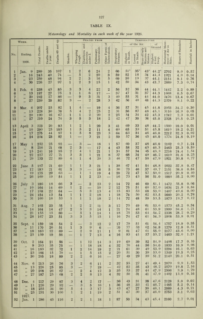 127 TABLE IX. Meteorology and Mortality in each week of the year 1926. Week. <fi i s: U d. i 3 n C d Deaths FROM Temperature V oa Sr V C 3 c/i ' a Itj (A Other Forms of Tuberculosis. of the Air. of Ground >s’V No. Ending. 1926. % \ Q 1 3 * 0 1 H 1 Deaths und 1 1 year. ifi .C d a> P Measles. Whooping Cough. i.»iarriioea Enteritis I under 2. Pulmonary Tuberculos Respirator; Diseases. Highest in Shade. Lowest in Shade. Mean ofDail Maxima an Minima. 1 Highest 4 feet Deep. Horizontal ment of Aii Miles. t/i 3 c/1 tH 3 O X 1 d 1 3 1 ^ 1 1 ' Jan. 9 ; 289 i 35 107 1 2 6 24 2 1 60 51° 35° 43° 44.2° 2702 9.0 0.52 2 .. 16 243 40 1 74 — 5 2 20 3 59 52 18 34 i 44.3 1921 4.0 0.14 3 .. 23 259 48 94 2 2 3 ! 16 5 - 69 50 19 37 I 44.1 2154 9.1 0 .76 4 .. 30 226 27 97 1 2 3 15 1 42 50 34 43 43.7 2889 7.3 0.74 5 Feb. 6 238 45 85 3 3 4 i 22 2 56 52 36 44 44.1 1442 2.2 0.89 6 .. 13 197 27 75 1 1 6 12 — 37 47 31 37 44.3 1668 0.5 0.67 7 .. 20 242 27 86 — 9 3 31 3 40 55 31 44 44.0 2476 13.4 0.67 8 .. 27 239 20 82 3 2 28 3 42 56 40 48 44.3 2379 9.1 0.22 9 Mar. 6 207 25 82 1 4 19 4 36 57 31 45 44.8 2953 34.2 0.30 10 .. 13 228 30 76 5 4 2 25 2 31 56 87 48 45.1 3116 16.9 0.05 11 20 190 16 67 1 1 2 20 2 25 54 34 42 45.3 1242 2.3 0.01 12 27 I»  ' 210 24 74 3 5 3 18 2 42 47 30 38 45.0 2328 10.5 0.25 13 April 3 223 20 93 1 2 1 20 3 41 69 33 48 44.2 1560 10.0 0.01 14 .. 10 290 25 105 1 5 2 11 4 60 65 39 51 45.8 1610 19.2 0.21 15 .. 17 275 44 97 1 5 8 23 3 64 63 34 46 46.0 2212 32.3 0.92 16 .. 24 264 23 97 1 — 3 21 2 59 57 36 45 46.0 1774 24.8 0.19 17 May 1 252 25 92 3 18 1 57 60 37 48 46.0 2162 0.7 1.24 18 8 216 21 68 2 3 — 17 4 43 58 32 45 46.3 2463 25.3 0.59 19 .. 15 241 16 95 2 4 1 21 1 34 57 34 45 48.3 2216 24.4 1.54 20 22 227 27 71 3 3 1 21 8 37 68 34 49 46.2 1610 31.6 0.25 21 .. 29 233 22 89 4 1 4 20 3 46 72 47 58 47.9 1921 30.8 0.77 22 June 5 197 21 69 1 1 3 21 1 38 67 41 54 48.8 2022 37.8 0.47 23 12 183 21 61 3 3 — 18 5 30 73 46 57 49.7 2151 38.0 0.84 24 .. 19 175 20 63 — 1 1 19 4 20 72 47 57 50.0 1517 20.9 0.40 25 26 169 19 54 1 1 2 23 16 73 43 56 51.0 1888 35.2 0.00 26 July 3 186 18 66 3 2 23 2 14 72 46 60 51.1 1472 55.8 0.06 27 .. 10 164 14 69 1 2 — 10 2 12 75 51 60 52.0 1634 21.8 0.84 28 .. 17 188 22 64 — 5 3 13 4 15 83 53 68 53.0 1407 49.6 0.00 29 24 154 13 54 1 1 2 18 1 18 74 50 62 53.5 2660 20.2 0.78 30 31 160 16 53 1 1 1 18 14 72 48 59 53.5 1873 19.7 0.12 31 Aug. 7 165 23 55 1 I i 2 2 11 3 12 75 49 61 53.6 1573 45.2 0.34 32 .. H 164 14 47 2 1 5 3 14 1 21 74 48 61 53.9 1999 34.6 1.21 33 21 155 15 60 — 1 5 1 14 1 18 75 53 64 54.2 2338 28.2 0.29 34 28 167 23 51 3 ' 3 5 15 i 1 1 16 74 47 61 54.3 1908 53.8 0.01 35 Sept. 4 159 18 54 2 1 _ 3 12 ! 2 : 17 79 51 61 54.4 1757 18.9 0.35 36 11 170 26 51 1 3 9 : 6 1 1 20 77 53 62 54.8 1279 12.8 0.51 37 .. 18 163 22 69 — 2 9 11 i 1 1 9 81 47 61 55.0 2177 43.6 0.00 38 „ 25 159 19 56 , — 1 1 7 1 18 4 16 83 41 57 55.2 1463 32.0 1.21 39 Oct. 2 164 21 56 ■ 1 12 14 i 3 1 19 69 39 52 54.9 1498 17.7 0.10 40 9 203 35 . 75 — 1 ! 18 1 18 4 32 70 44 56 54.0 1833 10.9 0.98 41 .. 16 183 32 72 1 ' 2 ’ 14 I 19 1 2 I 21 61 39 49 53.9 2294 16.1 0.63 42 o 23 166 15 70 1 1 ! 5 15 2 1 20 51 30 39 53.0 1349 19.5 0.25 43 „ 30 205 ; , 89 2 2 6 16 1 ! 27 49 29 39 51.2 2140 20.1 0.51 44 Nov. 6 213 26 76 3 2 6 11 1 2 32 55 27 41 49.4 2079 9.9 1.53 45 .. 13 226 25 85 1 3 7 19 — 42 52 35 43 48.2 2570 19.8 2.16 46 20 ' 208 26 67 j i 2 ' 4 12 3 1 35 53 37 44 47.9 2506 3.9 1.79 47 27 187 25 68 1 2 2 1 8 13 4 i 32 50 31 41 47.9 1402 13.9 0.16 48 Dec. 4 227 29 ■ 97 3 i ^ 2 17 i 1 36 43 31 38 47.6 2128 5.0 0.02 49 „ 11 226 29 92 1 1 3 5 16 . 1 ! 36 48 33 41 46.7 1485 5.2 0.14 50 „ 18 255 34 90 1 5 4 1 3 17 3 43 47 27 38 46.1 2089 4.3 0.21 51 25 1 231 30 100 ' 1 2 1 19 2 51 47 30 37 46.0 2753 3.1 0.03 1927. ■ 1 1 1 0.01