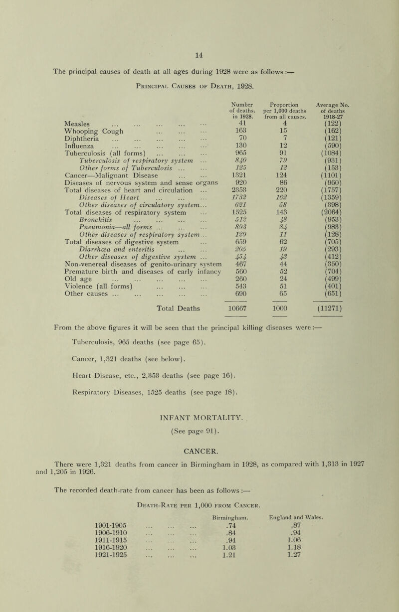 The principal causes of death at all ages during 1928 were as follows :— Principal Causes of Death, 1928. Number Proportion Average No. of death.s. per 1,000 deaths of deaths in 1928. from all causes. 1918-27 Measles 41 4 (122) Whooping Cough 163 15 (162) Diphtheria 70 7 (121) Influenza 130 12 (590) Tuberculosis (all forms) 965 91 (1084) Tuberculosis of respiratory system ... 840 79 (931) Other forms of Tuberculosis ... 125 12 (153) Cancer—Malignant Disease 1321 124 (1101) Diseases of nervous system and sense organs 920 86 (960) Total diseases of heart and circulation 2353 220 (1757) Diseases of Heart 1732 162 (1359) Other diseases of circulatory system... 621 58 (398) Total diseases of respiratory system 1525 143 (2064) Bronchitis 512 48 (953) Pneumonia—all forms ... 893 84 (983) Other diseases of respiratory system .. 120 11 (128) Total diseases of digestive system 659 62 (705) Diarrhoea and enteritis 205 19 (293) Other diseases of digestive system ... 454 43 (412) Non-venereal diseases of genito-urinary system 467 44 (350) Premature birth and diseases of early infancy 560 52 (704) Old age 260 24 (499) Violence (all forms) 543 51 (401) Other causes ... 690 65 (651) Total Deaths 10667 1000 (11271) From the above figures it will be seen that the principal killing diseases were:— Tuberculosis, 965 deaths (see page 65). Cancer, 1,321 deaths (see below). Heart Disease, etc., 2,353 deaths (see page 16). Respiratory Diseases, 1525 deaths (seepage 18). INFANT MORTALITY. (See page 91). CANCER. There were 1,321 deaths from cancer in Birmingham in 1928, as compared with 1,313 in 1927 and 1,205 in 1926. The recorded death-rate from cancer has been as follows :— Death-Rate per 1,000 from Cancer. 1901-1905 1906-1910 1911-1915 1916-1920 1921-1925 Birmingham. .74 .84 .94 1.03 1.21 England and Wales. .87 .94 1.06 1.18 1.27