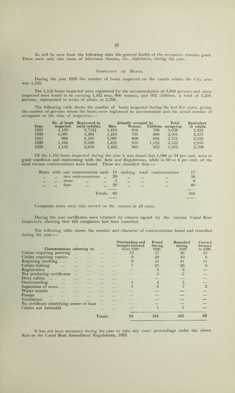 As will be seen from the following- data the general health of the occupants remains good. There were only two cases of infectious disease, viz., diphtheria, during the year. Inspection of Boats. During the year 1929 the number of boats inspected on the canals within the City area was 1,155. The 1,155 boats inspected were registered for the accommodation of 3,603 persons and when inspected were found to be carrying 1,442 men, 860 women, and 932 children, a total of 3,234 per.sons, represented in terms of adults as 2,768. The following table shows the number of boats inspected during the last five years, giving the number of persons whom the boats were registered to accommodate and the actual number of occupants at the time of inspection :— No. of boats Registered to Actually occupied by Total Equivalent Year. inspected. carry (adults). Men. Women. Children. occupying. to adults. 1925 1,150 3,7121 1,414 816 798 3,028 2,629 1926 1,081 3,464 1,216 797 888 2,901 2,457 1927 986 3,165 1,087 808 856 2,751 2,323 1928 1,194 3,906 1,420 970 1,132 3,522 2,956 1929 1,155 3,603 1,442 860 932 3,234 2,768 Of the 1,155 boats inspected during the year it was found that 1,086 or 94 per cent, were in good condition and conforming with the Acts and Regulations, while in 69 or 6 per cent, of the total various contraventions were found. These are classified thus :— Boats with one contravention each 17 making total contraventions 17 y» } » two contraventions ,, 29 58 ») ) ) three ,, ,, 3 y i y y 9 )» j y four ,, ,, 20 y y y y 80 Totals. 69 164 Complaint notes were duly served on the owners in all cases. During the year certificates were returned by owners signed by the various Canal Boat Inspectors, showing that 165 complaints had been remedied. Tbe following table shows the number and character of contraventions found and remedied during the year :— Contraventions referring to Cabins requiring painting ... Cabins requiring repairs Requiring marking ... Cabins leaking Registration ... ... ... . . Not producing certificates ... Dirty cabins ... Overcrowding Separation of sexes ... Water vessels Pumps Ventilation No certificate identifying owner of boat ... Cabins not habitable Totals Outstanding and Found Remedied Carried brought forward during during forward from 1928. 1929. 1929. to 1930. 12 47 46 13 8 28 30 6 8 44 41 11 7 25 26 6 — 6 3 6 3 — 1 4 5 — 3 6 7 2 1 1 — 39 164 165 38 It has not been necessary during the year to take any courl proceedings under the above Acts or the Canal Boat Amendment Regulations, 1925.