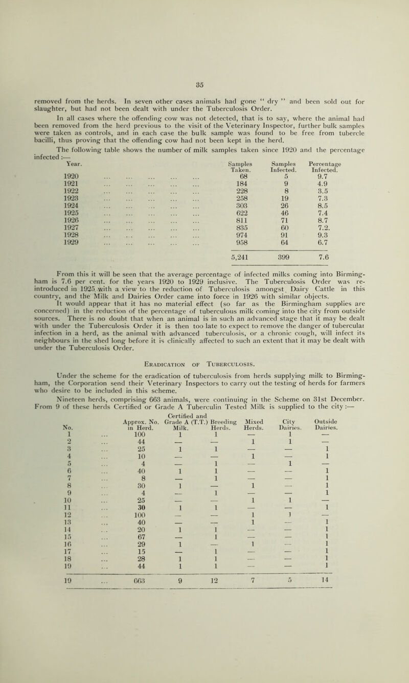 removed from the herds. In seven other cases animals had gone “ dry ” and been sold out for slaughter, but had not been dealt with under the Tuberculosis Order. In all cases where the offending cow was not detected, that is to say, where the animal had been removed from the herd previous to the visit of the Veterinary Inspector, further bulk samples were taken as controls, and in each case the bulk sample was found to be free from tubercle bacilli, thus proving that the offending cow had not been kept in the herd. The following table shows the number of milk samples taken since 1920 and the percentage infected :— Year. Samples Samples Percentage Taken. Infected. Infected. 1920 68 5 9.7 1921 184 9 4.9 1922 228 8 3.5 1923 258 19 7.3 1924 303 26 8.5 1925 622 46 7.4 1926 811 71 8.7 1927 835 60 7.2. 1928 974 91 9.3 1929 958 64 6.7 5,241 399 7.6 From this it will be seen that the average percentage of infected milks coming into Birming- ham is 7.6 per cent, for the years 1920 to 1929 inclusive. The Tuberculosis Order was re- introduced in 1925, with a view to the reduction of Tuberculosis amongst Dairy Cattle in this country, and the Milk and Dairies Order came into force in 1926 with similar objects. It would appear that it has no material effect (so far as the Birmingham supplies are concerned) in the reduction of the percentage of tuberculous milk coming into the city from outside sources. There is no doubt that when an animal is in such an advanced stage that it may be dealt with under the Tuberculosis Order it is then too late to expect to remove the danger of tuberculai infection in a herd, as the animal with advanced tuberculosis, or a chronic cough, will infect its neighbours in the shed long before it is clinically affected to such an extent that it may be dealt with under the Tuberculosis Order. Eradication of Tuberculosis. Under the scheme for the eradication of tuberculosis from herds supplying milk to Birming- ham, the Corporation send their Veterinary Inspectors to carry out the testing of herds for farmers who desire to be included in this scheme. Nineteen herds, comprising 663 animals, were continuing in the Scheme on 31st December. From 9 of these herds Certified or Grade A Tuberculin Tested Milk is supplied to the city:— Approx. No. Certified and Grade A (T.T.) Breeding Mixed City Outside No. in Herd. Milk. Herds. Herds. Dairie.s. Dairies. 1 100 1 1 — 1 — 2 44 — — 1 1 — 3 25 1 1 — 1 4 10 — 1 — 1 5 4 — 1 — 1 — 6 40 1 1 — — 1 7 8 — 1 — •— 1 8 30 1 — 1 — 1 9 4 — 1 — — 1 10 25 — — 1 1 — 11 30 1 1 — — 1 12 100 — — 1 1 — 13 40 — — 1 — 1 14 20 1 1 — — 1 15 67 — 1 — — 1 16 29 1 — 1 — 1 17 15 — 1 — — 1 18 28 1 1 — — 1 19 44 1 1 — — 1 19 663 9 12 7 r) 14