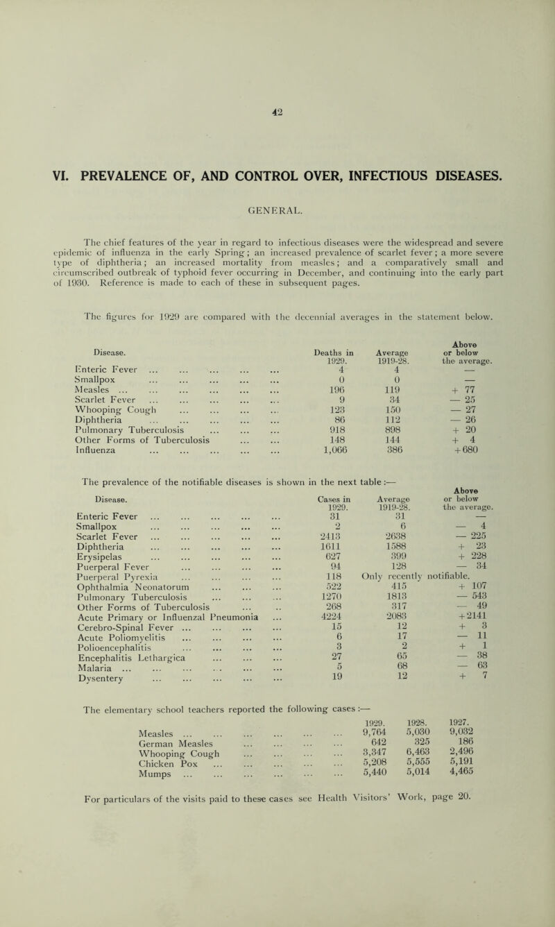 VI. PREVALENCE OF, AND CONTROL OVER, INFECTIOUS DISEASES. GENERAL. The chief features of the year in regard to infectious diseases were the widespread and severe epidemic of influenza in the early Spring; an increased prevalence of scarlet fever; a more severe t\ pe of diphtheria; an increased mortality from measles; and a comparatively small and circumscribed outbreak of typhoid fever occurring in December, and continuing' into the early part of 1930. Reference is made to each of these in subsequent pages. The figures for 1929 are compared with the decennial averages in the statement below. Above Disease. Deaths in Average or below 1929. 1919-28. the average Enteric Fever . • 4 4 .— Smallpox ... 0 0 — Measles ... 196 119 + 77 Scarlet Fever •. 9 34 — 25 Whooping Cough 123 150 — 27 Diphtheria 86 112 — 26 Pulmonary Tuberculosis 918 898 + 20 Other Forms of Tuberculosis 148 144 + 4 Influenza 1,066 386 + 680 The prevalence of the notifiable diseases is shown in the next table:— Above or below the average Disease. Cases in 1929. Average 1919-28. Enteric Fever 31 31 — Smallpox 2 6 — 4 Scarlet Fever 2413 2638 — 225 Diphtheria 1611 1588 + 23 Erysipelas 627 399 + 228 Puerperal Fever 94 128 — 34 Puerperal Pyrexia 118 Only recen tly notifiable. Ophthalmia Neonatorum 522 415 + 107 Pulmonary Tuberculosis 1270 1813 — 543 Other Forms of Tuberculosis 268 317 — 49 Acute Primary or Influenzal Pneumonia 4224 2083 + 2141 Cerebro-Spinal Fever ... 15 12 + 3 Acute Poliomyelitis 6 17 — 11 Polioencephalitis 3 2 + 1 Encephalitis Lethargica 27 65 — 38 Malaria 5 68 — 63 Dysentery 19 12 + 7 The elementary school teachers reported the following cases 1929. 1928. 1927. Measles ... 9,764 5,030 9,032 German Measles 642 325 186 Whooping Cough 3,347 6,463 2,496 Chicken Pox 5,208 5,555 5,191 Mumps 5,440 5,014 4,465 For particulars of the visits paid to these cases see Health Visitors’ Work, page 20.