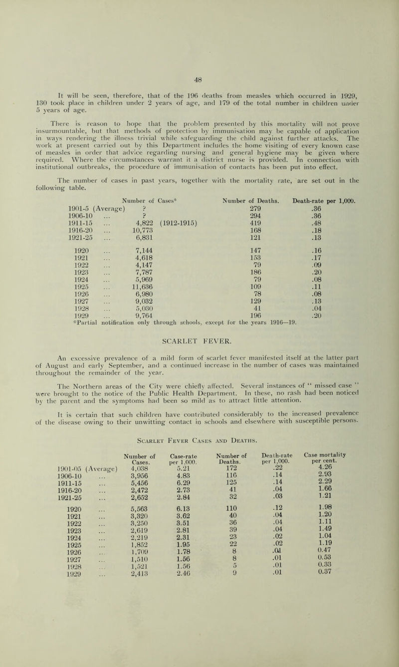 It will be seen, therefore, that of the 196 deaths from measles which occurred in 1929, 130 took place in children under 2 years of age, and 179 of the total number in children undier 5 years of age. There is reason to hope that the problem presented by this mortality will not prove insurmountable, but that methods of protection by immunisation may be capable of application in ways rendering the illness trivial while safeguarding the child against further attacks. The work at present carried out by this Department includes the home visiting of every known case of measles in order that advice regarding nursing and general hygiene may be given where required. Where the circumstances warrant it a clistrict nurse is provided. In connection with institutional outbreaks, the procedure of immunisation of contacts has been put into elTect. The number of cases in past years, together with the mortality rate, are set out in the following table. Number of Cases* Number of Deaths. Death-rate per 1,000. 1901-5 (Average) ? 279 .36 1906-10 ... ? 294 .36 1911-15 ... 4,^2 (1912-1915) 419 .48 1916-20 ... 10,773 168 .18 1921-25 ... 6,831 121 .13 1920 7,144 147 .16 1921 4,618 153 .17 1922 4,147 79 .09 1923 7,787 186 .20 1924 5,969 79 .08 1925 11,636 109 .11 1926 6,980 78 .08 1927 9,032 129 .13 1928 5,030 41 .04 1929 9,764 196 .20 ^Partial notification only through schools, except for the years 1916—19. SCARLET FEVER. An excessive prevalence of a mild form of scarlet fever manifested itself at the latter part of August and early September, and a continued increase in the number of cases was maintained throughout the remainder of the year. The Northern areas of the City were chiefly affected. Several instances of “ missed case were brought to the notice of the Public Health Department. In these, no rash had been noticed by the parent and the symptoms had been so mild as to attract little attention. It is certain that such children have contributed considerably to the increased prevalence of the disease owing to their unwitting contact in schools and elsewhere with susceptible persons. Scarlet Fever Cases and Deaths. 1901-05 (Average) Number of Cases. 4,038 Case-rate per 1,000. 5.21 1906-10 3,956 4.83 1911-15 5,456 6.29 1916-20 2,472 2.73 1921-25 2,652 2.84 1920 5,563 6.13 1921 3,320 3.62 1922 3,250 3.51 1923 2,619 2.81 1924 2,219 2.31 1925 1,852 1.95 1926 1,709 1.78 1927 1,510 1.56 1928 1,521 1.56 1929 2,413 2.46 Number of Death-rate Case mortality Deaths. per 1,000. per cent. 172 .22 4.26 116 .14 2.93 125 .14 2.29 41 .04 1.66 32 .03 1.21 no .12 1.98 40 .04 1.20 36 .04 1.11 39 .04 1.49 23 .02 1.04 22 .02 1.19 8 .01 0.47 8 .01 0.53 5 .01 0.33 9 .01 0.37