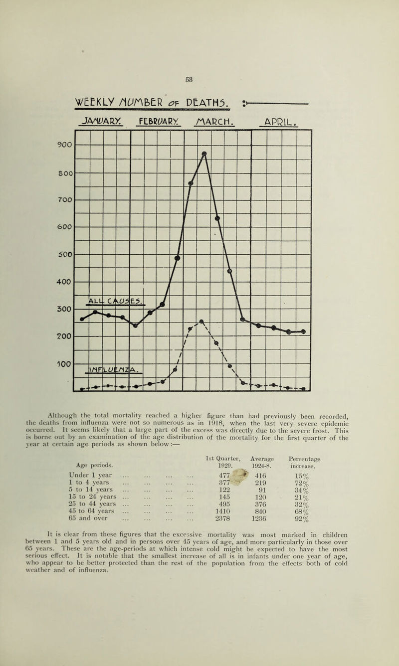 WEEKLY/imE)£R‘^F P£ATH3. :« JA^UAkX fZbWARY /AARCh. APQIL. Although the total mortality reached a higher figure than had previously been recorded, the deaths from influenza were not so numerous as in 1918, when the last very severe epidemic occurred. It seems likely that a large part of the excess was directly due to the severe frost. This is borne out by an examination of the age distribution of the mortality for the first quarter of the year at certain age periods as shown below :— 1st Quarter, Average Percentage Age periods. 1929. 1924-8. increase. Under 1 year 477 416 15% 1 to 4 years 377 ■ 219 72% 5 to 14 years 122 91 34% 15 to 24 years ... 145 120 21% 25 to 44 years ... 495 376 32% 45 to G4 years 1410 840 68% G5 and over 2378 1236 92% clear from these figures that the excc.ssive mortality was most marked in children between 1 and 5 years old and in persons over 45 years of age, and more particularly in those over Go years. These are the age-periods at which intense cold might be expected to have the most serious effect. It is notable that the smallest increase of all is in infants under one year of age, who appear to be better protected than the rest of the population from the effects both of cold weather and of influenza.