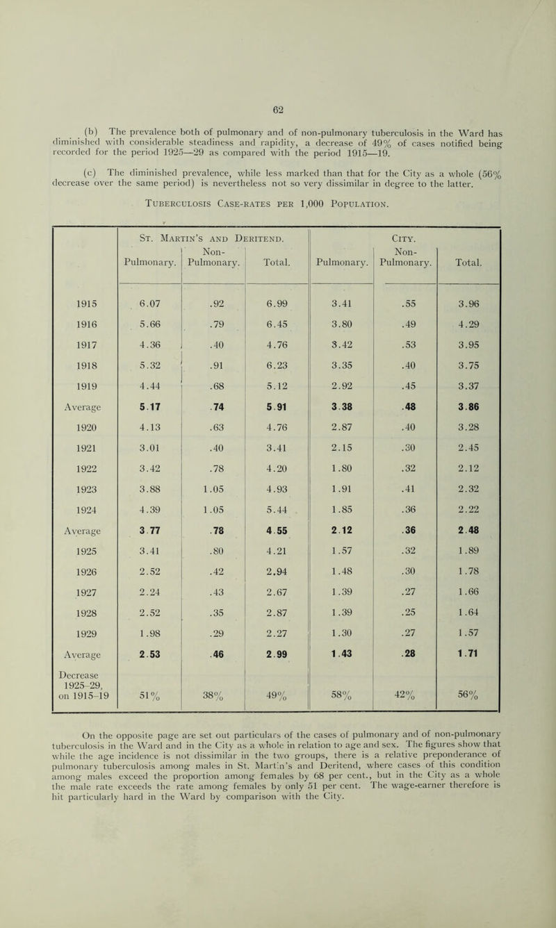 (b) The prevalence both of pulmonary and of non-pulmonary tuberculosis in the Ward has diminished with considerable steadiness and rapidity, a decrease of 49% of cases notified being recorded for the period 1925—29 as compared with the period 1915—19. (c) The diminished prevalence, while less marked than that for the City as a whole (56% decrease over the same period) is nevertheless not so very dissimilar in degree to the latter. Tuberculosis Case-rates per 1,000 Population. St. Martin’s and Deritend. City. Pulmonary. Non- Pulmonary. Total. Pulmonary. Non- Pulmonary. Total. 1915 6.07 .92 6.99 3.41 .55 3.96 1916 5.66 .79 6.45 3.80 .49 4.29 1917 4.36 .40 4.76 3.42 .53 3.95 1918 5.32 .91 6.23 3.35 .40 3.75 1919 4.44 .68 5.12 2.92 .45 3.37 Average 5.17 .74 5 91 3.38 .48 3.86 1920 4.13 .63 4.76 2.87 .40 3.28 1921 3.01 .40 3.41 2.15 .30 2.45 1922 3.42 .78 4.20 1.80 .32 2.12 1923 3.88 1.05 4.93 1.91 .41 2.32 1924 4.39 1.05 5.44 1.85 .36 2.22 Average 3 77 .78 4 55 2.12 .36 2.48 1925 3.41 .80 4.21 1.57 .32 1.89 1926 2.52 .42 2.94 1.48 .30 1.78 1927 2.24 .43 2.67 1.39 .27 1.66 1928 2.52 .35 2.87 1.39 .25 1.64 1929 1.98 .29 2.27 1.30 .27 1.57 Average 2.53 .46 2.99 1.43 .28 1.71 Decrease 1925-29, on 1915-19 51% 38% 49% 58% 42% 56% On the opposite page are set out particulars of the cases ot pulmonary and of non-pulmonary tuberculosis in the Ward and in the City as a whole in relation to age and sex. The figures show that while the age incidence is not dissimilar in the two groups, there is a relative preponderance of pulmonary tuberculosis among males in St. Martin’s and Deritcnd, where cases of this condition among- males exceed the proportion among females by 68 per cent., but in the City as a whole the male rate exceeds the rate among females by only 51 per cent. The wage-earner therefore is hit particularly hard in the Ward by comparison with the City.