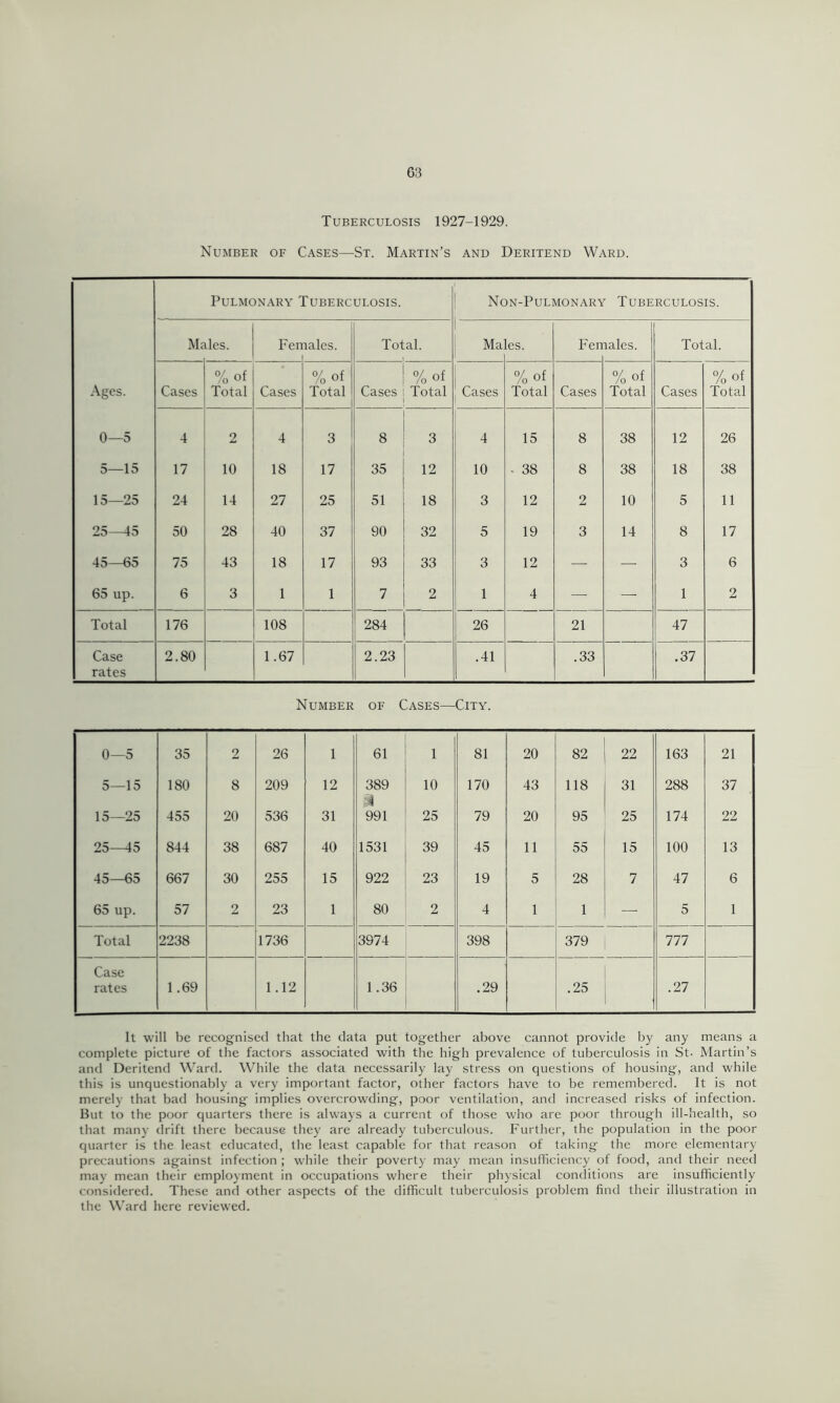 Tuberculosis 1927-1929. Number of Cases—St. Martin’s and Deritend Ward. Pulmonary Tuberculosis. Non-Pulmonary Tuberculosis. Mr lies. Fen 1 tales. Total. Ma es. Fen tales. Total. %of %of %of % of %of %of Ages. Cases Total Cases Total Cases Total Cases Total Cases Total Cases Total 0—5 4 2 4 3 8 3 4 15 8 38 12 26 5—15 17 10 18 17 35 12 10 - 38 8 38 18 38 15—25 24 14 27 25 51 18 3 12 2 10 5 11 25—15 50 28 40 37 90 32 5 19 3 14 8 17 45—65 75 43 18 17 93 33 3 12 — — 3 6 65 up. 6 3 1 1 7 2 1 4 — — 1 2 Total 176 108 284 26 21 47 Case 2.80 1.67 2.23 .41 .33 .37 rates Number of Cases—City. 0—5 35 2 26 1 61 1 81 20 82 22 163 21 5—15 180 8 209 12 389 10 170 43 118 31 288 37 15—25 455 20 536 31 991 25 79 20 95 25 174 22 25—45 844 38 687 40 1531 39 45 11 55 15 100 13 45—65 667 30 255 15 922 23 19 5 28 7 47 6 65 up. 57 2 23 1 80 2 4 1 1 — 5 1 Total 2238 1736 3974 398 379 , 777 Case rates 1.69 1.12 1.36 .29 .25 .27 It will be recognised that the data put together above cannot provide by any means a complete picture of the factors associated with the high prevalence of tuberculosis in St- Martin’s and Deritend Ward. While the data necessarily lay stress on questions of housing, and while this is unquestionably a very important factor, other factors have to be remembered. It is not merely that bad housing implies overcrowding, poor ventilation, and increased risks of infection. But to the poor quarters there is always a current of those who are poor through ill-health, so that many drift there because they are already tuberculous. Further, the population in the poor quarter is the least educated, the least capable for that reason of taking the more elementary precautions against infection ; while their poverty may mean insufficiency of food, and their need may mean their employment in occupations where their physical conditions are insufficiently considered. These and other aspects of the difficult tuberculosis problem find their illustration in the Ward here reviewed.