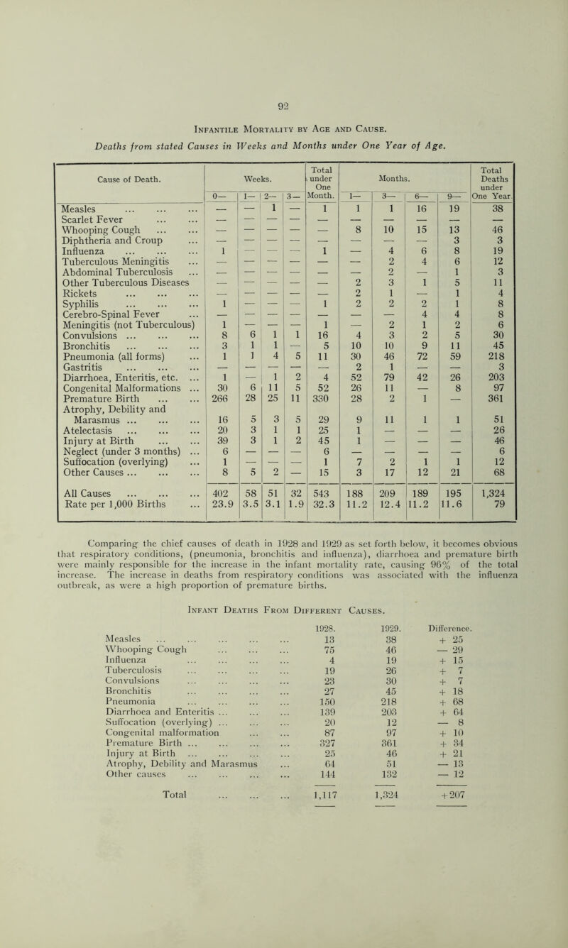Infantile Mortality by Age and Cause. Deaths from stated Causes in Weeks and Months under One Year of Age. Cause of Death. Weeks. Total under One Months. Total Deaths under 0— 1- 2- 3 — Month. 1— 3- 6— 9— One Year. Measles — — ’ 1 — 1 1 1 16 19 38 Scarlet Fever — — — — — — — — — Whooping Cough — — — — — 8 10 15 13 46 Diphtheria and Croup — — — — — — — — 3 3 Influenza 1 — — — 1 — 4 6 8 19 Tuberculous Meningitis — — — — — — 2 4 6 12 Abdominal Tuberculosis — — — — — — 2 — 1 3 Other Tuberculous Diseases — — — — — 2 3 1 5 11 Rickets — •— — — 2 1 — 1 4 Syphilis 1 — — 1 2 2 2 1 8 Cerebro-Spinal Fever — — — — — — — 4 4 8 Meningitis (not Tuberculous) 1 — — — 1 — 2 1 2 6 Convulsions ... 8 6 1 1 16 4 3 2 5 30 Bronchitis 3 1 1 — 5 10 10 9 11 45 Pneumonia (all forms) 1 I 4 5 11 30 46 72 59 218 Gastritis — — — — — 2 1 — — 3 Diarrhoea, Enteritis, etc. 1 — 1 2 4 52 79 42 26 203 Congenital Malformations ... 30 6 11 5 52 26 11 — 8 97 Premature Birth 266 28 25 11 330 28 2 1 — 361 Atrophy, Debility and Marasmus ... 16 5 3 5 29 9 11 1 1 51 Atelectasis 20 3 1 1 25 1 — — — 26 Injury at Birth 39 3 1 2 45 1 — — — 46 Neglect (under 3 months) ... 6 — — — 6 — — — 6 Suffocation (overlying) 1 1 — — — 1 7 2 1 1 12 Other Causes 8 5 2 — 15 3 17 12 21 68 All Causes 402 58 51 32 543 188 209 189 195 1,324 Rate per 1,000 Births 23.9 3.5 3.1 1.9 32.3 11.2 12.4 11.2 11.6 79 Comparing the chief causes of death in 1928 and 1929 as set forth below, it becomes obvious that respiratory conditions, (pneumonia, bronchitis and influenza), diarrhoea and premature birth were mainly responsible for the increase in the infant mortality rate, causing 9G% of the total increase. The increase in deaths from respiratory conditions was associated with the influenza outbreak, as were a high proportion of premature births. Infant Deaths From Different Causes. Measles Whooping Cough Influenza Tuberculosis Convulsions Bronchitis Pneumonia Diarrhoea and Enteritis ... Suffocation (overlying) ... Congenital malformation Premature Birth ... Injury at Birth Atrophy, Debility and Marasmus Other causes Total 1928. 1929. Difference, 13 38 + 25 75 46 — 29 4 19 + 15 19 26 + 7 23 30 + 7 27 45 + 18 150 218 + 68 139 203 + 04 20 12 — 8 87 97 + 10 327 361 + 34 25 46 4- 21 04 51 — 13 144 132 — 12 1,117 1,324 4- 207